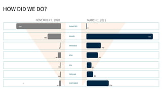 18
688
166
8
48
10
16
33
8
738
182
143
61
85
274
QUALIFIED
AWARE
ENGAGED
MQA
SQL
PIPELINE
CUSTOMER
NOVEMBER 1, 2020 MARCH 1, 2021
HOW DID WE DO?
 