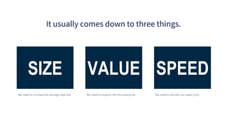 SIZE SPEED
VALUE
It usually comes down to three things.
We need to increase the average deal size. We need to expand into the enterprise. We need to shorten our sales cycle.
 