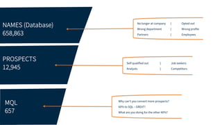 NAMES (Database)
658,863
PROSPECTS
12,945
MQL
657
NAMES (Database)
658,863
No longer at company | Opted out
Wrong department | Wrong profile
Partners | Employees
Self qualified out | Job seekers
Analysts | Competitors
Why can’t you convert more prospects?
60% to SQL – GREAT!
What are you doing for the other 40%?
 