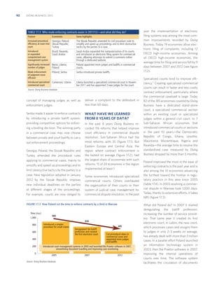 92

DOING BUSINESS 2013

TABLE 17.3 Who made enforcing contracts easier in 2011/12—and what did they do?
Feature

Economies

Some highlights

Increased procedural
efﬁciency at main trial
court

Georgia; Poland;
Slovak Republic;
Turkey

The Slovak Republic amended its civil procedure code to
simplify and speed up proceedings and to limit obstructive
tactics by the parties to a case.

Introduced
or expanded
computerized case
management system

Brazil; Rwanda;
Saudi Arabia

Saudi Arabia expanded the computerization of its courts
and introduced an electronic ﬁling system for commercial
cases, allowing attorneys to submit a summons online
through a dedicated website.

Signiﬁcantly increased
number of judges

Benin; Liberia;
Poland

Poland appointed more judges and bailiffs in commercial
courts.

Made enforcement
of judgment more
efﬁcient

Poland; Serbia

Serbia introduced private bailiffs.

Introduced specialized
commercial court

Cameroon; Liberia

Liberia launched a specialized commercial court in November 2011 and has appointed 3 new judges for the court.

Source: Doing Business database.

concept of managing judges as well as
enforcement judges.
Serbia made it easier to enforce contracts
by introducing a private bailiff system,
providing competitive options for enforcing a binding decision. The winning party
in a commercial case may now choose
between private and court bailiffs to carry
out enforcement proceedings.
Georgia, Poland, the Slovak Republic and
Turkey amended the procedural rules
applying to commercial cases, mainly to
simplify and speed up proceedings and to
limit obstructive tactics by the parties to a
case. New legislation adopted in January
2012 by the Slovak Republic imposes
new individual deadlines on the parties
at different stages of the proceedings.
For example, courts are now obliged to

deliver a complaint to the defendant in
less than 60 days.

WHAT HAVE WE LEARNED
FROM 8 YEARS OF DATA?
In the past 8 years Doing Business recorded 116 reforms that helped improve
court efficiency in commercial dispute
resolution. Sub-Saharan Africa had the
most reforms, with 35 (ﬁgure 17.1). But
Eastern Europe and Central Asia, the
region where contract enforcement is
the fastest on average (ﬁgure 17.2), had
the largest share of economies with such
reforms: 15 of 24 economies in the region
implemented at least 1.
Some economies introduced specialized
commercial courts. Others overhauled
the organization of their courts or their
system of judicial case management for
commercial dispute resolution. In the past

FIGURE 17.3 How Poland cut the time to enforce contracts by a third in Warsaw
Time (days)
1,000

980
830

800

Introduced a simpler
procedure for small claims

600

685
Deregulated the bailiff
profession and created
the first electronic court

400
200
0

Cut procedural steps in
commercial cases and
appointed more judges
and bailiffs

Introduced court management systems in 2003 and launched the Praetor software in 2007,
streamlining document handling and improving case monitoring
2005

Source: Doing Business database.

2007

2012

year the implementation of electronic
ﬁling systems was among the most common improvements recorded by Doing
Business. Today 19 economies allow electronic ﬁling of complaints, including 12
OECD high-income economies. Among
all OECD high-income economies, the
average time for ﬁling and service fell by 9
days between 2007 and 2012 (see ﬁgure
17.2).
Specialized courts tend to improve efficiency.5 Creating specialized commercial
courts can result in faster and less costly
contract enforcement, particularly where
the commercial caseload is large. Today
82 of the 185 economies covered by Doing
Business have a dedicated stand-alone
court, a specialized commercial section
within an existing court or specialized
judges within a general civil court. In 7
Sub-Saharan African economies that
introduced commercial courts or sections
in the past 10 years—the Democratic
Republic of Congo, Ghana, Lesotho,
Mauritania, Mozambique, Nigeria and
Rwanda—the average time to resolve the
standardized case measured by Doing
Business dropped by more than 5 months.
Poland improved the most in the ease of
enforcing contracts in the past year and is
also among the 10 economies advancing
the furthest toward the frontier in regulatory practice in this area since 2005
(table 17.4). In 2003 resolving a commercial dispute in Warsaw took 1,000 days.
Today, thanks to extensive efforts, it takes
685 (ﬁgure 17.3).
What did Poland do? In 2007 it started
deregulating the bailiff profession,
increasing the number of service providers. That same year it created its ﬁrst
electronic court, in Lublin; the new court,
which processes cases and assigns them
to judges in only 2–3 weeks on average,
has already dealt with more than 3 million
cases. In a parallel effort Poland launched
an information technology system in
2003, then the Praetor software in 2007,
improving the internal operations of
courts over time. The software system
facilitates the circulation of documents

 