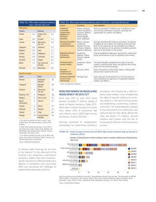 RESOLVING INSOLVENCY

TABLE 18.2 Who makes resolving insolvency
easy—and who does not?

TABLE 18.3 Who made resolving insolvency easier in 2011/12—and what did they do?
Feature

Economies

Some highlights

Time (years)

Established
or promoted
reorganization,
liquidation or
foreclosure
procedures

Belarus; Germany;
Greece; Kazakhstan;
Lithuania; Moldova;
Poland; Serbia;
Slovak Republic;
Spain; Uzbekistan

Germany amended its insolvency law to facilitate in-court
restructuring of distressed companies, providing new
opportunities for creditors and debtors.

Eliminated formalities
or introduced or
tightened time limits

Belarus; Georgia;
Kazakhstan;
Republic of Korea;
Lithuania; Slovenia;
Uganda; Uzbekistan

Georgia streamlined all insolvency procedures, introducing
a deadline for the creditors’ ﬁrst meeting and shorter time
limits for the submission of documentation and creditors’
claims, for decisions on the outcome of insolvency proceedings and for the duration of the auction.

Regulated profession
of insolvency
administrators

Kazakhstan;
Moldova; Poland;
Slovenia; Uganda;
Zambia

Zambia established qualiﬁcation requirements, professional
duties and provisions on pay for liquidators and receivers.

Granted priority to
secured creditors

Kazakhstan; Slovak
Republic

The Slovak Republic strengthened the rights of secured
creditors, prioritizing their claims and granting them voting
power over the restructuring plan.

Increased
transparency of
insolvency system

Lithuania; Serbia

Serbia introduced an online public registry, making public
all injunctions issued by the court.

Introduced framework
for out-of-court
restructurings

Portugal; Spain

Spain improved its framework for out-of-court restructuring by facilitating the approval of an agreement between
creditors and debtors.

Fastest

Slowest

Ireland

0.4

Congo, Dem.
Rep.

5.2

Japan

0.6

Ecuador

5.3

Canada

0.8

Micronesia,
Fed. Sts.

5.3

Singapore

0.8

Indonesia

5.5

Belgium

0.9

Haiti

5.7

Finland

0.9

Philippines

5.7

Norway

0.9

Cambodia

6.0

Australia

1.0

Angola

6.2

Belize

1.0

São Tomé and
Príncipe

6.2

Denmark

1.0a

Mauritania

8.0

Norway

1

Dominican
Republic

38

Singapore

1

Marshall
Islands

38

Armenia

4

Micronesia,
Fed. Sts.

38

Bahamas, The

4

Philippines

38c

Belgium

4

Sierra Leone

42

Brunei
Darussalam

4

Ukraine

42

Canada

4

Liberia

43

Denmark

4

Rwanda

50

Finland

4

Chad

60

Georgia

4b

Central African
Republic

76

Cost (% of estate)

Least

Most

a. Four other economies also have a time of 1 year:
Iceland; Palau; the Solomon Islands; and the United
Kingdom.
b. Eleven other economies also have a cost of 4% of
the estate value: Iceland; Japan; Korea; Maldives; the
Netherlands; New Zealand; Oman; Pakistan; Slovenia;
Switzerland; and Taiwan, China.
c. Four other economies also have a cost of 38% of the
estate value: Samoa; the Solomon Islands; Vanuatu; and
República Bolivariana de Venezuela.

Source: Doing Business database.

WHO REFORMED IN RESOLVING
INSOLVENCY IN 2011/12?

procedures and introducing a debt-forequity swap remedy. It also strengthened
the rights of secured creditors by involving creditors in the restructuring process
and establishing a preliminary creditors’
committee. The Slovak Republic adopted
a new amendment to its bankruptcy and
restructuring law that clearly deﬁnes the
roles and powers of creditors, secured
creditors and trustees with the aim of
increasing the efficiency of the insolvency
process.

From June 2011 to June 2012 Doing
Business recorded 17 reforms making it
easier to resolve insolvency (table 18.3).
Most were in Eastern Europe and Central
Asia, where 29% of economies had
such reforms, and in OECD high-income
economies, of which 26% did.
Germany promoted its reorganization
proceedings by streamlining insolvency

FIGURE 18.1 Eastern Europe  Central Asia and OECD high-income economies keep up fast pace in
insolvency reforms
Number of Doing Business reforms making it easier to resolve insolvency by Doing Business
report year

Source: Doing Business database.
OECD high income
(31 economies)

of external debt ﬁnancing for all ﬁrms
in the industry.4 In the aftermath of the
ﬁnancial crisis, researchers, practitioners
and policy makers have been emphasizing the importance of efficient bankruptcy
regimes to strengthen local economies
while also discussing the challenges of
implementing bankruptcy reforms.5

3

5

Eastern Europe  Central Asia
(24 economies) 1 3

4

4
3

Sub-Saharan Africa
(46 economies) 1 11 4

7
4

4

9

10

7

8

8

7

DB2006
DB2007

6

2

DB2008

East Asia  Pacific
(24 economies) 2 11 2 2 3

DB2009
DB2010

Latin America  Caribbean
(33 economies) 1 2 3 2 1

DB2011

Middle East  North Africa
(19 economies) 11 1

DB2012
DB2013

South Asia
(8 economies) 1

0

10

20

30

40

50

Note: An economy can be considered to have only 1 Doing Business reform per topic and year. The data sample for DB2006
(2005) includes 174 economies. The sample for DB2013 (2012) also includes The Bahamas, Bahrain, Barbados, Brunei
Darussalam, Cyprus, Kosovo, Liberia, Luxembourg, Malta, Montenegro and Qatar, for a total of 185 economies.
Source: Doing Business database.

95

 