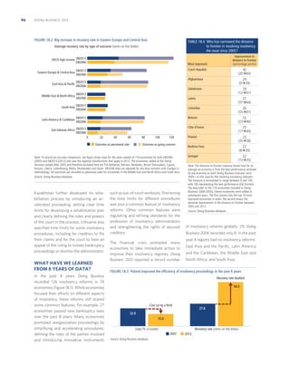 96

DOING BUSINESS 2013

FIGURE 18.2 Big increase in recovery rate in Eastern Europe and Central Asia

TABLE 18.4 Who has narrowed the distance
to frontier in resolving insolvency
the most since 2005?

Average recovery rate by type of outcome (cents on the dollar)
OECD high income DB2013
DB2006

Most improved
Czech Republic

South Asia

Latin America  Caribbean

0

20

40

60

80

Outcome as piecemeal sale

100

120

Outcome as going concern

Note: To ensure an accurate comparison, the ﬁgure shows data for the same sample of 174 economies for both DB2006
(2005) and DB2013 (2012) and uses the regional classiﬁcations that apply in 2012. The economies added to the Doing
Business sample after 2005 and therefore excluded here are The Bahamas, Bahrain, Barbados, Brunei Darussalam, Cyprus,
Kosovo, Liberia, Luxembourg, Malta, Montenegro and Qatar. DB2006 data are adjusted for any data revisions and changes in
methodology. All outcomes are recorded as piecemeal sales for economies in the Middle East and North Africa and South Asia.
Source: Doing Business database.

Kazakhstan further developed its rehabilitation process by introducing an accelerated proceeding, setting clear time
limits for developing a rehabilitation plan
and clearly deﬁning the roles and powers
of the court in the process. Lithuania also
speciﬁed time limits for some insolvency
procedures, including for creditors to ﬁle
their claims and for the court to hear an
appeal of the ruling to initiate bankruptcy
proceedings or dismiss the administrator.

WHAT HAVE WE LEARNED
FROM 8 YEARS OF DATA?
In the past 8 years Doing Business
recorded 126 insolvency reforms in 74
economies (ﬁgure 18.1). While economies
focused their efforts on different aspects
of insolvency, these reforms still shared
some common features. For example, 27
economies passed new bankruptcy laws
over the past 8 years. Many economies
promoted reorganization proceedings by
simplifying and accelerating procedures,
deﬁning the roles of the parties involved
and introducing innovative instruments

such as out-of-court workouts. Shortening
the time limits for different procedures
was also a common feature of insolvency
reforms. Other common features were
regulating and reﬁning standards for the
profession of insolvency administrators
and strengthening the rights of secured
creditors.
The ﬁnancial crisis prompted many
economies to take immediate action to
improve their insolvency regimes. Doing
Business 2012 reported a record number

23
(23Æ46)

Côte d’Ivoire

Sub-Saharan Africa DB2013
DB2006

26
(55Æ81)

Belarus

DB2013
DB2006

27
(37Æ64)

Colombia

DB2013
DB2006

29
(12Æ41)

Latvia

DB2013
Middle East  North Africa
DB2006

29
(0Æ29)

Uzbekistan

DB2013
DB2006

40
(20Æ60)

Afghanistan

DB2013
Eastern Europe  Central Asia
DB2006
East Asia  Pacific

Improvement in
distance to frontier
(percentage points)

23
(17Æ40)

Poland

23
(35Æ58)

Burkina Faso

22
(8Æ30)

Senegal

22
(13Æ35)

Note: The distance to frontier measure shows how far on
average an economy is from the best performance achieved
by any economy on each Doing Business indicator since
2005—in this case for the resolving insolvency indicator.
The measure is normalized to range between 0 and 100,
with 100 representing the best performance (the frontier).
The data refer to the 174 economies included in Doing
Business 2006 (2005). Eleven economies were added in
subsequent years. The ﬁrst column lists the top 10 most
improved economies in order; the second shows the
absolute improvement in the distance to frontier between
2005 and 2012.
Source: Doing Business database.

of insolvency reforms globally: 29. Doing
Business 2006 recorded only 8. In the past
year 4 regions had no insolvency reforms:
East Asia and the Paciﬁc, Latin America
and the Caribbean, the Middle East and
North Africa, and South Asia.

FIGURE 18.3 Poland improved the efﬁciency of insolvency proceedings in the past 6 years
Recovery rate doubled
54.5

Cost cut by a third

27.8

22.0
15.0
Cost (% of estate)

Recovery rate (cents on the dollar)

2007
Source: Doing Business database.

2012

 