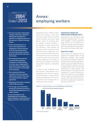 98

Annex:
employing workers
ƒ Fourteen economies implemented
changes in their labor regulations
affecting the Doing Business
indicators on employing workers in
the past year; 72 did so in the past
8 years.
ƒ In 107 economies there is no
limit on how long ﬁxed-term
employment contracts may last.
In the 78 economies that have
set a limit, the average maximum
duration of ﬁxed-term contracts is
39.2 months.

HIGHLIGHTS FROM THE
EMPLOYING WORKERS DATA

Employment laws are needed to protect
workers from arbitrary or unfair treatment and to ensure efficient contracting

Doing Business covers 28 different areas
related to employing workers. This year’s
report highlights 2 of them—apprentice
wages and the use of ﬁxed-term contracts for permanent tasks, both likely to
affect the employability of young workers.
Future editions will analyze other areas.

between employers and workers. Doing
Business, through its employing workers indicators, measures ﬂexibility in
the regulation of hiring, working hours
and redundancy. These measures are
consistent with the conventions of the
International Labour Organization (ILO)

Apprentice wages

but do not assess compliance with them.

Young workers are especially likely to
experience the negative effects of rigid
employment regulation. They typically
lack training and substantial experience,
and burdensome regulation and high redundancy costs discourage potential employers. Apprentice wages are one way
to address these issues and create new
opportunities for young workers. They
allow businesses to hire young, ﬁrst-time
employees for a portion—typically between 70% and 80%—of the mandatory
minimum wage for a short period of time,
typically 1 year. Data show that the average minimum wage ratio for apprentices
around the world is 0.33.1

The indicators do not cover any of the ILO

ƒ One hundred and seventy-four
economies limit employees’
workweek in manufacturing to
6 or fewer days, complying with
International Labour Organization
(ILO) Convention 14 on the length
of the workweek.

core labor standards, such as the right to

ƒ One hundred and ﬁfty-four
economies have set a minimum
wage by law, and 48 of them have
set a special minimum wage for
apprentices.

185 economies, Doing Business uses a

ƒ Redundancy dismissals are allowed
in 183 of 185 economies.

nonexecutive, full-time worker.

ƒ The average cost of redundancy
dismissals in the 185 economies as
measured by Doing Business is 17.2
weeks of salary.

FIGURE 19.1 Apprentice wages are rare in the Middle East and North Africa

collective bargaining, the elimination of
forced labor, the abolition of child labor
and equitable treatment in employment
practices.
To make the data comparable across
standardized case study that assumes,
among other things, a company with 60
employees that operates in the manufacturing sector and an employee who is a

Share of economies with apprentice wages (%)
63

For more information on the
methodology for the employing
workers indicators, see the section on
employing workers in the data notes.

48

33
27
17
8
South
Asia

OECD
high income

Source: Doing Business database.

East Asia
 Pacific

5

Latin
Sub-Saharan Eastern Middle East 
America
Africa
Europe  North Africa
 Caribbean
Central Asia

 