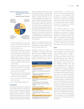 DATA NOTES

FIGURE 20.2 Starting a business: getting a
local limited liability company up
and running
Rankings are based on 4 indicators
Preregistration,
registration and
postregistration
(in calendar days)

As % of income
per capita, no
bribes included

25%
Time
25%
Procedures

Procedure is
completed when
final document
is received

25%
Cost
25%
Paid-in
minimum
capital
Funds deposited in a
bank or with a notary
before registration, as %
of income per capita

• Is 100% domestically owned and has 5
owners, none of whom is a legal entity.
• Has start-up capital of 10 times income
per capita, paid in cash.
• Performs general industrial or commercial activities, such as the production
or sale to the public of products or services. The business does not perform
foreign trade activities and does not
handle products subject to a special tax
regime, for example, liquor or tobacco.
It is not using heavily polluting production processes.
• Leases the commercial plant and offices and is not a proprietor of real estate.
• Does not qualify for investment incentives or any special beneﬁts.
• Has at least 10 and up to 50 employees
1 month after the commencement of
operations, all of them nationals.
• Has a turnover of at least 100 times
income per capita.

offices or at different counters are counted
as separate procedures. If founders have
to visit the same office several times for
different sequential procedures, each is
counted separately. The founders are assumed to complete all procedures themselves, without middlemen, facilitators,
accountants or lawyers, unless the use of
such a third party is mandated by law. If
the services of professionals are required,
procedures conducted by such professionals on behalf of the company are counted
separately. Each electronic procedure is
counted separately. If 2 procedures can be
completed through the same website but
require separate ﬁlings, they are counted
as 2 procedures.
Both pre- and postincorporation procedures that are officially required for an
entrepreneur to formally operate a business are recorded (table 20.3).
Procedures required for official correspondence or transactions with public
agencies are also included. For example,
if a company seal or stamp is required
on official documents, such as tax declarations, obtaining the seal or stamp is
TABLE 20.3 What do the starting a business
indicators measure?
Procedures to legally start and operate a company
(number)

Preregistration (for example, name veriﬁcation or
reservation, notarization)
Registration in the economy’s largest business
city
Postregistration (for example, social security
registration, company seal)
Time required to complete each procedure
(calendar days)

Does not include time spent gathering
information

• Has a company deed 10 pages long.

Each procedure starts on a separate day

Procedures

Procedure completed once ﬁnal document is
received

A procedure is deﬁned as any interaction of
the company founders with external parties (for example, government agencies,
lawyers, auditors or notaries). Interactions
between company founders or company
officers and employees are not counted as
procedures. Procedures that must be completed in the same building but in different

No prior contact with ofﬁcials
Cost required to complete each procedure
(% of income per capita)

Ofﬁcial costs only, no bribes
No professional fees unless services required
by law
Paid-in minimum capital (% of income per capita)

Funds deposited in a bank or with a notary
before registration (or within 3 months)

counted. Similarly, if a company must
open a bank account before registering
for sales tax or value added tax, this
transaction is included as a procedure.
Shortcuts are counted only if they fulﬁll 4
criteria: they are legal, they are available
to the general public, they are used by
the majority of companies, and avoiding
them causes substantial delays.
Only procedures required of all businesses are covered. Industry-speciﬁc
procedures are excluded. For example,
procedures to comply with environmental
regulations are included only when they
apply to all businesses conducting general commercial or industrial activities.
Procedures that the company undergoes
to connect to electricity, water, gas and
waste disposal services are not included.

Time
Time is recorded in calendar days. The
measure captures the median duration
that incorporation lawyers indicate is
necessary in practice to complete a
procedure with minimum follow-up with
government agencies and no extra payments. It is assumed that the minimum
time required for each procedure is 1
day. Although procedures may take
place simultaneously, they cannot start
on the same day (that is, simultaneous
procedures start on consecutive days). A
procedure is considered completed once
the company has received the ﬁnal document, such as the company registration
certiﬁcate or tax number. If a procedure
can be accelerated for an additional cost,
the fastest procedure is chosen if that option is more beneﬁcial to the economy’s
ranking. It is assumed that the entrepreneur does not waste time and commits
to completing each remaining procedure
without delay. The time that the entrepreneur spends on gathering information is
ignored. It is assumed that the entrepreneur is aware of all entry requirements
and their sequence from the beginning
but has had no prior contact with any of
the officials.

109

 