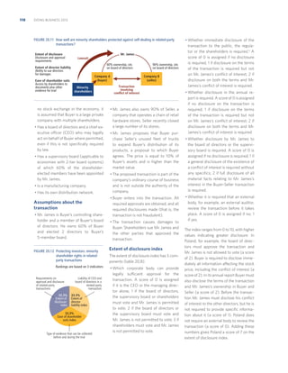 118

DOING BUSINESS 2013

FIGURE 20.11 How well are minority shareholders protected against self-dealing in related-party
transactions?
Extent of disclosure
Disclosure and approval
requirements

Mr. James
Lawsuit
60% ownership, sits
on board of directors

Extent of director liability
Ability to sue directors
for damages
Ease of shareholder suits
Access by shareholders to
documents plus other
evidence for trial

Company A
(buyer)
Minority
shareholders

no stock exchange in the economy, it
is assumed that Buyer is a large private
company with multiple shareholders.
• Has a board of directors and a chief executive officer (CEO) who may legally
act on behalf of Buyer where permitted,
even if this is not speciﬁcally required
by law.
• Has a supervisory board (applicable to
economies with 2-tier board systems)
of which 60% of the shareholderelected members have been appointed
by Mr. James.
• Is a manufacturing company.
• Has its own distribution network.

Assumptions about the
transaction
• Mr. James is Buyer’s controlling shareholder and a member of Buyer’s board
of directors. He owns 60% of Buyer
and elected 2 directors to Buyer’s
5-member board.
FIGURE 20.12 Protecting investors: minority
shareholder rights in relatedparty transactions
Rankings are based on 3 indicators
Requirements on
approval and disclosure
of related-party
transactions
33.3%
Extent of
disclosure
index

Liability of CEO and
board of directors in a
related-party
transaction
33.3%
Extent of
director
liability index

33.3%
Ease of shareholder
suits index

Type of evidence that can be collected
before and during the trial

90% ownership, sits
on board of directors
Company B
(seller)

Transaction
involving
conflict of interest

• Mr. James also owns 90% of Seller, a
company that operates a chain of retail
hardware stores. Seller recently closed
a large number of its stores.
• Mr. James proposes that Buyer purchase Seller’s unused ﬂeet of trucks
to expand Buyer’s distribution of its
products, a proposal to which Buyer
agrees. The price is equal to 10% of
Buyer’s assets and is higher than the
market value.
• The proposed transaction is part of the
company’s ordinary course of business
and is not outside the authority of the
company.
• Buyer enters into the transaction. All
required approvals are obtained, and all
required disclosures made (that is, the
transaction is not fraudulent).
• The transaction causes damages to
Buyer. Shareholders sue Mr. James and
the other parties that approved the
transaction.

Extent of disclosure index
The extent of disclosure index has 5 components (table 20.8):
• Which corporate body can provide
legally sufficient approval for the
transaction. A score of 0 is assigned
if it is the CEO or the managing director alone; 1 if the board of directors,
the supervisory board or shareholders
must vote and Mr. James is permitted
to vote; 2 if the board of directors or
the supervisory board must vote and
Mr. James is not permitted to vote; 3 if
shareholders must vote and Mr. James
is not permitted to vote.

• Whether immediate disclosure of the
transaction to the public, the regulator or the shareholders is required.4 A
score of 0 is assigned if no disclosure
is required; 1 if disclosure on the terms
of the transaction is required but not
on Mr. James’s conﬂict of interest; 2 if
disclosure on both the terms and Mr.
James’s conﬂict of interest is required.
• Whether disclosure in the annual report is required. A score of 0 is assigned
if no disclosure on the transaction is
required; 1 if disclosure on the terms
of the transaction is required but not
on Mr. James’s conﬂict of interest; 2 if
disclosure on both the terms and Mr.
James’s conﬂict of interest is required.
• Whether disclosure by Mr. James to
the board of directors or the supervisory board is required. A score of 0 is
assigned if no disclosure is required; 1 if
a general disclosure of the existence of
a conﬂict of interest is required without
any speciﬁcs; 2 if full disclosure of all
material facts relating to Mr. James’s
interest in the Buyer-Seller transaction
is required.
• Whether it is required that an external
body, for example, an external auditor,
review the transaction before it takes
place. A score of 0 is assigned if no; 1
if yes.
The index ranges from 0 to 10, with higher
values indicating greater disclosure. In
Poland, for example, the board of directors must approve the transaction and
Mr. James is not allowed to vote (a score
of 2). Buyer is required to disclose immediately all information affecting the stock
price, including the conﬂict of interest (a
score of 2). In its annual report Buyer must
also disclose the terms of the transaction
and Mr. James’s ownership in Buyer and
Seller (a score of 2). Before the transaction Mr. James must disclose his conﬂict
of interest to the other directors, but he is
not required to provide speciﬁc information about it (a score of 1). Poland does
not require an external body to review the
transaction (a score of 0). Adding these
numbers gives Poland a score of 7 on the
extent of disclosure index.

 