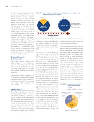 120

DOING BUSINESS 2013

directly prove facts in the plaintiff’s claim
(a score of 2). The plaintiff can examine
the defendant and witnesses during trial,
though only with prior approval of the
questions by the court (a score of 1). The
plaintiff must speciﬁcally identify the
documents being sought (for example,
the Buyer-Seller purchase agreement of
July 15, 2006) and cannot just request
categories (for example, all documents
related to the transaction) (a score of
0). A shareholder holding 5% of Buyer’s
shares can request that a government
inspector review suspected mismanagement by Mr. James and the CEO without
ﬁling suit in court (a score of 1). Any
shareholder can inspect the transaction
documents before deciding whether to
sue (a score of 1). The standard of proof
for civil suits is the same as that for a
criminal case (a score of 0). Adding these
numbers gives Greece a score of 5 on the
ease of shareholder suits index.

Strength of investor
protection index
The strength of investor protection index
is the average of the extent of disclosure
index, the extent of director liability index
and the ease of shareholder suits index.
The index ranges from 0 to 10, with
higher values indicating more investor
protection.
The data details on protecting investors can
be found for each economy at http://www
.doingbusiness.org by selecting the economy in the drop-down list. This methodology
was developed in Djankov, La Porta and
others (2008).

PAYING TAXES
Doing Business records the taxes and
mandatory contributions that a mediumsize company must pay in a given year as
well as measures of the administrative
burden of paying taxes and contributions.
The project was developed and implemented in cooperation with PwC.6 Taxes
and contributions measured include the
proﬁt or corporate income tax, social
contributions and labor taxes paid by
the employer, property taxes, property

FIGURE 20.13 What are the time, total tax rate and number of payments necessary for a local
medium-size company to pay all taxes?
Total tax rate

Time

To prepare, file and pay
value added or sales tax,
profit tax and labor
taxes and contributions

Hours per year

% of profit
before all taxes

Number of payments
(per year)

transfer taxes, dividend tax, capital gains
tax, ﬁnancial transactions tax, waste
collection taxes, vehicle and road taxes,
and any other small taxes or fees (ﬁgure
20.13).
The ranking on the ease of paying taxes
is the simple average of the percentile
rankings on its component indicators,
with a threshold being applied to one of
the component indicators, the total tax
rate (ﬁgure 20.14). The threshold is deﬁned as the highest total tax rate among
the top 15% of economies in the ranking
on the total tax rate. It is calculated and
adjusted on a yearly basis. This year’s
threshold is 25.7%. All economies with a
total tax rate below this threshold receive
the same score as the economy at the
threshold. The threshold is not based
on any economic theory of an “optimal
tax rate” that minimizes distortions or
maximizes efficiency in the tax system of
an economy overall. Instead, it is mainly
empirical in nature, set at the lower end
of the distribution of tax rates levied on
medium-size enterprises in the manufacturing sector as observed through the
paying taxes indicators. This reduces the
bias in the indicators toward economies
that do not need to levy signiﬁcant taxes
on companies like the Doing Business
standardized case study company because they raise public revenue in other
ways—for example, through taxes on
foreign companies, through taxes on
sectors other than manufacturing or from

natural resources (all of which are outside
the scope of the methodology).
Doing Business measures all taxes and contributions that are government mandated
(at any level—federal, state or local) and
that apply to the standardized business
and have an impact in its ﬁnancial statements. In doing so, Doing Business goes
beyond the traditional deﬁnition of a tax.
As deﬁned for the purposes of government national accounts, taxes include
only compulsory, unrequited payments
to general government. Doing Business
departs from this deﬁnition because it
measures imposed charges that affect
business accounts, not government accounts. One main difference relates to
labor contributions. The Doing Business
measure includes government-mandated
contributions paid by the employer to a
FIGURE 20.14 Paying taxes: tax compliance
for a local manufacturing
company
Rankings are based on 3 indicators
Number of hours per year
to prepare, file returns
and pay taxes
33.3%
Time

Firm tax liability as %
of profits before all
taxes borne
33.3%
Total
tax rate

33.3%
Payments

Number of tax payments per year

 