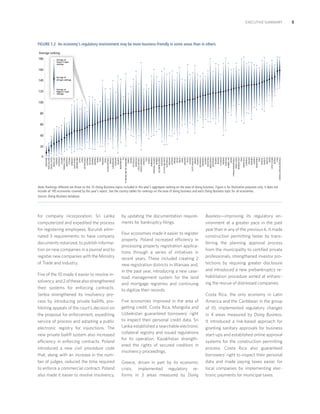 EXECUTIVE SUMMARY

FIGURE 1.2 An economy’s regulatory environment may be more business-friendly in some areas than in others
Average ranking
180

Average of
lowest 3 topic
rankings

160
140
120

Average of
all topic rankings

Average of
highest 3 topic
rankings

100
80
60
40

0

SINGAPORE
NEW ZEALAND
UNITED STATES
KOREA, REP.
GEORGIA
AUSTRALIA
ICELAND
TAIWAN, CHINA
MAURITIUS
ESTONIA
GERMANY
SAUDI ARABIA
SWITZERLAND
LATVIA
JAPAN
NETHERLANDS
SLOVENIA
BELGIUM
BAHRAIN
ARMENIA
OMAN
PERU
RWANDA
ISRAEL
SLOVAK REPUBLIC
MEXICO
LUXEMBOURG
HUNGARY
BELARUS
MONTENEGRO
FIJI
ST. VINCENT AND THE GRENADINES
TURKEY
GHANA
SEYCHELLES
MONGOLIA
CZECH REPUBLIC
KYRGYZ REPUBLIC
VANUATU
ITALY
KUWAIT
BARBADOS
MARSHALL ISLANDS
NAMIBIA
SOLOMON ISLANDS
MOLDOVA
ST. KITTS AND NEVIS
GUATEMALA
URUGUAY
VIETNAM
JORDAN
BELIZE
MALTA
NEPAL
LEBANON
PALAU
GUYANA
EGYPT, ARAB REP.
KIRIBATI
ETHIOPIA
NICARAGUA
INDONESIA
UGANDA
ARGENTINA
BANGLADESH
PHILIPPINES
NIGERIA
BHUTAN
ECUADOR
UKRAINE
TAJIKISTAN
GAMBIA, THE
SUDAN
SYRIAN ARAB REPUBLIC
SIERRA LEONE
BURKINA FASO
IRAQ
TIMOR-LESTE
COMOROS
MALAWI
BURUNDI
ALGERIA
MAURITANIA
TOGO
SENEGAL
DJIBOUTI
ANGOLA
NIGER
CÔTE D’IVOIRE
ERITREA
CHAD
CENTRAL AFRICAN REPUBLIC

20

Note: Rankings reﬂected are those on the 10 Doing Business topics included in this year’s aggregate ranking on the ease of doing business. Figure is for illustrative purposes only; it does not
include all 185 economies covered by this year’s report. See the country tables for rankings on the ease of doing business and each Doing Business topic for all economies.
Source: Doing Business database.

for company incorporation. Sri Lanka
computerized and expedited the process
for registering employees. Burundi eliminated 3 requirements: to have company
documents notarized, to publish information on new companies in a journal and to
register new companies with the Ministry
of Trade and Industry.
Five of the 10 made it easier to resolve insolvency, and 2 of these also strengthened
their systems for enforcing contracts.
Serbia strengthened its insolvency process by introducing private bailiffs, prohibiting appeals of the court’s decision on
the proposal for enforcement, expediting
service of process and adopting a public
electronic registry for injunctions. The
new private bailiff system also increased
efficiency in enforcing contracts. Poland
introduced a new civil procedure code
that, along with an increase in the number of judges, reduced the time required
to enforce a commercial contract. Poland
also made it easier to resolve insolvency,

by updating the documentation requirements for bankruptcy ﬁlings.
Four economies made it easier to register
property. Poland increased efficiency in
processing property registration applications through a series of initiatives in
recent years. These included creating 2
new registration districts in Warsaw and,
in the past year, introducing a new caseload management system for the land
and mortgage registries and continuing
to digitize their records.
Five economies improved in the area of
getting credit. Costa Rica, Mongolia and
Uzbekistan guaranteed borrowers’ right
to inspect their personal credit data. Sri
Lanka established a searchable electronic
collateral registry and issued regulations
for its operation. Kazakhstan strengthened the rights of secured creditors in
insolvency proceedings.
Greece, driven in part by its economic
crisis, implemented regulatory reforms in 3 areas measured by Doing

Business—improving its regulatory environment at a greater pace in the past
year than in any of the previous 6. It made
construction permitting faster by transferring the planning approval process
from the municipality to certiﬁed private
professionals, strengthened investor protections by requiring greater disclosure
and introduced a new prebankruptcy rehabilitation procedure aimed at enhancing the rescue of distressed companies.
Costa Rica, the only economy in Latin
America and the Caribbean in the group
of 10, implemented regulatory changes
in 4 areas measured by Doing Business.
It introduced a risk-based approach for
granting sanitary approvals for business
start-ups and established online approval
systems for the construction permitting
process. Costa Rica also guaranteed
borrowers’ right to inspect their personal
data and made paying taxes easier for
local companies by implementing electronic payments for municipal taxes.

5

 