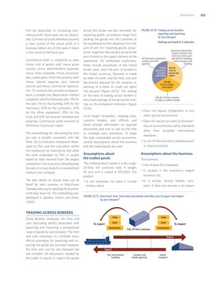 DATA NOTES

ﬁrm are deductible. In computing commercial proﬁt, these taxes are not deductible. Commercial proﬁt therefore presents
a clear picture of the actual proﬁt of a
business before any of the taxes it bears
in the course of the ﬁscal year.
Commercial proﬁt is computed as sales
minus cost of goods sold, minus gross
salaries, minus administrative expenses,
minus other expenses, minus provisions,
plus capital gains (from the property sale)
minus interest expense, plus interest
income and minus commercial depreciation. To compute the commercial depreciation, a straight-line depreciation method
is applied, with the following rates: 0% for
the land, 5% for the building, 10% for the
machinery, 33% for the computers, 20%
for the office equipment, 20% for the
truck and 10% for business development
expenses. Commercial proﬁt amounts to
59.4 times income per capita.
The methodology for calculating the total
tax rate is broadly consistent with the
Total Tax Contribution framework developed by PwC and the calculation within
this framework for taxes borne. But while
the work undertaken by PwC is usually
based on data received from the largest
companies in the economy, Doing Business
focuses on a case study for a standardized
medium-size company.
The data details on paying taxes can be
found for each economy at http://www
.doingbusiness.org by selecting the economy
in the drop-down list. This methodology was
developed in Djankov, Ganser and others
(2010).

across the border are also recorded. For
exporting goods, procedures range from
packing the goods into the container at
the warehouse to their departure from the
port of exit. For importing goods, procedures range from the vessel’s arrival at the
port of entry to the cargo’s delivery at the
warehouse. For landlocked economies,
these include procedures at the inland
border post, since the port is located in
the transit economy. Payment is made
by letter of credit, and the time, cost and
documents required for the issuance or
advising of a letter of credit are taken
into account (ﬁgure 20.15). The ranking
on the ease of trading across borders is
the simple average of the percentile rankings on its component indicators (ﬁgure
20.16).
Local freight forwarders, shipping lines,
customs brokers, port officials and
banks provide information on required
documents and cost as well as the time
to complete each procedure. To make
the data comparable across economies,
several assumptions about the business
and the traded goods are used.

FIGURE 20.16 Trading across borders:
exporting and importing
by sea transport
Rankings are based on 3 indicators
Document preparation,
customs clearance and
technical control, port
and terminal handling,
inland transport and
handling

All documents required by
customs and other
agencies
33.3%
Documents
to export
and import

33.3%
Time to
export and
import

33.3%
Cost to export
and import

US$ per 20-foot container,
no bribes or tariffs included

• Does not require refrigeration or any
other special environment.
• Does not require any special phytosanitary or environmental safety standards
other

than

accepted

international

standards.
• Is one of the economy’s leading export
or import products.

Assumptions about the business

Assumptions about
the traded goods

The business:

The traded product travels in a dry-cargo,
20-foot, full container load. It weighs
10 tons and is valued at $20,000. The
product:
• Is not hazardous nor does it include
military items.

• Has at least 60 employees.
• Is located in the economy’s largest
business city.
• Is a private, limited liability company. It does not operate in an export

FIGURE 20.15 How much time, how many documents and what cost to export and import
by sea transport?

TRADING ACROSS BORDERS
Doing Business measures the time and
cost (excluding tariffs) associated with
exporting and importing a standardized
cargo of goods by sea transport. The time
and cost necessary to complete every
official procedure for exporting and importing the goods are recorded; however,
the time and cost for sea transport are
not included. All documents needed by
the trader to export or import the goods

Time

Time

Cost

Cost

Documents

Documents

To export

Full, 20-foot container

To import

Import

Export
Port and terminal
handling

Customs and
border agencies

Inland
transport

123

 