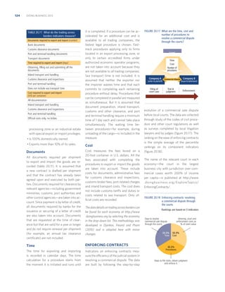 124

DOING BUSINESS 2013

• Is 100% domestically owned.

it is completed. If a procedure can be accelerated for an additional cost and is
available to all trading companies, the
fastest legal procedure is chosen. Fasttrack procedures applying only to ﬁrms
located in an export processing zone, or
only to certain accredited ﬁrms under
authorized economic operator programs,
are not taken into account because they
are not available to all trading companies.
Sea transport time is not included. It is
assumed that neither the exporter nor
the importer wastes time and that each
commits to completing each remaining
procedure without delay. Procedures that
can be completed in parallel are measured
as simultaneous. But it is assumed that
document preparation, inland transport,
customs and other clearance, and port
and terminal handling require a minimum
time of 1 day each and cannot take place
simultaneously. The waiting time between procedures—for example, during
unloading of the cargo—is included in the
measure.

• Exports more than 10% of its sales.

Cost

Documents

Cost measures the fees levied on a
20-foot container in U.S. dollars. All the
fees associated with completing the
procedures to export or import the goods
are taken into account. These include
costs for documents, administrative fees
for customs clearance and inspections,
customs broker fees, port-related charges
and inland transport costs. The cost does
not include customs tariffs and duties or
costs related to sea transport. Only ofﬁcial costs are recorded.

TABLE 20.11 What do the trading across
borders indicators measure?
Documents required to export and import (number)

Bank documents
Customs clearance documents
Port and terminal handling documents
Transport documents
Time required to export and import (days)

Obtaining, ﬁlling out and submitting all the
documents
Inland transport and handling
Customs clearance and inspections
Port and terminal handling
Does not include sea transport time
Cost required to export and import
(US$ per container)

All documentation
Inland transport and handling
Customs clearance and inspections
Port and terminal handling
Ofﬁcial costs only, no bribes

processing zone or an industrial estate
with special export or import privileges.

All documents required per shipment
to export and import the goods are recorded (table 20.11). It is assumed that
a new contract is drafted per shipment
and that the contract has already been
agreed upon and executed by both parties. Documents required for clearance by
relevant agencies—including government
ministries, customs, port authorities and
other control agencies—are taken into account. Since payment is by letter of credit,
all documents required by banks for the
issuance or securing of a letter of credit
are also taken into account. Documents
that are requested at the time of clearance but that are valid for a year or longer
and do not require renewal per shipment
(for example, an annual tax clearance
certiﬁcate) are not included.

The data details on trading across borders can
be found for each economy at http://www
.doingbusiness.org by selecting the economy
in the drop-down list. This methodology was
developed in Djankov, Freund and Pham
(2010) and is adopted here with minor
changes.

Time

ENFORCING CONTRACTS

The time for exporting and importing
is recorded in calendar days. The time
calculation for a procedure starts from
the moment it is initiated and runs until

Indicators on enforcing contracts measure the efficiency of the judicial system in
resolving a commercial dispute. The data
are built by following the step-by-step

FIGURE 20.17 What are the time, cost and
number of procedures to
resolve a commercial dispute
through the courts?

Court
Time
Cost
Number of
procedures
Company A
(seller  plaintiff)

Filing of
court case

Commercial dispute

Trial 
judgment

Company B
(buyer  defendant)

Enforcement

evolution of a commercial sale dispute
before local courts. The data are collected
through study of the codes of civil procedure and other court regulations as well
as surveys completed by local litigation
lawyers and by judges (ﬁgure 20.17). The
ranking on the ease of enforcing contracts
is the simple average of the percentile
rankings on its component indicators
(ﬁgure 20.18).
The name of the relevant court in each
economy—the court in the largest
business city with jurisdiction over commercial cases worth 200% of income
per capita—is published at http:/
/www
.doingbusiness.org /ExploreTopics/
EnforcingContracts/.
FIGURE 20.18 Enforcing contracts: resolving
a commercial dispute through
the courts
Rankings are based on 3 indicators
Days to resolve
commercial sale dispute
through the courts
33.3%
Time

Attorney, court and
enforcement costs as
% of claim value
33.3%
Cost

33.3%
Procedures

Steps to file claim, obtain judgment
and enforce it

 