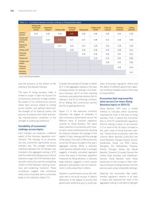132

DOING BUSINESS 2013

TABLE 21.1 Correlations between economy rankings on Doing Business topics
Dealing with
construction
permits
Starting a
business

Registering
property

Getting credit

Protecting
investors

Paying taxes

Trading across
borders

Enforcing
contracts

Resolving
insolvency

Getting
electricity

0.34

0.30

0.44

0.60

0.40

0.40

0.40

0.44

0.28

0.24

0.19

0.21

0.41

0.49

0.23

0.36

0.49

0.37

0.33

0.37

0.29

0.50

0.38

0.26

0.49

0.26

0.38

0.43

0.49

0.22

0.39

0.36

0.30

0.41

0.22

0.50

0.33

0.42

0.46

0.36

0.55

0.58

0.46

0.24

Dealing with
construction
permits
Registering
property
Getting credit
Protecting
investors
Paying taxes
Trading across
borders
Enforcing
contracts
Resolving
insolvency

0.32

Source: Doing Business database.

puts the economy at the bottom of the
ranking on the relevant indicator.
The ease of doing business index is
limited in scope. It does not account for
an economy’s proximity to large markets,
the quality of its infrastructure services
(other than services related to trading
across borders and getting electricity),
the strength of its ﬁnancial system, the
security of property from theft and looting, macroeconomic conditions or the
strength of underlying institutions.

Variability of economies’
rankings across topics
Each indicator set measures a different
aspect of the business regulatory environment. The rankings of an economy
can vary, sometimes signiﬁcantly, across
indicator sets. The average correlation
coefficient between the 10 indicator sets
included in the aggregate ranking is 0.37,
and the coefficients between any 2 sets of
indicators range from 0.19 (between dealing with construction permits and getting
credit) to 0.60 (between starting a business and protecting investors). These
correlations suggest that economies
rarely score universally well or universally
badly on the indicators (table 21.1).

Consider the example of Canada. It stands
at 17 in the aggregate ranking on the ease
of doing business. Its ranking is 3 on starting a business, and 4 on both resolving
insolvency and protecting investors. But its
ranking is only 62 on enforcing contracts,
69 on dealing with construction permits
and 152 on getting electricity.

areas of business regulation reform and
the ability of different government agencies to deliver tangible results in their area
of responsibility.

Economies that improved the
most across 3 or more Doing
Business topics in 2011/12

Figure 1.2 in the executive summary
illustrates the degree of variability in
each economy’s performance across the
different areas of business regulation
covered by Doing Business. The ﬁgure
draws attention to economies with a particularly uneven performance by showing
the distance between the average of the
highest 3 topic rankings and the average
of the lowest 3 for each of 185 economies
across the 10 topics included in this year’s
aggregate ranking. While a relatively
small distance between these 2 averages
suggests a broadly consistent approach
across the areas of business regulation
measured by Doing Business, a relatively
large distance suggests a more uneven
approach, with greater room for improvement in some areas than in others.

Doing Business 2013 uses a simple
method to calculate which economies
improved the most in the ease of doing
business. First, it selects the economies
that in 2011/12 implemented regulatory
reforms making it easier to do business
in 3 or more of the 10 topics included in
this year’s ease of doing business ranking.4 Twenty-three economies meet this
criterion: Benin, Burundi, Costa Rica, the
Czech Republic, Georgia, Greece, Guinea,
Kazakhstan, Korea, Lao PDR, Liberia,
Mongolia, the Netherlands, Panama,
Poland, Portugal, Serbia, the Slovak
Republic, Slovenia, Sri Lanka, Ukraine, the
United Arab Emirates and Uzbekistan.
Second, Doing Business ranks these
economies on the increase in their ranking on the ease of doing business from the
previous year using comparable rankings.

Variation in performance across the indicator sets is not at all unusual. It reﬂects
differences in the degree of priority that
government authorities give to particular

Selecting the economies that implemented regulatory reforms in at least
3 topics and improved the most in the
aggregate ranking is intended to highlight

 