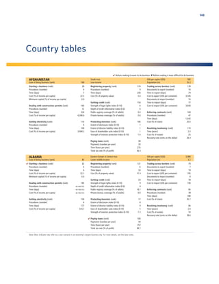 145

Country tables
 Reform making it easier to do business  Reform making it more difﬁcult to do business

AFGHANISTAN
Ease of doing business (rank)

168

Starting a business (rank)
Procedures (number)
Time (days)
Cost (% of income per capita)
Minimum capital (% of income per capita)

28
4
7
22.5
0.0

South Asia
Low income

GNI per capita (US$)
Population (m)

164
12
334
4,308.6

Getting electricity (rank)
Procedures (number)
Time (days)
Cost (% of income per capita)

110
4
109
3,494.3

ALBANIA
Ease of doing business (rank)
 Starting a business (rank)
Procedures (number)
Time (days)
Cost (% of income per capita)
Minimum capital (% of income per capita)
Dealing with construction permits (rank)
Procedures (number)
Time (days)
Cost (% of income per capita)
Getting electricity (rank)
Procedures (number)
Time (days)
Cost (% of income per capita)

85
62
4
4
22.1
0.0
185
NO PRACTICE
NO PRACTICE
NO PRACTICE

154
6
177
573.7

174
9
250
5.0

Getting credit (rank)
Strength of legal rights index (0-10)
Depth of credit information index (0-6)
Public registry coverage (% of adults)
Private bureau coverage (% of adults)

154
6
0
0.0
0.0

Protecting investors (rank)
Extent of disclosure index (0-10)
Extent of director liability index (0-10)
Ease of shareholder suits index (0-10)
Strength of investor protection index (0-10)

185
1
1
1
1.0

Paying taxes (rank)
Payments (number per year)
Time (hours per year)
Total tax rate (% of proﬁt)

Dealing with construction permits (rank)
Procedures (number)
Time (days)
Cost (% of income per capita)

Registering property (rank)
Procedures (number)
Time (days)
Cost (% of property value)

585
35.3

94
20
275
36.4

Eastern Europe  Central Asia
Lower middle income
121
6
33
11.4

Getting credit (rank)
Strength of legal rights index (0-10)
Depth of credit information index (0-6)
Public registry coverage (% of adults)
Private bureau coverage (% of adults)

23
9
4
19.7
0.0

 Paying taxes (rank)
Payments (number per year)
Time (hours per year)
Total tax rate (% of proﬁt)

Note: Most indicator sets refer to a case scenario in an economy’s largest business city. For more details, see the data notes.

178
10
74
3,545
10
77
3,830

Enforcing contracts (rank)
Procedures (number)
Time (days)
Cost (% of claim)

164
47
1,642
25.0

Resolving insolvency (rank)
Time (years)
Cost (% of estate)
Recovery rate (cents on the dollar)

GNI per capita (US$)
Population (m)

Registering property (rank)
Procedures (number)
Time (days)
Cost (% of property value)

Protecting investors (rank)
Extent of disclosure index (0-10)
Extent of director liability index (0-10)
Ease of shareholder suits index (0-10)
Strength of investor protection index (0-10)

Trading across borders (rank)
Documents to export (number)
Time to export (days)
Cost to export (US$ per container)
Documents to import (number)
Time to import (days)
Cost to import (US$ per container)

17
8
9
5
7.3
160
44
357
38.7

115
2.0
25
26.4

3,980
3.2

Trading across borders (rank)
Documents to export (number)
Time to export (days)
Cost to export (US$ per container)
Documents to import (number)
Time to import (days)
Cost to import (US$ per container)

79
7
19
745
8
18
730

Enforcing contracts (rank)
Procedures (number)
Time (days)
Cost (% of claim)

85
39
390
35.7

Resolving insolvency (rank)
Time (years)
Cost (% of estate)
Recovery rate (cents on the dollar)

66
2.0
10
39.6

 