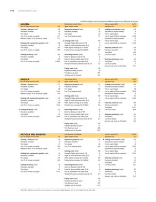 146

DOING BUSINESS 2013

 Reform making it easier to do business  Reform making it more difﬁcult to do business

ALGERIA
Ease of doing business (rank)

152

Starting a business (rank)
Procedures (number)
Time (days)
Cost (% of income per capita)
Minimum capital (% of income per capita)

156
14
25
12.1
27.2

Dealing with construction permits (rank)
Procedures (number)
Time (days)
Cost (% of income per capita)

138
19
281
54.6

Getting electricity (rank)
Procedures (number)
Time (days)
Cost (% of income per capita)

165
6
159
1,489.9

Middle East  North Africa
Upper middle income
Registering property (rank)
Procedures (number)
Time (days)
Cost (% of property value)
 Getting credit (rank)
Strength of legal rights index (0-10)
Depth of credit information index (0-6)
Public registry coverage (% of adults)
Private bureau coverage (% of adults)
Protecting investors (rank)
Extent of disclosure index (0-10)
Extent of director liability index (0-10)
Ease of shareholder suits index (0-10)
Strength of investor protection index (0-10)
Paying taxes (rank)
Payments (number per year)
Time (hours per year)
Total tax rate (% of proﬁt)

ANGOLA
Ease of doing business (rank)

172

Starting a business (rank)
Procedures (number)
Time (days)
Cost (% of income per capita)
Minimum capital (% of income per capita)

171
8
68
105.4
24.6

Dealing with construction permits (rank)
Procedures (number)
Time (days)
Cost (% of income per capita)

124
12
348
153.6

 Getting electricity (rank)
Procedures (number)
Time (days)
Cost (% of income per capita)

113
7
55
754.9

Ease of doing business (rank)

63

Starting a business (rank)
Procedures (number)
Time (days)
Cost (% of income per capita)
Minimum capital (% of income per capita)

85
8
21
10.9
0.0

Dealing with construction permits (rank)
Procedures (number)
Time (days)
Cost (% of income per capita)

24
10
134
23.4

Getting electricity (rank)
Procedures (number)
Time (days)
Cost (% of income per capita)

18
4
42
131.3

172
10
63
7.1
129
3
4
2.3
0.0
82
6
6
4
5.3

131
7
184
3.1

Getting credit (rank)
Strength of legal rights index (0-10)
Depth of credit information index (0-6)
Public registry coverage (% of adults)
Private bureau coverage (% of adults)

129
3
4
1.8
0.0

Protecting investors (rank)
Extent of disclosure index (0-10)
Extent of director liability index (0-10)
Ease of shareholder suits index (0-10)
Strength of investor protection index (0-10)

70
5
6
6
5.7

129
8
17
1,260
9
27
1,330

Enforcing contracts (rank)
Procedures (number)
Time (days)
Cost (% of claim)

126
45
630
21.9

Resolving insolvency (rank)
Time (years)
Cost (% of estate)
Recovery rate (cents on the dollar)

62
2.5
7
41.7

4,060
19.6

Trading across borders (rank)
Documents to export (number)
Time to export (days)
Cost to export (US$ per container)
Documents to import (number)
Time to import (days)
Cost to import (US$ per container)

164
11
48
1,850
8
45
2,690

Enforcing contracts (rank)
Procedures (number)
Time (days)
Cost (% of claim)

183
46
1,011
44.4

Resolving insolvency (rank)
Time (years)
Cost (% of estate)
Recovery rate (cents on the dollar)

162
6.2
22
8.0

154
31
282
53.2
GNI per capita (US$)
Population (m)

Latin America  Caribbean
Upper middle income
Registering property (rank)
Procedures (number)
Time (days)
Cost (% of property value)

125
7
26
10.9

Getting credit (rank)
Strength of legal rights index (0-10)
Depth of credit information index (0-6)
Public registry coverage (% of adults)
Private bureau coverage (% of adults)

104
8
0
0.0
0.0

Protecting investors (rank)
Extent of disclosure index (0-10)
Extent of director liability index (0-10)
Ease of shareholder suits index (0-10)
Strength of investor protection index (0-10)

32
4
8
7
6.3

Note: Most indicator sets refer to a case scenario in an economy’s largest business city. For more details, see the data notes.

Trading across borders (rank)
Documents to export (number)
Time to export (days)
Cost to export (US$ per container)
Documents to import (number)
Time to import (days)
Cost to import (US$ per container)

GNI per capita (US$)
Population (m)

Registering property (rank)
Procedures (number)
Time (days)
Cost (% of property value)

Paying taxes (rank)
Payments (number per year)
Time (hours per year)
Total tax rate (% of proﬁt)

4,470
36.0

170
29
451
72.0

Sub-Saharan Africa
Upper middle income

Paying taxes (rank)
Payments (number per year)
Time (hours per year)
Total tax rate (% of proﬁt)

ANTIGUA AND BARBUDA

GNI per capita (US$)
Population (m)

142
57
207
41.5

 Trading across borders (rank)
Documents to export (number)
Time to export (days)
Cost to export (US$ per container)
Documents to import (number)
Time to import (days)
Cost to import (US$ per container)

12,060
0.1
110
5
16
1,440
8
23
1,870

Enforcing contracts (rank)
Procedures (number)
Time (days)
Cost (% of claim)

72
45
351
22.7

Resolving insolvency (rank)
Time (years)
Cost (% of estate)
Recovery rate (cents on the dollar)

85
3.0
7
35.2

 