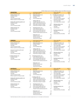 COUNTRY TABLES

 Reform making it easier to do business  Reform making it more difﬁcult to do business

ARGENTINA
Ease of doing business (rank)

124

Starting a business (rank)
Procedures (number)
Time (days)
Cost (% of income per capita)
Minimum capital (% of income per capita)

154
14
26
12.3
5.7

Dealing with construction permits (rank)
Procedures (number)
Time (days)
Cost (% of income per capita)

171
24
365
74.3

Getting electricity (rank)
Procedures (number)
Time (days)
Cost (% of income per capita)

74
6
91
36.0

Latin America  Caribbean
Upper middle income
Registering property (rank)
Procedures (number)
Time (days)
Cost (% of property value)
Getting credit (rank)
Strength of legal rights index (0-10)
Depth of credit information index (0-6)
Public registry coverage (% of adults)
Private bureau coverage (% of adults)
Protecting investors (rank)
Extent of disclosure index (0-10)
Extent of director liability index (0-10)
Ease of shareholder suits index (0-10)
Strength of investor protection index (0-10)
Paying taxes (rank)
Payments (number per year)
Time (hours per year)
Total tax rate (% of proﬁt)

ARMENIA
Ease of doing business (rank)

32

Starting a business (rank)
Procedures (number)
Time (days)
Cost (% of income per capita)
Minimum capital (% of income per capita)

11
3
8
2.5
0.0

Dealing with construction permits (rank)
Procedures (number)
Time (days)
Cost (% of income per capita)
 Getting electricity (rank)
Procedures (number)
Time (days)
Cost (% of income per capita)

46
17
77
50.1
101
5
242
107.3

Ease of doing business (rank)

10

Starting a business (rank)
Procedures (number)
Time (days)
Cost (% of income per capita)
Minimum capital (% of income per capita)

2
2
2
0.7
0.0

Dealing with construction permits (rank)
Procedures (number)
Time (days)
Cost (% of income per capita)
Getting electricity (rank)
Procedures (number)
Time (days)
Cost (% of income per capita)

11
11
112
13.4
36
5
75
8.7

135
7
55
7.0
70
4
6
37.0
100.0
117
6
2
6
4.7

Registering property (rank)
Procedures (number)
Time (days)
Cost (% of property value)
Getting credit (rank)
Strength of legal rights index (0-10)
Depth of credit information index (0-6)
Public registry coverage (% of adults)
Private bureau coverage (% of adults)
 Protecting investors (rank)
Extent of disclosure index (0-10)
Extent of director liability index (0-10)
Ease of shareholder suits index (0-10)
Strength of investor protection index (0-10)

 Getting credit (rank)
Strength of legal rights index (0-10)
Depth of credit information index (0-6)
Public registry coverage (% of adults)
Private bureau coverage (% of adults)
Protecting investors (rank)
Extent of disclosure index (0-10)
Extent of director liability index (0-10)
Ease of shareholder suits index (0-10)
Strength of investor protection index (0-10)
Paying taxes (rank)
Payments (number per year)
Time (hours per year)
Total tax rate (% of proﬁt)

Note: Most indicator sets refer to a case scenario in an economy’s largest business city. For more details, see the data notes.

139
7
13
1,650
10
30
2,260

Enforcing contracts (rank)
Procedures (number)
Time (days)
Cost (% of claim)

48
36
590
16.5

Resolving insolvency (rank)
Time (years)
Cost (% of estate)
Recovery rate (cents on the dollar)

94
2.8
12
30.8

GNI per capita (US$)
Population (m)
4
3
7
0.2
40
6
6
20.5
56.0
25
6
6
8
6.7

3,360
3.1

Trading across borders (rank)
Documents to export (number)
Time to export (days)
Cost to export (US$ per container)
Documents to import (number)
Time to import (days)
Cost to import (US$ per container)

107
5
13
1,815
8
18
2,195

Enforcing contracts (rank)
Procedures (number)
Time (days)
Cost (% of claim)

91
49
440
19.0

Resolving insolvency (rank)
Time (years)
Cost (% of estate)
Recovery rate (cents on the dollar)

63
1.9
4
41.2

108
13
380
38.8

OECD high income
High income
Registering property (rank)
Procedures (number)
Time (days)
Cost (% of property value)

 Trading across borders (rank)
Documents to export (number)
Time to export (days)
Cost to export (US$ per container)
Documents to import (number)
Time to import (days)
Cost to import (US$ per container)

9,740
40.8

149
9
405
108.3

Eastern Europe  Central Asia
Lower middle income

Paying taxes (rank)
Payments (number per year)
Time (hours per year)
Total tax rate (% of proﬁt)

AUSTRALIA

GNI per capita (US$)
Population (m)

GNI per capita (US$)
Population (m)
37
5
5
5.1
4
10
5
0.0
100.0
70
8
2
7
5.7
48
11
109
47.5

Trading across borders (rank)
Documents to export (number)
Time to export (days)
Cost to export (US$ per container)
Documents to import (number)
Time to import (days)
Cost to import (US$ per container)

65,477
22.6
44
6
9
1,100
7
8
1,120

Enforcing contracts (rank)
Procedures (number)
Time (days)
Cost (% of claim)

15
28
395
21.8

Resolving insolvency (rank)
Time (years)
Cost (% of estate)
Recovery rate (cents on the dollar)

18
1.0
8
80.8

147

 