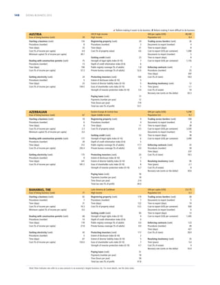 148

DOING BUSINESS 2013

 Reform making it easier to do business  Reform making it more difﬁcult to do business

AUSTRIA
Ease of doing business (rank)

29

Starting a business (rank)
Procedures (number)
Time (days)
Cost (% of income per capita)
Minimum capital (% of income per capita)

134
8
25
4.9
49.1

Dealing with construction permits (rank)
Procedures (number)
Time (days)
Cost (% of income per capita)

75
13
194
57.3

OECD high income
High income
Registering property (rank)
Procedures (number)
Time (days)
Cost (% of property value)

GNI per capita (US$)
Population (m)
34
3
21
4.6

24
5
23
104.5

AZERBAIJAN
Ease of doing business (rank)

67

Starting a business (rank)
Procedures (number)
Time (days)
Cost (% of income per capita)
Minimum capital (% of income per capita)

18
6
8
2.3
0.0

Dealing with construction permits (rank)
Procedures (number)
Time (days)
Cost (% of income per capita)

177
28
212
292.4

Getting electricity (rank)
Procedures (number)
Time (days)
Cost (% of income per capita)

175
9
241
591.2

23
7
6
1.8
52.6

Protecting investors (rank)
Extent of disclosure index (0-10)
Extent of director liability index (0-10)
Ease of shareholder suits index (0-10)
Strength of investor protection index (0-10)

100
5
5
5
5.0

Paying taxes (rank)
Payments (number per year)
Time (hours per year)
Total tax rate (% of proﬁt)

Getting electricity (rank)
Procedures (number)
Time (days)
Cost (% of income per capita)

Getting credit (rank)
Strength of legal rights index (0-10)
Depth of credit information index (0-6)
Public registry coverage (% of adults)
Private bureau coverage (% of adults)

Ease of doing business (rank)

77

Starting a business (rank)
Procedures (number)
Time (days)
Cost (% of income per capita)
Minimum capital (% of income per capita)

82
7
31
10.3
0.0

Dealing with construction permits (rank)
Procedures (number)
Time (days)
Cost (% of income per capita)

68
14
178
27.8

Eastern Europe  Central Asia
Upper middle income
Registering property (rank)
Procedures (number)
Time (days)
Cost (% of property value)
Getting credit (rank)
Strength of legal rights index (0-10)
Depth of credit information index (0-6)
Public registry coverage (% of adults)
Private bureau coverage (% of adults)
Protecting investors (rank)
Extent of disclosure index (0-10)
Extent of director liability index (0-10)
Ease of shareholder suits index (0-10)
Strength of investor protection index (0-10)

9
4
11
0.5
53
6
5
17.7
0.0
25
7
5
8
6.7

43
5
67
103.0

Resolving insolvency (rank)
Time (years)
Cost (% of estate)
Recovery rate (cents on the dollar)

12
1.1
10
83.3

5,290
9.2

Trading across borders (rank)
Documents to export (number)
Time to export (days)
Cost to export (US$ per container)
Documents to import (number)
Time to import (days)
Cost to import (US$ per container)

169
8
38
3,430
10
38
3,490

Enforcing contracts (rank)
Procedures (number)
Time (days)
Cost (% of claim)

25
39
237
18.5

Resolving insolvency (rank)
Time (years)
Cost (% of estate)
Recovery rate (cents on the dollar)

95
2.7
8
30.6

GNI per capita (US$)
Population (m)
179
7
122
13.5

Getting credit (rank)
Strength of legal rights index (0-10)
Depth of credit information index (0-6)
Public registry coverage (% of adults)
Private bureau coverage (% of adults)

83
9
0
0.0
0.0

Protecting investors (rank)
Extent of disclosure index (0-10)
Extent of director liability index (0-10)
Ease of shareholder suits index (0-10)
Strength of investor protection index (0-10)

117
2
5
7
4.7
51
18
58
47.8

Note: Most indicator sets refer to a case scenario in an economy’s largest business city. For more details, see the data notes.

7
25
397
18.0

76
18
214
40.0

Latin America  Caribbean
High income
Registering property (rank)
Procedures (number)
Time (days)
Cost (% of property value)

Enforcing contracts (rank)
Procedures (number)
Time (days)
Cost (% of claim)

GNI per capita (US$)
Population (m)

Paying taxes (rank)
Payments (number per year)
Time (hours per year)
Total tax rate (% of proﬁt)

Getting electricity (rank)
Procedures (number)
Time (days)
Cost (% of income per capita)

26
4
8
1,090
5
8
1,155

77
12
170
53.1

Paying taxes (rank)
Payments (number per year)
Time (hours per year)
Total tax rate (% of proﬁt)

BAHAMAS, THE

Trading across borders (rank)
Documents to export (number)
Time to export (days)
Cost to export (US$ per container)
Documents to import (number)
Time to import (days)
Cost to import (US$ per container)

48,300
8.4

Trading across borders (rank)
Documents to export (number)
Time to export (days)
Cost to export (US$ per container)
Documents to import (number)
Time to import (days)
Cost to import (US$ per container)

23,175
0.3
58
5
19
930
6
13
1,405

Enforcing contracts (rank)
Procedures (number)
Time (days)
Cost (% of claim)

123
49
427
28.9

Resolving insolvency (rank)
Time (years)
Cost (% of estate)
Recovery rate (cents on the dollar)

35
5.0
4
55.9

 
