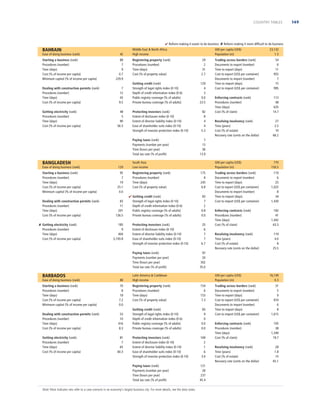 COUNTRY TABLES

 Reform making it easier to do business  Reform making it more difﬁcult to do business

BAHRAIN
Ease of doing business (rank)
Starting a business (rank)
Procedures (number)
Time (days)
Cost (% of income per capita)
Minimum capital (% of income per capita)
Dealing with construction permits (rank)
Procedures (number)
Time (days)
Cost (% of income per capita)
Getting electricity (rank)
Procedures (number)
Time (days)
Cost (% of income per capita)

42
88
7
9
0.7
229.9
7
12
43
9.5
48
5
90
56.3

Middle East  North Africa
High income
Registering property (rank)
Procedures (number)
Time (days)
Cost (% of property value)
Getting credit (rank)
Strength of legal rights index (0-10)
Depth of credit information index (0-6)
Public registry coverage (% of adults)
Private bureau coverage (% of adults)
Protecting investors (rank)
Extent of disclosure index (0-10)
Extent of director liability index (0-10)
Ease of shareholder suits index (0-10)
Strength of investor protection index (0-10)
Paying taxes (rank)
Payments (number per year)
Time (hours per year)
Total tax rate (% of proﬁt)

BANGLADESH
Ease of doing business (rank)

129

Starting a business (rank)
Procedures (number)
Time (days)
Cost (% of income per capita)
Minimum capital (% of income per capita)

95
7
19
25.1
0.0

Dealing with construction permits (rank)
Procedures (number)
Time (days)
Cost (% of income per capita)
 Getting electricity (rank)
Procedures (number)
Time (days)
Cost (% of income per capita)

83
11
201
126.5
185
9
404
5,193.8

Ease of doing business (rank)

88

Starting a business (rank)
Procedures (number)
Time (days)
Cost (% of income per capita)
Minimum capital (% of income per capita)

70
8
18
7.2
0.0

Dealing with construction permits (rank)
Procedures (number)
Time (days)
Cost (% of income per capita)

53
10
416
8.3

Getting electricity (rank)
Procedures (number)
Time (days)
Cost (% of income per capita)

81
7
65
60.3

29
2
31
2.7
129
4
3
0.0
23.5
82
8
4
4
5.3

Registering property (rank)
Procedures (number)
Time (days)
Cost (% of property value)
 Getting credit (rank)
Strength of legal rights index (0-10)
Depth of credit information index (0-6)
Public registry coverage (% of adults)
Private bureau coverage (% of adults)
Protecting investors (rank)
Extent of disclosure index (0-10)
Extent of director liability index (0-10)
Ease of shareholder suits index (0-10)
Strength of investor protection index (0-10)

Trading across borders (rank)
Documents to export (number)
Time to export (days)
Cost to export (US$ per container)
Documents to import (number)
Time to import (days)
Cost to import (US$ per container)

54
6
11
955
7
15
995

Enforcing contracts (rank)
Procedures (number)
Time (days)
Cost (% of claim)

113
48
635
14.7

Resolving insolvency (rank)
Time (years)
Cost (% of estate)
Recovery rate (cents on the dollar)

27
2.5
10
66.2

GNI per capita (US$)
Population (m)
175
8
245
6.8
83
7
2
0.8
0.0
25
6
7
7
6.7

770
150.5

Trading across borders (rank)
Documents to export (number)
Time to export (days)
Cost to export (US$ per container)
Documents to import (number)
Time to import (days)
Cost to import (US$ per container)

119
6
25
1,025
8
34
1,430

Enforcing contracts (rank)
Procedures (number)
Time (days)
Cost (% of claim)

182
41
1,442
63.3

Resolving insolvency (rank)
Time (years)
Cost (% of estate)
Recovery rate (cents on the dollar)

119
4.0
8
25.5

97
20
302
35.0

Latin America  Caribbean
High income

GNI per capita (US$)
Population (m)

Registering property (rank)
Procedures (number)
Time (days)
Cost (% of property value)

154
6
153
7.3

Getting credit (rank)
Strength of legal rights index (0-10)
Depth of credit information index (0-6)
Public registry coverage (% of adults)
Private bureau coverage (% of adults)

83
9
0
0.0
0.0

Protecting investors (rank)
Extent of disclosure index (0-10)
Extent of director liability index (0-10)
Ease of shareholder suits index (0-10)
Strength of investor protection index (0-10)

169
2
1
6
3.0

Paying taxes (rank)
Payments (number per year)
Time (hours per year)
Total tax rate (% of proﬁt)

121
28
237
45.4

Note: Most indicator sets refer to a case scenario in an economy’s largest business city. For more details, see the data notes.

23,132
1.3

7
13
36
13.9

South Asia
Low income

Paying taxes (rank)
Payments (number per year)
Time (hours per year)
Total tax rate (% of proﬁt)

BARBADOS

GNI per capita (US$)
Population (m)

16,149
0.3

Trading across borders (rank)
Documents to export (number)
Time to export (days)
Cost to export (US$ per container)
Documents to import (number)
Time to import (days)
Cost to import (US$ per container)

31
5
9
810
6
8
1,615

Enforcing contracts (rank)
Procedures (number)
Time (days)
Cost (% of claim)

105
38
1,340
19.7

Resolving insolvency (rank)
Time (years)
Cost (% of estate)
Recovery rate (cents on the dollar)

28
1.8
15
65.1

149

 