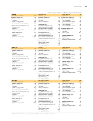 COUNTRY TABLES

 Reform making it easier to do business  Reform making it more difﬁcult to do business

BENIN
Ease of doing business (rank)

175

 Starting a business (rank)
Procedures (number)
Time (days)
Cost (% of income per capita)
Minimum capital (% of income per capita)

153
5
26
126.8
264.5

 Dealing with construction permits (rank)
Procedures (number)
Time (days)
Cost (% of income per capita)

111
11
282
167.4

Sub-Saharan Africa
Low income

GNI per capita (US$)
Population (m)

141
4
158
14,343.1

BHUTAN
Ease of doing business (rank)

148

Starting a business (rank)
Procedures (number)
Time (days)
Cost (% of income per capita)
Minimum capital (% of income per capita)

94
8
36
6.5
0.0

133
4
120
11.8

Getting credit (rank)
Strength of legal rights index (0-10)
Depth of credit information index (0-6)
Public registry coverage (% of adults)
Private bureau coverage (% of adults)

129
6
1
10.9
0.0

Protecting investors (rank)
Extent of disclosure index (0-10)
Extent of director liability index (0-10)
Ease of shareholder suits index (0-10)
Strength of investor protection index (0-10)

158
6
1
3
3.3

Paying taxes (rank)
Payments (number per year)
Time (hours per year)
Total tax rate (% of proﬁt)

Getting electricity (rank)
Procedures (number)
Time (days)
Cost (% of income per capita)

Registering property (rank)
Procedures (number)
Time (days)
Cost (% of property value)

173
55
270
65.9

South Asia
Lower middle income
Registering property (rank)
Procedures (number)
Time (days)
Cost (% of property value)

Getting electricity (rank)
Procedures (number)
Time (days)
Cost (% of income per capita)

124
22
150
92.7
136
6
90
1,149.6

BOLIVIA
Ease of doing business (rank)

155

Starting a business (rank)
Procedures (number)
Time (days)
Cost (% of income per capita)
Minimum capital (% of income per capita)

174
15
50
74.1
1.9

Dealing with construction permits (rank)
Procedures (number)
Time (days)
Cost (% of income per capita)

114
14
249
63.6

Getting electricity (rank)
Procedures (number)
Time (days)
Cost (% of income per capita)

126
8
42
1,036.1

 Enforcing contracts (rank)
Procedures (number)
Time (days)
Cost (% of claim)
Resolving insolvency (rank)
Time (years)
Cost (% of estate)
Recovery rate (cents on the dollar)

130
7
29
1,079
8
30
1,549
178
42
795
64.7
132
4.0
22
20.2

GNI per capita (US$)
Population (m)
85
3
92
5.0

Getting credit (rank)
Strength of legal rights index (0-10)
Depth of credit information index (0-6)
Public registry coverage (% of adults)
Private bureau coverage (% of adults)

129
3
4
13.5
0.0

Protecting investors (rank)
Extent of disclosure index (0-10)
Extent of director liability index (0-10)
Ease of shareholder suits index (0-10)
Strength of investor protection index (0-10)

150
4
3
4
3.7

Paying taxes (rank)
Payments (number per year)
Time (hours per year)
Total tax rate (% of proﬁt)

Dealing with construction permits (rank)
Procedures (number)
Time (days)
Cost (% of income per capita)

 Trading across borders (rank)
Documents to export (number)
Time to export (days)
Cost to export (US$ per container)
Documents to import (number)
Time to import (days)
Cost to import (US$ per container)

780
9.1

2,070
0.7

Trading across borders (rank)
Documents to export (number)
Time to export (days)
Cost to export (US$ per container)
Documents to import (number)
Time to import (days)
Cost to import (US$ per container)

172
9
38
2,230
12
38
2,330

71
8
274
40.8

Latin America  Caribbean
Lower middle income
139
7
92
4.7

Getting credit (rank)
Strength of legal rights index (0-10)
Depth of credit information index (0-6)
Public registry coverage (% of adults)
Private bureau coverage (% of adults)

129
1
6
14.8
34.7

Protecting investors (rank)
Extent of disclosure index (0-10)
Extent of director liability index (0-10)
Ease of shareholder suits index (0-10)
Strength of investor protection index (0-10)

139
1
5
6
4.0

Note: Most indicator sets refer to a case scenario in an economy’s largest business city. For more details, see the data notes.

Resolving insolvency (rank)
Time (years)
Cost (% of estate)
Recovery rate (cents on the dollar)

37
47
225
0.1
185
NO PRACTICE
NO PRACTICE

0.0

GNI per capita (US$)
Population (m)

Registering property (rank)
Procedures (number)
Time (days)
Cost (% of property value)

Paying taxes (rank)
Payments (number per year)
Time (hours per year)
Total tax rate (% of proﬁt)

Enforcing contracts (rank)
Procedures (number)
Time (days)
Cost (% of claim)

180
42
1,025
83.4

2,040
10.1

Trading across borders (rank)
Documents to export (number)
Time to export (days)
Cost to export (US$ per container)
Documents to import (number)
Time to import (days)
Cost to import (US$ per container)

125
8
19
1,425
7
23
1,747

Enforcing contracts (rank)
Procedures (number)
Time (days)
Cost (% of claim)

136
40
591
33.2

Resolving insolvency (rank)
Time (years)
Cost (% of estate)
Recovery rate (cents on the dollar)

68
1.8
15
39.0

151

 