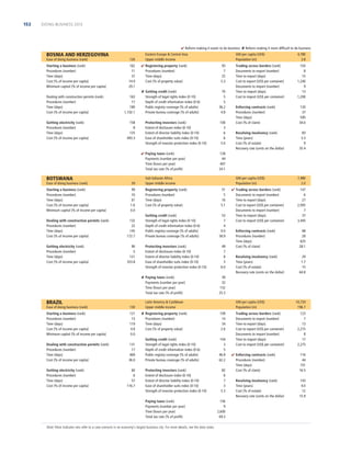 152

DOING BUSINESS 2013

 Reform making it easier to do business  Reform making it more difﬁcult to do business

BOSNIA AND HERZEGOVINA
Ease of doing business (rank)

126

Starting a business (rank)
Procedures (number)
Time (days)
Cost (% of income per capita)
Minimum capital (% of income per capita)

162
11
37
14.9
29.1

Dealing with construction permits (rank)
Procedures (number)
Time (days)
Cost (% of income per capita)
Getting electricity (rank)
Procedures (number)
Time (days)
Cost (% of income per capita)

163
17
180
1,102.1
158
8
125
493.3

 Registering property (rank)
Procedures (number)
Time (days)
Cost (% of property value)
 Getting credit (rank)
Strength of legal rights index (0-10)
Depth of credit information index (0-6)
Public registry coverage (% of adults)
Private bureau coverage (% of adults)
Protecting investors (rank)
Extent of disclosure index (0-10)
Extent of director liability index (0-10)
Ease of shareholder suits index (0-10)
Strength of investor protection index (0-10)
 Paying taxes (rank)
Payments (number per year)
Time (hours per year)
Total tax rate (% of proﬁt)

BOTSWANA
Ease of doing business (rank)

59

Starting a business (rank)
Procedures (number)
Time (days)
Cost (% of income per capita)
Minimum capital (% of income per capita)

99
10
61
1.6
0.0

Dealing with construction permits (rank)
Procedures (number)
Time (days)
Cost (% of income per capita)

132
22
145
172.7

Getting electricity (rank)
Procedures (number)
Time (days)
Cost (% of income per capita)

90
5
121
353.8

Ease of doing business (rank)

130

Starting a business (rank)
Procedures (number)
Time (days)
Cost (% of income per capita)
Minimum capital (% of income per capita)

121
13
119
4.8
0.0

Dealing with construction permits (rank)
Procedures (number)
Time (days)
Cost (% of income per capita)

131
17
469
36.0

Getting electricity (rank)
Procedures (number)
Time (days)
Cost (% of income per capita)

60
6
57
116.7

93
7
25
5.3
70
5
5
36.2
4.8
100
3
6
6
5.0

Registering property (rank)
Procedures (number)
Time (days)
Cost (% of property value)
Getting credit (rank)
Strength of legal rights index (0-10)
Depth of credit information index (0-6)
Public registry coverage (% of adults)
Private bureau coverage (% of adults)
Protecting investors (rank)
Extent of disclosure index (0-10)
Extent of director liability index (0-10)
Ease of shareholder suits index (0-10)
Strength of investor protection index (0-10)

Getting credit (rank)
Strength of legal rights index (0-10)
Depth of credit information index (0-6)
Public registry coverage (% of adults)
Private bureau coverage (% of adults)
Protecting investors (rank)
Extent of disclosure index (0-10)
Extent of director liability index (0-10)
Ease of shareholder suits index (0-10)
Strength of investor protection index (0-10)
Paying taxes (rank)
Payments (number per year)
Time (hours per year)
Total tax rate (% of proﬁt)

Note: Most indicator sets refer to a case scenario in an economy’s largest business city. For more details, see the data notes.

Trading across borders (rank)
Documents to export (number)
Time to export (days)
Cost to export (US$ per container)
Documents to import (number)
Time to import (days)
Cost to import (US$ per container)

103
8
15
1,240
9
13
1,200

Enforcing contracts (rank)
Procedures (number)
Time (days)
Cost (% of claim)

120
37
595
34.0

Resolving insolvency (rank)
Time (years)
Cost (% of estate)
Recovery rate (cents on the dollar)

83
3.3
9
35.4

GNI per capita (US$)
Population (m)
51
5
16
5.1
53
7
4
0.0
58.9
49
7
8
3
6.0

 Trading across borders (rank)
Documents to export (number)
Time to export (days)
Cost to export (US$ per container)
Documents to import (number)
Time to import (days)
Cost to import (US$ per container)

7,480
2.0
147
6
27
2,945
7
37
3,445

Enforcing contracts (rank)
Procedures (number)
Time (days)
Cost (% of claim)

68
28
625
28.1

Resolving insolvency (rank)
Time (years)
Cost (% of estate)
Recovery rate (cents on the dollar)

29
1.7
15
64.8

39
32
152
25.3

Latin America  Caribbean
Upper middle income
 Registering property (rank)
Procedures (number)
Time (days)
Cost (% of property value)

4,780
3.8

128
44
407
24.1

Sub-Saharan Africa
Upper middle income

 Paying taxes (rank)
Payments (number per year)
Time (hours per year)
Total tax rate (% of proﬁt)

BRAZIL

GNI per capita (US$)
Population (m)

Eastern Europe  Central Asia
Upper middle income

GNI per capita (US$)
Population (m)
109
14
34
2.6
104
3
5
46.8
62.2
82
6
7
3
5.3
156
9
2,600
69.3

Trading across borders (rank)
Documents to export (number)
Time to export (days)
Cost to export (US$ per container)
Documents to import (number)
Time to import (days)
Cost to import (US$ per container)
 Enforcing contracts (rank)
Procedures (number)
Time (days)
Cost (% of claim)
Resolving insolvency (rank)
Time (years)
Cost (% of estate)
Recovery rate (cents on the dollar)

10,720
196.7
123
7
13
2,215
8
17
2,275
116
44
731
16.5
143
4.0
12
15.9

 