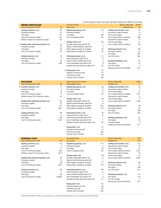 COUNTRY TABLES

 Reform making it easier to do business  Reform making it more difﬁcult to do business

BRUNEI DARUSSALAM
Ease of doing business (rank)

79

Starting a business (rank)
Procedures (number)
Time (days)
Cost (% of income per capita)
Minimum capital (% of income per capita)

135
15
101
10.7
0.0

 Dealing with construction permits (rank)
Procedures (number)
Time (days)
Cost (% of income per capita)

43
22
95
4.0

Getting electricity (rank)
Procedures (number)
Time (days)
Cost (% of income per capita)

29
5
56
40.6

East Asia  Paciﬁc
High income
Registering property (rank)
Procedures (number)
Time (days)
Cost (% of property value)

115
7
298
0.6

Getting credit (rank)
Strength of legal rights index (0-10)
Depth of credit information index (0-6)
Public registry coverage (% of adults)
Private bureau coverage (% of adults)

129
7
0
0.0
0.0

Protecting investors (rank)
Extent of disclosure index (0-10)
Extent of director liability index (0-10)
Ease of shareholder suits index (0-10)
Strength of investor protection index (0-10)

117
4
2
8
4.7

 Paying taxes (rank)
Payments (number per year)
Time (hours per year)
Total tax rate (% of proﬁt)

BULGARIA
Ease of doing business (rank)
 Starting a business (rank)
Procedures (number)
Time (days)
Cost (% of income per capita)
Minimum capital (% of income per capita)

66
57
4
18
1.1
0.0

Dealing with construction permits (rank)
Procedures (number)
Time (days)
Cost (% of income per capita)

123
21
107
293.5

Getting electricity (rank)
Procedures (number)
Time (days)
Cost (% of income per capita)

128
6
130
340.7

Registering property (rank)
Procedures (number)
Time (days)
Cost (% of property value)
Getting credit (rank)
Strength of legal rights index (0-10)
Depth of credit information index (0-6)
Public registry coverage (% of adults)
Private bureau coverage (% of adults)
Protecting investors (rank)
Extent of disclosure index (0-10)
Extent of director liability index (0-10)
Ease of shareholder suits index (0-10)
Strength of investor protection index (0-10)

Ease of doing business (rank)

153

Starting a business (rank)
Procedures (number)
Time (days)
Cost (% of income per capita)
Minimum capital (% of income per capita)

120
3
13
46.8
353.9

Dealing with construction permits (rank)
Procedures (number)
Time (days)
Cost (% of income per capita)

64
12
98
380.7
139
4
158
12,662.0

68
8
15
2.9
40
8
4
56.3
0.0

40
6
19
680
6
15
745

Enforcing contracts (rank)
Procedures (number)
Time (days)
Cost (% of claim)

158
47
540
36.6

Resolving insolvency (rank)
Time (years)
Cost (% of estate)
Recovery rate (cents on the dollar)

46
2.5
4
47.2

6,550
7.5

Trading across borders (rank)
Documents to export (number)
Time to export (days)
Cost to export (US$ per container)
Documents to import (number)
Time to import (days)
Cost to import (US$ per container)

93
5
21
1,551
6
17
1,626

Enforcing contracts (rank)
Procedures (number)
Time (days)
Cost (% of claim)

86
39
564
23.8

Resolving insolvency (rank)
Time (years)
Cost (% of estate)
Recovery rate (cents on the dollar)

93
3.3
9
31.7

GNI per capita (US$)
Population (m)

49
10
1
7
6.0

570
17.0

91
15
454
28.7

Sub-Saharan Africa
Low income
Registering property (rank)
Procedures (number)
Time (days)
Cost (% of property value)

113
4
59
12.6

Getting credit (rank)
Strength of legal rights index (0-10)
Depth of credit information index (0-6)
Public registry coverage (% of adults)
Private bureau coverage (% of adults)

129
6
1
1.7
0.0

Protecting investors (rank)
Extent of disclosure index (0-10)
Extent of director liability index (0-10)
Ease of shareholder suits index (0-10)
Strength of investor protection index (0-10)

150
6
1
4
3.7
157
46
270
43.6

Note: Most indicator sets refer to a case scenario in an economy’s largest business city. For more details, see the data notes.

Trading across borders (rank)
Documents to export (number)
Time to export (days)
Cost to export (US$ per container)
Documents to import (number)
Time to import (days)
Cost to import (US$ per container)

GNI per capita (US$)
Population (m)

Paying taxes (rank)
Payments (number per year)
Time (hours per year)
Total tax rate (% of proﬁt)

Getting electricity (rank)
Procedures (number)
Time (days)
Cost (% of income per capita)

36,584
0.4

22
27
96
16.8

Eastern Europe  Central Asia
Upper middle income

Paying taxes (rank)
Payments (number per year)
Time (hours per year)
Total tax rate (% of proﬁt)

BURKINA FASO

GNI per capita (US$)
Population (m)

Trading across borders (rank)
Documents to export (number)
Time to export (days)
Cost to export (US$ per container)
Documents to import (number)
Time to import (days)
Cost to import (US$ per container)

173
10
41
2,412
10
47
4,030

Enforcing contracts (rank)
Procedures (number)
Time (days)
Cost (% of claim)

109
37
446
81.7

Resolving insolvency (rank)
Time (years)
Cost (% of estate)
Recovery rate (cents on the dollar)

113
4.0
9
27.3

153

 