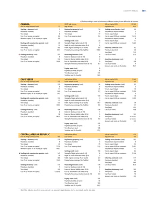 COUNTRY TABLES

 Reform making it easier to do business  Reform making it more difﬁcult to do business

CANADA
Ease of doing business (rank)

17

Starting a business (rank)
Procedures (number)
Time (days)
Cost (% of income per capita)
Minimum capital (% of income per capita)

3
1
5
0.4
0.0

Dealing with construction permits (rank)
Procedures (number)
Time (days)
Cost (% of income per capita)
 Getting electricity (rank)
Procedures (number)
Time (days)
Cost (% of income per capita)

69
13
163
64.1
152
8
142
140.4

OECD high income
High income
Registering property (rank)
Procedures (number)
Time (days)
Cost (% of property value)
Getting credit (rank)
Strength of legal rights index (0-10)
Depth of credit information index (0-6)
Public registry coverage (% of adults)
Private bureau coverage (% of adults)
Protecting investors (rank)
Extent of disclosure index (0-10)
Extent of director liability index (0-10)
Ease of shareholder suits index (0-10)
Strength of investor protection index (0-10)
Paying taxes (rank)
Payments (number per year)
Time (hours per year)
Total tax rate (% of proﬁt)

CAPE VERDE
Ease of doing business (rank)

122

Starting a business (rank)
Procedures (number)
Time (days)
Cost (% of income per capita)
Minimum capital (% of income per capita)

129
8
11
14.9
34.2

GNI per capita (US$)
Population (m)
54
6
17
3.4
23
7
6
0.0
100.0
4
8
9
9
8.7

122
17
122
459.4

Getting electricity (rank)
Procedures (number)
Time (days)
Cost (% of income per capita)

106
6
58
981.3

CENTRAL AFRICAN REPUBLIC
Ease of doing business (rank)

185

Starting a business (rank)
Procedures (number)
Time (days)
Cost (% of income per capita)
Minimum capital (% of income per capita)

170
8
22
172.6
444.1

 Dealing with construction permits (rank)
Procedures (number)
Time (days)
Cost (% of income per capita)

147
18
203
194.0

69
6
31
3.7

Getting credit (rank)
Strength of legal rights index (0-10)
Depth of credit information index (0-6)
Public registry coverage (% of adults)
Private bureau coverage (% of adults)

104
3
5
19.7
0.0

Protecting investors (rank)
Extent of disclosure index (0-10)
Extent of director liability index (0-10)
Ease of shareholder suits index (0-10)
Strength of investor protection index (0-10)

139
1
5
6
4.0

173
7
102
12,603.6

62
36
570
22.3

Resolving insolvency (rank)
Time (years)
Cost (% of estate)
Recovery rate (cents on the dollar)

4
0.8
4
90.7

3,540
0.5

Trading across borders (rank)
Documents to export (number)
Time to export (days)
Cost to export (US$ per container)
Documents to import (number)
Time to import (days)
Cost to import (US$ per container)

63
5
19
1,200
5
18
1,000

102
41
186
37.2

Sub-Saharan Africa
Low income
Registering property (rank)
Procedures (number)
Time (days)
Cost (% of property value)

132
5
75
11.0

Getting credit (rank)
Strength of legal rights index (0-10)
Depth of credit information index (0-6)
Public registry coverage (% of adults)
Private bureau coverage (% of adults)

104
6
2
2.4
0.0

Protecting investors (rank)
Extent of disclosure index (0-10)
Extent of director liability index (0-10)
Ease of shareholder suits index (0-10)
Strength of investor protection index (0-10)

139
6
1
5
4.0
181
55
504
65.2

Note: Most indicator sets refer to a case scenario in an economy’s largest business city. For more details, see the data notes.

Enforcing contracts (rank)
Procedures (number)
Time (days)
Cost (% of claim)
Resolving insolvency (rank)
Time (years)
Cost (% of estate)
Recovery rate (cents on the dollar)

GNI per capita (US$)
Population (m)

Paying taxes (rank)
Payments (number per year)
Time (hours per year)
Total tax rate (% of proﬁt)

Getting electricity (rank)
Procedures (number)
Time (days)
Cost (% of income per capita)

Enforcing contracts (rank)
Procedures (number)
Time (days)
Cost (% of claim)

GNI per capita (US$)
Population (m)

Paying taxes (rank)
Payments (number per year)
Time (hours per year)
Total tax rate (% of proﬁt)

Dealing with construction permits (rank)
Procedures (number)
Time (days)
Cost (% of income per capita)

44
3
7
1,610
4
11
1,660

8
8
131
26.9

Sub-Saharan Africa
Lower middle income
Registering property (rank)
Procedures (number)
Time (days)
Cost (% of property value)

Trading across borders (rank)
Documents to export (number)
Time to export (days)
Cost to export (US$ per container)
Documents to import (number)
Time to import (days)
Cost to import (US$ per container)

45,560
34.5

Trading across borders (rank)
Documents to export (number)
Time to export (days)
Cost to export (US$ per container)
Documents to import (number)
Time to import (days)
Cost to import (US$ per container)

38
37
425
19.8
185
NO PRACTICE
NO PRACTICE

0.0

470
4.5
182
9
54
5,491
17
62
5,554

Enforcing contracts (rank)
Procedures (number)
Time (days)
Cost (% of claim)

177
43
660
82.0

Resolving insolvency (rank)
Time (years)
Cost (% of estate)
Recovery rate (cents on the dollar)

185
4.8
76
0.0

155

 