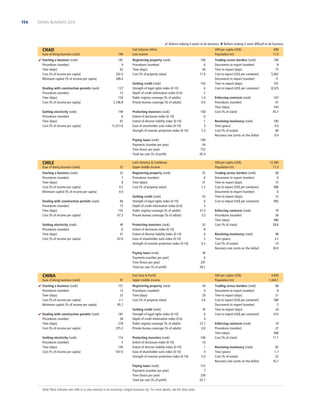 156

DOING BUSINESS 2013

 Reform making it easier to do business  Reform making it more difﬁcult to do business

CHAD
Ease of doing business (rank)
 Starting a business (rank)
Procedures (number)
Time (days)
Cost (% of income per capita)
Minimum capital (% of income per capita)

184

GNI per capita (US$)
Population (m)

Getting electricity (rank)
Procedures (number)
Time (days)
Cost (% of income per capita)

127
13
154
5,106.8
149
6
67
11,017.6

CHILE
Ease of doing business (rank)

37

Starting a business (rank)
Procedures (number)
Time (days)
Cost (% of income per capita)
Minimum capital (% of income per capita)

32
7
8
4.5
0.0

Dealing with construction permits (rank)
Procedures (number)
Time (days)
Cost (% of income per capita)

84
15
155
67.3

Getting electricity (rank)
Procedures (number)
Time (days)
Cost (% of income per capita)

40
6
31
67.6

Registering property (rank)
Procedures (number)
Time (days)
Cost (% of property value)

140
6
44
17.9

Getting credit (rank)
Strength of legal rights index (0-10)
Depth of credit information index (0-6)
Public registry coverage (% of adults)
Private bureau coverage (% of adults)

104
6
2
1.0
0.0

Protecting investors (rank)
Extent of disclosure index (0-10)
Extent of director liability index (0-10)
Ease of shareholder suits index (0-10)
Strength of investor protection index (0-10)

158
6
1
3
3.3

Paying taxes (rank)
Payments (number per year)
Time (hours per year)
Total tax rate (% of proﬁt)

Dealing with construction permits (rank)
Procedures (number)
Time (days)
Cost (% of income per capita)

181
9
62
202.0
289.4

Sub-Saharan Africa
Low income

184
54
732
65.4

Latin America  Caribbean
Upper middle income
Registering property (rank)
Procedures (number)
Time (days)
Cost (% of property value)
Getting credit (rank)
Strength of legal rights index (0-10)
Depth of credit information index (0-6)
Public registry coverage (% of adults)
Private bureau coverage (% of adults)
Protecting investors (rank)
Extent of disclosure index (0-10)
Extent of director liability index (0-10)
Ease of shareholder suits index (0-10)
Strength of investor protection index (0-10)
Paying taxes (rank)
Payments (number per year)
Time (hours per year)
Total tax rate (% of proﬁt)

CHINA
Ease of doing business (rank)
 Starting a business (rank)
Procedures (number)
Time (days)
Cost (% of income per capita)
Minimum capital (% of income per capita)

91
151
13
33
2.1
85.7

55
6
31
1.3
53
6
5
37.4
3.5
32
8
6
5
6.3

Getting electricity (rank)
Procedures (number)
Time (days)
Cost (% of income per capita)

181
28
270
375.3
114
5
145
547.0

Resolving insolvency (rank)
Time (years)
Cost (% of estate)
Recovery rate (cents on the dollar)

185
4.0
60
0.0

12,280
17.3

Trading across borders (rank)
Documents to export (number)
Time to export (days)
Cost to export (US$ per container)
Documents to import (number)
Time to import (days)
Cost to import (US$ per container)

48
6
15
980
6
12
965

Enforcing contracts (rank)
Procedures (number)
Time (days)
Cost (% of claim)

70
36
480
28.6

Resolving insolvency (rank)
Time (years)
Cost (% of estate)
Recovery rate (cents on the dollar)

98
3.2
15
30.0

GNI per capita (US$)
Population (m)
44
4
29
3.6

Getting credit (rank)
Strength of legal rights index (0-10)
Depth of credit information index (0-6)
Public registry coverage (% of adults)
Private bureau coverage (% of adults)

70
6
4
27.7
0.0

Protecting investors (rank)
Extent of disclosure index (0-10)
Extent of director liability index (0-10)
Ease of shareholder suits index (0-10)
Strength of investor protection index (0-10)

100
10
1
4
5.0
122
7
338
63.7

Note: Most indicator sets refer to a case scenario in an economy’s largest business city. For more details, see the data notes.

167
41
743
45.7

36
6
291
28.1

Paying taxes (rank)
Payments (number per year)
Time (hours per year)
Total tax rate (% of proﬁt)

 Dealing with construction permits (rank)
Procedures (number)
Time (days)
Cost (% of income per capita)

180
8
75
5,902
11
101
8,525

Enforcing contracts (rank)
Procedures (number)
Time (days)
Cost (% of claim)

GNI per capita (US$)
Population (m)

East Asia  Paciﬁc
Upper middle income
Registering property (rank)
Procedures (number)
Time (days)
Cost (% of property value)

Trading across borders (rank)
Documents to export (number)
Time to export (days)
Cost to export (US$ per container)
Documents to import (number)
Time to import (days)
Cost to import (US$ per container)

690
11.5

4,930
1,344.1

Trading across borders (rank)
Documents to export (number)
Time to export (days)
Cost to export (US$ per container)
Documents to import (number)
Time to import (days)
Cost to import (US$ per container)

68
8
21
580
5
24
615

Enforcing contracts (rank)
Procedures (number)
Time (days)
Cost (% of claim)

19
37
406
11.1

Resolving insolvency (rank)
Time (years)
Cost (% of estate)
Recovery rate (cents on the dollar)

82
1.7
22
35.7

 