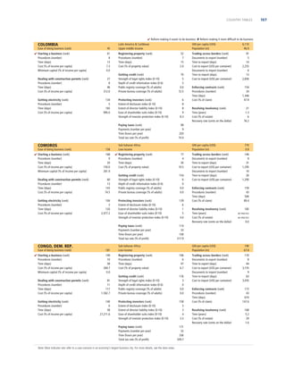 COUNTRY TABLES

 Reform making it easier to do business  Reform making it more difﬁcult to do business

COLOMBIA
Ease of doing business (rank)
 Starting a business (rank)
Procedures (number)
Time (days)
Cost (% of income per capita)
Minimum capital (% of income per capita)

45
61
8
13
7.3
0.0

Dealing with construction permits (rank)
Procedures (number)
Time (days)
Cost (% of income per capita)

27
8
46
312.0

Getting electricity (rank)
Procedures (number)
Time (days)
Cost (% of income per capita)

134
5
165
995.0

Latin America  Caribbean
Upper middle income
Registering property (rank)
Procedures (number)
Time (days)
Cost (% of property value)
Getting credit (rank)
Strength of legal rights index (0-10)
Depth of credit information index (0-6)
Public registry coverage (% of adults)
Private bureau coverage (% of adults)
Protecting investors (rank)
Extent of disclosure index (0-10)
Extent of director liability index (0-10)
Ease of shareholder suits index (0-10)
Strength of investor protection index (0-10)
Paying taxes (rank)
Payments (number per year)
Time (hours per year)
Total tax rate (% of proﬁt)

COMOROS
Ease of doing business (rank)
 Starting a business (rank)
Procedures (number)
Time (days)
Cost (% of income per capita)
Minimum capital (% of income per capita)
Dealing with construction permits (rank)
Procedures (number)
Time (days)
Cost (% of income per capita)
Getting electricity (rank)
Procedures (number)
Time (days)
Cost (% of income per capita)

158
168
9
20
150.0
261.9
60
13
143
74.5
104
3
120
2,477.2

Ease of doing business (rank)
 Starting a business (rank)
Procedures (number)
Time (days)
Cost (% of income per capita)
Minimum capital (% of income per capita)
Dealing with construction permits (rank)
Procedures (number)
Time (days)
Cost (% of income per capita)
Getting electricity (rank)
Procedures (number)
Time (days)
Cost (% of income per capita)

181
149
10
58
284.7
0.0
81
11
117
1,582.7
140
6
58
27,211.6

52
7
15
2.0
70
5
5
0.0
72.5
6
8
8
9
8.3

 Registering property (rank)
Procedures (number)
Time (days)
Cost (% of property value)

77
4
30
10.5
154
6
0
0.0
0.0

Protecting investors (rank)
Extent of disclosure index (0-10)
Extent of director liability index (0-10)
Ease of shareholder suits index (0-10)
Strength of investor protection index (0-10)

139
6
1
5
4.0

91
5
14
2,255
6
13
2,830

Enforcing contracts (rank)
Procedures (number)
Time (days)
Cost (% of claim)

154
34
1,346
47.9

Resolving insolvency (rank)
Time (years)
Cost (% of estate)
Recovery rate (cents on the dollar)

21
1.3
6
76.2

770
0.8

Trading across borders (rank)
Documents to export (number)
Time to export (days)
Cost to export (US$ per container)
Documents to import (number)
Time to import (days)
Cost to import (US$ per container)
Enforcing contracts (rank)
Procedures (number)
Time (days)
Cost (% of claim)
Resolving insolvency (rank)
Time (years)
Cost (% of estate)
Recovery rate (cents on the dollar)

146
9
31
1,295
10
26
1,295
159
43
506
89.4
185
NO PRACTICE
NO PRACTICE

0.0

114
33
100
217.9

Sub-Saharan Africa
Low income

GNI per capita (US$)
Population (m)

Registering property (rank)
Procedures (number)
Time (days)
Cost (% of property value)

106
6
47
6.7

Getting credit (rank)
Strength of legal rights index (0-10)
Depth of credit information index (0-6)
Public registry coverage (% of adults)
Private bureau coverage (% of adults)

176
3
0
0.0
0.0

Protecting investors (rank)
Extent of disclosure index (0-10)
Extent of director liability index (0-10)
Ease of shareholder suits index (0-10)
Strength of investor protection index (0-10)

158
3
3
4
3.3

Note: Most indicator sets refer to a case scenario in an economy’s largest business city. For more details, see the data notes.

Trading across borders (rank)
Documents to export (number)
Time to export (days)
Cost to export (US$ per container)
Documents to import (number)
Time to import (days)
Cost to import (US$ per container)

GNI per capita (US$)
Population (m)

Getting credit (rank)
Strength of legal rights index (0-10)
Depth of credit information index (0-6)
Public registry coverage (% of adults)
Private bureau coverage (% of adults)

Paying taxes (rank)
Payments (number per year)
Time (hours per year)
Total tax rate (% of proﬁt)

6,110
46.9

99
9
203
74.4

Sub-Saharan Africa
Low income

Paying taxes (rank)
Payments (number per year)
Time (hours per year)
Total tax rate (% of proﬁt)

CONGO, DEM. REP.

GNI per capita (US$)
Population (m)

171
32
336
339.7

190
67.8

Trading across borders (rank)
Documents to export (number)
Time to export (days)
Cost to export (US$ per container)
Documents to import (number)
Time to import (days)
Cost to import (US$ per container)

170
8
44
3,155
9
63
3,435

Enforcing contracts (rank)
Procedures (number)
Time (days)
Cost (% of claim)

173
43
610
147.6

Resolving insolvency (rank)
Time (years)
Cost (% of estate)
Recovery rate (cents on the dollar)

168
5.2
29
1.6

157

 