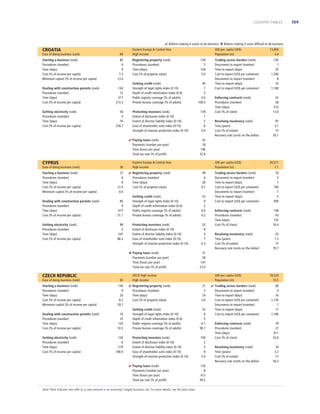 COUNTRY TABLES

 Reform making it easier to do business  Reform making it more difﬁcult to do business

CROATIA
Ease of doing business (rank)
Starting a business (rank)
Procedures (number)
Time (days)
Cost (% of income per capita)
Minimum capital (% of income per capita)

84
80
6
9
7.3
13.4

Dealing with construction permits (rank)
Procedures (number)
Time (days)
Cost (% of income per capita)

143
12
317
573.3

Getting electricity (rank)
Procedures (number)
Time (days)
Cost (% of income per capita)

56
5
70
318.7

Eastern Europe  Central Asia
High income
Registering property (rank)
Procedures (number)
Time (days)
Cost (% of property value)
Getting credit (rank)
Strength of legal rights index (0-10)
Depth of credit information index (0-6)
Public registry coverage (% of adults)
Private bureau coverage (% of adults)
Protecting investors (rank)
Extent of disclosure index (0-10)
Extent of director liability index (0-10)
Ease of shareholder suits index (0-10)
Strength of investor protection index (0-10)
 Paying taxes (rank)
Payments (number per year)
Time (hours per year)
Total tax rate (% of proﬁt)

CYPRUS
Ease of doing business (rank)

36

Starting a business (rank)
Procedures (number)
Time (days)
Cost (% of income per capita)
Minimum capital (% of income per capita)

37
6
8
12.4
0.0

Dealing with construction permits (rank)
Procedures (number)
Time (days)
Cost (% of income per capita)

80
9
677
51.1

Getting electricity (rank)
Procedures (number)
Time (days)
Cost (% of income per capita)

98
5
247
86.5

Ease of doing business (rank)

65

Starting a business (rank)
Procedures (number)
Time (days)
Cost (% of income per capita)
Minimum capital (% of income per capita)

140
9
20
8.2
29.7

Dealing with construction permits (rank)
Procedures (number)
Time (days)
Cost (% of income per capita)

74
33
120
10.5

Getting electricity (rank)
Procedures (number)
Time (days)
Cost (% of income per capita)

143
6
279
180.0

104
5
104
5.0
40
7
5
0.0
100.0
139
1
5
6
4.0

 Registering property (rank)
Procedures (number)
Time (days)
Cost (% of property value)

99
6
28
9.7
53
9
2
0.0
6.5

Protecting investors (rank)
Extent of disclosure index (0-10)
Extent of director liability index (0-10)
Ease of shareholder suits index (0-10)
Strength of investor protection index (0-10)

32
8
4
7
6.3

Resolving insolvency (rank)
Time (years)
Cost (% of estate)
Recovery rate (cents on the dollar)

97
3.1
15
30.1

30,571
1.1

Trading across borders (rank)
Documents to export (number)
Time to export (days)
Cost to export (US$ per container)
Documents to import (number)
Time to import (days)
Cost to import (US$ per container)

18
5
7
790
7
5
900

Enforcing contracts (rank)
Procedures (number)
Time (days)
Cost (% of claim)

108
43
735
16.4

Resolving insolvency (rank)
Time (years)
Cost (% of estate)
Recovery rate (cents on the dollar)

25
1.5
15
70.7

GNI per capita (US$)
Population (m)
27
3
24
3.0

Getting credit (rank)
Strength of legal rights index (0-10)
Depth of credit information index (0-6)
Public registry coverage (% of adults)
Private bureau coverage (% of adults)

53
6
5
6.1
98.7

Protecting investors (rank)
Extent of disclosure index (0-10)
Extent of director liability index (0-10)
Ease of shareholder suits index (0-10)
Strength of investor protection index (0-10)

100
2
5
8
5.0

Note: Most indicator sets refer to a case scenario in an economy’s largest business city. For more details, see the data notes.

52
38
572
13.8

31
28
147
23.0

OECD high income
High income

 Paying taxes (rank)
Payments (number per year)
Time (hours per year)
Total tax rate (% of proﬁt)

105
7
20
1,300
8
16
1,180

Enforcing contracts (rank)
Procedures (number)
Time (days)
Cost (% of claim)

GNI per capita (US$)
Population (m)

Getting credit (rank)
Strength of legal rights index (0-10)
Depth of credit information index (0-6)
Public registry coverage (% of adults)
Private bureau coverage (% of adults)

 Registering property (rank)
Procedures (number)
Time (days)
Cost (% of property value)

Trading across borders (rank)
Documents to export (number)
Time to export (days)
Cost to export (US$ per container)
Documents to import (number)
Time to import (days)
Cost to import (US$ per container)

13,850
4.4

42
18
196
32.8

Eastern Europe  Central Asia
High income

 Paying taxes (rank)
Payments (number per year)
Time (hours per year)
Total tax rate (% of proﬁt)

CZECH REPUBLIC

GNI per capita (US$)
Population (m)

120
8
413
49.2

 Trading across borders (rank)
Documents to export (number)
Time to export (days)
Cost to export (US$ per container)
Documents to import (number)
Time to import (days)
Cost to import (US$ per container)

18,520
10.5
68
4
16
1,145
7
17
1,180

Enforcing contracts (rank)
Procedures (number)
Time (days)
Cost (% of claim)

79
27
611
33.0

Resolving insolvency (rank)
Time (years)
Cost (% of estate)
Recovery rate (cents on the dollar)

34
3.2
17
56.3

159

 