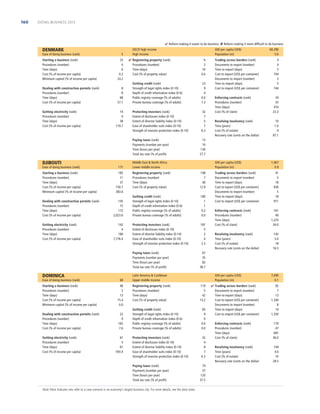 160

DOING BUSINESS 2013

 Reform making it easier to do business  Reform making it more difﬁcult to do business

DENMARK
Ease of doing business (rank)

5

Starting a business (rank)
Procedures (number)
Time (days)
Cost (% of income per capita)
Minimum capital (% of income per capita)

33
4
6
0.2
24.2

Dealing with construction permits (rank)
Procedures (number)
Time (days)
Cost (% of income per capita)

8
8
68
57.1

Getting electricity (rank)
Procedures (number)
Time (days)
Cost (% of income per capita)

14
4
38
119.7

OECD high income
High income
 Registering property (rank)
Procedures (number)
Time (days)
Cost (% of property value)

Ease of doing business (rank)
Starting a business (rank)
Procedures (number)
Time (days)
Cost (% of income per capita)
Minimum capital (% of income per capita)

171
185
11
37
150.7
383.6

6
3
10
0.6

Getting credit (rank)
Strength of legal rights index (0-10)
Depth of credit information index (0-6)
Public registry coverage (% of adults)
Private bureau coverage (% of adults)

23
9
4
0.0
7.3

Protecting investors (rank)
Extent of disclosure index (0-10)
Extent of director liability index (0-10)
Ease of shareholder suits index (0-10)
Strength of investor protection index (0-10)

32
7
5
7
6.3

Paying taxes (rank)
Payments (number per year)
Time (hours per year)
Total tax rate (% of proﬁt)

DJIBOUTI

GNI per capita (US$)
Population (m)

145
15
172
2,023.6

Getting electricity (rank)
Procedures (number)
Time (days)
Cost (% of income per capita)

142
4
180
7,776.4

DOMINICA
Ease of doing business (rank)

68

Starting a business (rank)
Procedures (number)
Time (days)
Cost (% of income per capita)
Minimum capital (% of income per capita)

46
5
13
15.4
0.0

Dealing with construction permits (rank)
Procedures (number)
Time (days)
Cost (% of income per capita)

22
9
165
7.6

Getting electricity (rank)
Procedures (number)
Time (days)
Cost (% of income per capita)

61
5
61
593.4

Trading across borders (rank)
Documents to export (number)
Time to export (days)
Cost to export (US$ per container)
Documents to import (number)
Time to import (days)
Cost to import (US$ per container)

4
4
5
744
3
5
744

Enforcing contracts (rank)
Procedures (number)
Time (days)
Cost (% of claim)

34
35
410
23.3

Resolving insolvency (rank)
Time (years)
Cost (% of estate)
Recovery rate (cents on the dollar)

10
1.0
4
87.1

13
10
130
27.7

Middle East  North Africa
Lower middle income

GNI per capita (US$)
Population (m)

Registering property (rank)
Procedures (number)
Time (days)
Cost (% of property value)

148
7
40
12.9

Getting credit (rank)
Strength of legal rights index (0-10)
Depth of credit information index (0-6)
Public registry coverage (% of adults)
Private bureau coverage (% of adults)

180
1
1
0.2
0.0

Protecting investors (rank)
Extent of disclosure index (0-10)
Extent of director liability index (0-10)
Ease of shareholder suits index (0-10)
Strength of investor protection index (0-10)

181
5
2
0
2.3

Paying taxes (rank)
Payments (number per year)
Time (hours per year)
Total tax rate (% of proﬁt)

Dealing with construction permits (rank)
Procedures (number)
Time (days)
Cost (% of income per capita)

60,390
5.6

67
35
82
38.7

Latin America  Caribbean
Upper middle income
Registering property (rank)
Procedures (number)
Time (days)
Cost (% of property value)

119
5
42
13.2
83
9
0
0.0
0.0

Protecting investors (rank)
Extent of disclosure index (0-10)
Extent of director liability index (0-10)
Ease of shareholder suits index (0-10)
Strength of investor protection index (0-10)

32
4
8
7
6.3

Note: Most indicator sets refer to a case scenario in an economy’s largest business city. For more details, see the data notes.

Enforcing contracts (rank)
Procedures (number)
Time (days)
Cost (% of claim)
Resolving insolvency (rank)
Time (years)
Cost (% of estate)
Recovery rate (cents on the dollar)

GNI per capita (US$)
Population (m)

Getting credit (rank)
Strength of legal rights index (0-10)
Depth of credit information index (0-6)
Public registry coverage (% of adults)
Private bureau coverage (% of adults)

Paying taxes (rank)
Payments (number per year)
Time (hours per year)
Total tax rate (% of proﬁt)

Trading across borders (rank)
Documents to export (number)
Time to export (days)
Cost to export (US$ per container)
Documents to import (number)
Time to import (days)
Cost to import (US$ per container)

1,467
0.9

74
37
120
37.5

 Trading across borders (rank)
Documents to export (number)
Time to export (days)
Cost to export (US$ per container)
Documents to import (number)
Time to import (days)
Cost to import (US$ per container)

41
5
18
836
5
18
911
161
40
1,225
34.0
142
5.0
18
16.5

7,090
0.1
92
7
13
1,340
8
14
1,350

Enforcing contracts (rank)
Procedures (number)
Time (days)
Cost (% of claim)

170
47
681
36.0

Resolving insolvency (rank)
Time (years)
Cost (% of estate)
Recovery rate (cents on the dollar)

104
4.0
10
28.5

 