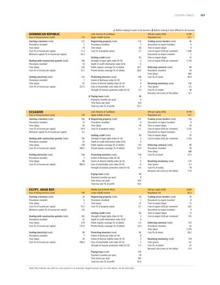 COUNTRY TABLES

 Reform making it easier to do business  Reform making it more difﬁcult to do business

DOMINICAN REPUBLIC
Ease of doing business (rank)

116

Starting a business (rank)
Procedures (number)
Time (days)
Cost (% of income per capita)
Minimum capital (% of income per capita)

137
7
19
17.3
49.3

Dealing with construction permits (rank)
Procedures (number)
Time (days)
Cost (% of income per capita)

108
14
216
72.7

Getting electricity (rank)
Procedures (number)
Time (days)
Cost (% of income per capita)

122
7
87
322.3

Latin America  Caribbean
Upper middle income
Registering property (rank)
Procedures (number)
Time (days)
Cost (% of property value)

110
7
60
3.7

Getting credit (rank)
Strength of legal rights index (0-10)
Depth of credit information index (0-6)
Public registry coverage (% of adults)
Private bureau coverage (% of adults)

83
3
6
44.1
60.0

Protecting investors (rank)
Extent of disclosure index (0-10)
Extent of director liability index (0-10)
Ease of shareholder suits index (0-10)
Strength of investor protection index (0-10)

100
5
4
6
5.0

 Paying taxes (rank)
Payments (number per year)
Time (hours per year)
Total tax rate (% of proﬁt)

ECUADOR
Ease of doing business (rank)

139

Starting a business (rank)
Procedures (number)
Time (days)
Cost (% of income per capita)
Minimum capital (% of income per capita)

169
13
56
29.9
4.5

GNI per capita (US$)
Population (m)

104
16
128
208.5

Getting electricity (rank)
Procedures (number)
Time (days)
Cost (% of income per capita)

146
7
89
860.9

EGYPT, ARAB REP.
Ease of doing business (rank)

109

Starting a business (rank)
Procedures (number)
Time (days)
Cost (% of income per capita)
Minimum capital (% of income per capita)

26
6
7
10.2
0.0

Dealing with construction permits (rank)
Procedures (number)
Time (days)
Cost (% of income per capita)

165
22
218
135.0

Getting electricity (rank)
Procedures (number)
Time (days)
Cost (% of income per capita)

99
7
54
396.0

46
6
8
1,040
7
10
1,150

Enforcing contracts (rank)
Procedures (number)
Time (days)
Cost (% of claim)

84
34
460
40.9

Resolving insolvency (rank)
Time (years)
Cost (% of estate)
Recovery rate (cents on the dollar)

156
3.5
38
8.7

GNI per capita (US$)
Population (m)
101
9
39
2.1

Getting credit (rank)
Strength of legal rights index (0-10)
Depth of credit information index (0-6)
Public registry coverage (% of adults)
Private bureau coverage (% of adults)

83
3
6
0.0
53.5

Protecting investors (rank)
Extent of disclosure index (0-10)
Extent of director liability index (0-10)
Ease of shareholder suits index (0-10)
Strength of investor protection index (0-10)

139
1
5
6
4.0

Paying taxes (rank)
Payments (number per year)
Time (hours per year)
Total tax rate (% of proﬁt)

Dealing with construction permits (rank)
Procedures (number)
Time (days)
Cost (% of income per capita)

Trading across borders (rank)
Documents to export (number)
Time to export (days)
Cost to export (US$ per container)
Documents to import (number)
Time to import (days)
Cost to import (US$ per container)

98
9
324
42.5

Latin America  Caribbean
Upper middle income
 Registering property (rank)
Procedures (number)
Time (days)
Cost (% of property value)

5,240
10.1

4,140
14.7

Trading across borders (rank)
Documents to export (number)
Time to export (days)
Cost to export (US$ per container)
Documents to import (number)
Time to import (days)
Cost to import (US$ per container)

128
8
20
1,535
7
25
1,530

84
8
654
34.6

Middle East  North Africa
Lower middle income
Registering property (rank)
Procedures (number)
Time (days)
Cost (% of property value)
Getting credit (rank)
Strength of legal rights index (0-10)
Depth of credit information index (0-6)
Public registry coverage (% of adults)
Private bureau coverage (% of adults)
Protecting investors (rank)
Extent of disclosure index (0-10)
Extent of director liability index (0-10)
Ease of shareholder suits index (0-10)
Strength of investor protection index (0-10)
Paying taxes (rank)
Payments (number per year)
Time (hours per year)
Total tax rate (% of proﬁt)

Note: Most indicator sets refer to a case scenario in an economy’s largest business city. For more details, see the data notes.

Enforcing contracts (rank)
Procedures (number)
Time (days)
Cost (% of claim)

99
39
588
27.2

Resolving insolvency (rank)
Time (years)
Cost (% of estate)
Recovery rate (cents on the dollar)

137
5.3
18
17.8

GNI per capita (US$)
Population (m)
95
7
72
0.7
83
3
6
4.3
16.4
82
8
3
5
5.3
145
29
392
42.6

Trading across borders (rank)
Documents to export (number)
Time to export (days)
Cost to export (US$ per container)
Documents to import (number)
Time to import (days)
Cost to import (US$ per container)
Enforcing contracts (rank)
Procedures (number)
Time (days)
Cost (% of claim)
Resolving insolvency (rank)
Time (years)
Cost (% of estate)
Recovery rate (cents on the dollar)

2,600
82.5
70
8
12
625
9
13
755
152
42
1,010
26.2
139
4.2
22
17.6

161

 