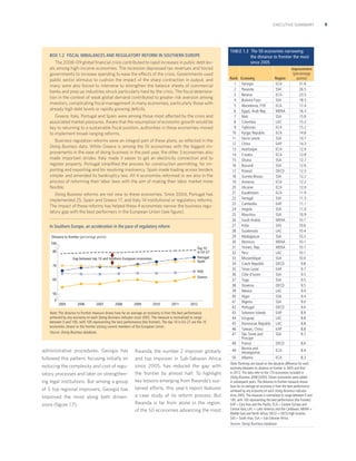 EXECUTIVE SUMMARY

BOX 1.2 FISCAL IMBALANCES AND REGULATORY REFORM IN SOUTHERN EUROPE
The 2008–09 global ﬁnancial crisis contributed to rapid increases in public debt levels among high-income economies. The recession depressed tax revenues and forced
governments to increase spending to ease the effects of the crisis. Governments used
public sector stimulus to cushion the impact of the sharp contraction in output, and
many were also forced to intervene to strengthen the balance sheets of commercial
banks and prop up industries struck particularly hard by the crisis. The ﬁscal deterioration in the context of weak global demand contributed to greater risk aversion among
investors, complicating ﬁscal management in many economies, particularly those with
already high debt levels or rapidly growing deﬁcits.
Greece, Italy, Portugal and Spain were among those most affected by the crisis and
associated market pressures. Aware that the resumption of economic growth would be
key to returning to a sustainable ﬁscal position, authorities in these economies moved
to implement broad-ranging reforms.
Business regulation reforms were an integral part of these plans, as reﬂected in the
Doing Business data. While Greece is among the 10 economies with the biggest improvements in the ease of doing business in the past year, the other 3 economies also
made important strides. Italy made it easier to get an electricity connection and to
register property. Portugal simpliﬁed the process for construction permitting, for importing and exporting and for resolving insolvency. Spain made trading across borders
simpler and amended its bankruptcy law. All 4 economies reformed or are also in the
process of reforming their labor laws with the aim of making their labor market more
ﬂexible.
Doing Business reforms are not new to these economies. Since 2004, Portugal has
implemented 25, Spain and Greece 17, and Italy 14 institutional or regulatory reforms.
The impact of these reforms has helped these 4 economies narrow the business regulatory gap with the best performers in the European Union (see ﬁgure).
In Southern Europe, an acceleration in the pace of regulatory reform
Distance to frontier (percentage points)
100
Top 10
in EU-27
Portugal
Spain

80
Gap between top 10 and Southern European economies
70

Italy
Greece

60

50
0
2005

2006

2007

2008

2009

2010

2011

2012

Note: The distance to frontier measure shows how far on average an economy is from the best performance
achieved by any economy on each Doing Business indicator since 2005. The measure is normalized to range
between 0 and 100, with 100 representing the best performance (the frontier). The top 10 in EU-27 are the 10
economies closest to the frontier among current members of the European Union.
Source: Doing Business database.

TABLE 1.3 The 50 economies narrowing
the distance to frontier the most
since 2005

Rank
1
2
3
4
5
6
7
8
9
10
11
12
13
14
15
16
17
18
19
20
21
22
23
24
25
26
27
28
29
30
31
32
33
34
35
36
37
38
39
40
41
42
43
44
45
46
47
48

administrative procedures. Georgia has
followed this pattern, focusing initially on
reducing the complexity and cost of regulatory processes and later on strengthening legal institutions. But among a group
of 5 top regional improvers, Georgia has
improved the most along both dimensions (ﬁgure 1.7).

Rwanda, the number 2 improver globally
and top improver in Sub-Saharan Africa
since 2005, has reduced the gap with
the frontier by almost half. To highlight
key lessons emerging from Rwanda’s sustained efforts, this year’s report features
a case study of its reform process. But
Rwanda is far from alone in the region:
of the 50 economies advancing the most

49
50

Economy
Region
Georgia
ECA
Rwanda
SSA
Belarus
ECA
Burkina Faso
SSA
Macedonia, FYR
ECA
Egypt, Arab Rep.
MENA
Mali
SSA
Colombia
LAC
Tajikistan
ECA
Kyrgyz Republic
ECA
Sierra Leone
SSA
China
EAP
Azerbaijan
ECA
Croatia
ECA
Ghana
SSA
Burundi
SSA
Poland
OECD
Guinea-Bissau
SSA
Armenia
ECA
Ukraine
ECA
Kazakhstan
ECA
Senegal
SSA
Cambodia
EAP
Angola
SSA
Mauritius
SSA
Saudi Arabia
MENA
India
SAS
Guatemala
LAC
Madagascar
SSA
Morocco
MENA
Yemen, Rep.
MENA
Peru
LAC
Mozambique
SSA
Czech Republic
OECD
Timor-Leste
EAP
Côte d’Ivoire
SSA
Togo
SSA
Slovenia
OECD
Mexico
LAC
Niger
SSA
Nigeria
SSA
Portugal
OECD
Solomon Islands
EAP
Uruguay
LAC
Dominican Republic LAC
Taiwan, China
EAP
São Tomé and
SSA
Príncipe
France
OECD
Bosnia and
ECA
Herzegovina
Albania
ECA

Improvement
(percentage
points)
31.6
26.5
23.5
18.5
17.4
16.3
15.8
15.3
15.2
14.8
14.7
14.3
12.9
12.8
12.7
12.6
12.3
12.2
12.2
12.0
11.9
11.5
11.1
11.0
10.9
10.7
10.6
10.4
10.3
10.1
10.1
10.1
10.0
9.8
9.7
9.5
9.5
9.5
9.4
9.4
9.0
9.0
8.9
8.8
8.8
8.8
8.7
8.6
8.4
8.3

Note: Rankings are based on the absolute difference for each
economy between its distance to frontier in 2005 and that
in 2012. The data refer to the 174 economies included in
Doing Business 2006 (2005). Eleven economies were added
in subsequent years. The distance to frontier measure shows
how far on average an economy is from the best performance
achieved by any economy on each Doing Business indicator
since 2005. The measure is normalized to range between 0 and
100, with 100 representing the best performance (the frontier).
EAP = East Asia and the Paciﬁc; ECA = Eastern Europe and
Central Asia; LAC = Latin America and the Caribbean; MENA =
Middle East and North Africa; OECD = OECD high income;
SAS = South Asia; SSA = Sub-Saharan Africa.
Source: Doing Business database.

9

 