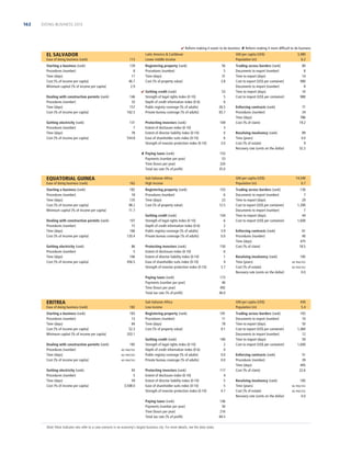162

DOING BUSINESS 2013

 Reform making it easier to do business  Reform making it more difﬁcult to do business

EL SALVADOR
Ease of doing business (rank)

113

Starting a business (rank)
Procedures (number)
Time (days)
Cost (% of income per capita)
Minimum capital (% of income per capita)

139
8
17
46.7
2.9

Dealing with construction permits (rank)
Procedures (number)
Time (days)
Cost (% of income per capita)

146
33
157
162.5

Getting electricity (rank)
Procedures (number)
Time (days)
Cost (% of income per capita)

131
7
78
554.8

Latin America  Caribbean
Lower middle income
Registering property (rank)
Procedures (number)
Time (days)
Cost (% of property value)
 Getting credit (rank)
Strength of legal rights index (0-10)
Depth of credit information index (0-6)
Public registry coverage (% of adults)
Private bureau coverage (% of adults)
Protecting investors (rank)
Extent of disclosure index (0-10)
Extent of director liability index (0-10)
Ease of shareholder suits index (0-10)
Strength of investor protection index (0-10)
 Paying taxes (rank)
Payments (number per year)
Time (hours per year)
Total tax rate (% of proﬁt)

EQUATORIAL GUINEA
Ease of doing business (rank)

162

Starting a business (rank)
Procedures (number)
Time (days)
Cost (% of income per capita)
Minimum capital (% of income per capita)

182
18
135
98.2
11.7

GNI per capita (US$)
Population (m)
56
5
31
3.8
53
5
6
26.5
83.7
169
3
0
6
3.0

107
15
166
120.4

Getting electricity (rank)
Procedures (number)
Time (days)
Cost (% of income per capita)

86
5
106
456.5

ERITREA
Ease of doing business (rank)
Starting a business (rank)
Procedures (number)
Time (days)
Cost (% of income per capita)
Minimum capital (% of income per capita)

182

Sub-Saharan Africa
High income

Getting electricity (rank)
Procedures (number)
Time (days)
Cost (% of income per capita)

185
NO PRACTICE
NO PRACTICE
NO PRACTICE

93
5
59
3,508.0

80
8
14
980
8
10
980

Enforcing contracts (rank)
Procedures (number)
Time (days)
Cost (% of claim)

71
34
786
19.2

Resolving insolvency (rank)
Time (years)
Cost (% of estate)
Recovery rate (cents on the dollar)

89
4.0
9
32.2

GNI per capita (US$)
Population (m)

Registering property (rank)
Procedures (number)
Time (days)
Cost (% of property value)

103
6
23
12.5

Getting credit (rank)
Strength of legal rights index (0-10)
Depth of credit information index (0-6)
Public registry coverage (% of adults)
Private bureau coverage (% of adults)

104
6
2
3.9
0.0

Protecting investors (rank)
Extent of disclosure index (0-10)
Extent of director liability index (0-10)
Ease of shareholder suits index (0-10)
Strength of investor protection index (0-10)

150
6
1
4
3.7

Sub-Saharan Africa
Low income

Enforcing contracts (rank)
Procedures (number)
Time (days)
Cost (% of claim)
Resolving insolvency (rank)
Time (years)
Cost (% of estate)
Recovery rate (cents on the dollar)

GNI per capita (US$)
Population (m)

Registering property (rank)
Procedures (number)
Time (days)
Cost (% of property value)

181
11
78
9.1

Getting credit (rank)
Strength of legal rights index (0-10)
Depth of credit information index (0-6)
Public registry coverage (% of adults)
Private bureau coverage (% of adults)

180
2
0
0.0
0.0

Protecting investors (rank)
Extent of disclosure index (0-10)
Extent of director liability index (0-10)
Ease of shareholder suits index (0-10)
Strength of investor protection index (0-10)

117
4
5
5
4.7
146
30
216
84.5

Note: Most indicator sets refer to a case scenario in an economy’s largest business city. For more details, see the data notes.

Trading across borders (rank)
Documents to export (number)
Time to export (days)
Cost to export (US$ per container)
Documents to import (number)
Time to import (days)
Cost to import (US$ per container)

14,540
0.7

173
46
492
46.0

Paying taxes (rank)
Payments (number per year)
Time (hours per year)
Total tax rate (% of proﬁt)

Dealing with construction permits (rank)
Procedures (number)
Time (days)
Cost (% of income per capita)

183
13
84
52.3
203.1

Trading across borders (rank)
Documents to export (number)
Time to export (days)
Cost to export (US$ per container)
Documents to import (number)
Time to import (days)
Cost to import (US$ per container)

153
53
320
35.0

Paying taxes (rank)
Payments (number per year)
Time (hours per year)
Total tax rate (% of proﬁt)

Dealing with construction permits (rank)
Procedures (number)
Time (days)
Cost (% of income per capita)

3,480
6.2

Trading across borders (rank)
Documents to export (number)
Time to export (days)
Cost to export (US$ per container)
Documents to import (number)
Time to import (days)
Cost to import (US$ per container)
Enforcing contracts (rank)
Procedures (number)
Time (days)
Cost (% of claim)
Resolving insolvency (rank)
Time (years)
Cost (% of estate)
Recovery rate (cents on the dollar)

136
7
29
1,390
7
44
1,600
61
40
475
18.5
185
NO PRACTICE
NO PRACTICE

0.0

430
5.4
165
10
50
1,460
12
59
1,600
51
39
405
22.6
185
NO PRACTICE
NO PRACTICE

0.0

 