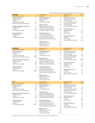 COUNTRY TABLES

 Reform making it easier to do business  Reform making it more difﬁcult to do business

ESTONIA
Ease of doing business (rank)

21

Starting a business (rank)
Procedures (number)
Time (days)
Cost (% of income per capita)
Minimum capital (% of income per capita)

47
5
7
1.6
22.1

Dealing with construction permits (rank)
Procedures (number)
Time (days)
Cost (% of income per capita)

35
13
148
16.1

Getting electricity (rank)
Procedures (number)
Time (days)
Cost (% of income per capita)

52
4
111
201.4

OECD high income
High income
Registering property (rank)
Procedures (number)
Time (days)
Cost (% of property value)
Getting credit (rank)
Strength of legal rights index (0-10)
Depth of credit information index (0-6)
Public registry coverage (% of adults)
Private bureau coverage (% of adults)
Protecting investors (rank)
Extent of disclosure index (0-10)
Extent of director liability index (0-10)
Ease of shareholder suits index (0-10)
Strength of investor protection index (0-10)
Paying taxes (rank)
Payments (number per year)
Time (hours per year)
Total tax rate (% of proﬁt)

ETHIOPIA
Ease of doing business (rank)

127

Starting a business (rank)
Procedures (number)
Time (days)
Cost (% of income per capita)
Minimum capital (% of income per capita)

163
9
15
135.3
249.1

Dealing with construction permits (rank)
Procedures (number)
Time (days)
Cost (% of income per capita)

53
9
128
275.6

Getting electricity (rank)
Procedures (number)
Time (days)
Cost (% of income per capita)

94
4
95
2,544.3

Ease of doing business (rank)

60

 Starting a business (rank)
Procedures (number)
Time (days)
Cost (% of income per capita)
Minimum capital (% of income per capita)

138
11
58
24.0
0.0

 Dealing with construction permits (rank)
Procedures (number)
Time (days)
Cost (% of income per capita)

82
17
148
43.8

Getting electricity (rank)
Procedures (number)
Time (days)
Cost (% of income per capita)

79
4
81
1,904.7

14
3
18
0.4

Registering property (rank)
Procedures (number)
Time (days)
Cost (% of property value)
 Getting credit (rank)
Strength of legal rights index (0-10)
Depth of credit information index (0-6)
Public registry coverage (% of adults)
Private bureau coverage (% of adults)
Protecting investors (rank)
Extent of disclosure index (0-10)
Extent of director liability index (0-10)
Ease of shareholder suits index (0-10)
Strength of investor protection index (0-10)

70
8
3
6
5.7

Getting credit (rank)
Strength of legal rights index (0-10)
Depth of credit information index (0-6)
Public registry coverage (% of adults)
Private bureau coverage (% of adults)
Protecting investors (rank)
Extent of disclosure index (0-10)
Extent of director liability index (0-10)
Ease of shareholder suits index (0-10)
Strength of investor protection index (0-10)
 Paying taxes (rank)
Payments (number per year)
Time (hours per year)
Total tax rate (% of proﬁt)

Note: Most indicator sets refer to a case scenario in an economy’s largest business city. For more details, see the data notes.

Trading across borders (rank)
Documents to export (number)
Time to export (days)
Cost to export (US$ per container)
Documents to import (number)
Time to import (days)
Cost to import (US$ per container)

7
3
5
745
4
5
795

Enforcing contracts (rank)
Procedures (number)
Time (days)
Cost (% of claim)

31
35
425
22.3

Resolving insolvency (rank)
Time (years)
Cost (% of estate)
Recovery rate (cents on the dollar)

72
3.0
9
38.5

400
84.7

50
8
85
67.3

112
10
41
2.1
104
4
4
0.1
0.0
128
4
4
5
4.3

Trading across borders (rank)
Documents to export (number)
Time to export (days)
Cost to export (US$ per container)
Documents to import (number)
Time to import (days)
Cost to import (US$ per container)

161
7
42
2,160
9
44
2,660

Enforcing contracts (rank)
Procedures (number)
Time (days)
Cost (% of claim)

50
38
530
15.2

Resolving insolvency (rank)
Time (years)
Cost (% of estate)
Recovery rate (cents on the dollar)

117
3.0
15
25.9

103
31
306
33.3

East Asia  Paciﬁc
Lower middle income
 Registering property (rank)
Procedures (number)
Time (days)
Cost (% of property value)

15,200
1.3

GNI per capita (US$)
Population (m)

40
7
5
0.0
33.4

Sub-Saharan Africa
Low income

 Paying taxes (rank)
Payments (number per year)
Time (hours per year)
Total tax rate (% of proﬁt)

FIJI

GNI per capita (US$)
Population (m)

GNI per capita (US$)
Population (m)
58
4
69
2.0
70
7
3
0.0
69.5
49
3
8
7
6.0
85
34
163
37.6

3,680
0.9

Trading across borders (rank)
Documents to export (number)
Time to export (days)
Cost to export (US$ per container)
Documents to import (number)
Time to import (days)
Cost to import (US$ per container)

111
10
22
655
10
23
635

Enforcing contracts (rank)
Procedures (number)
Time (days)
Cost (% of claim)

67
34
397
38.9

Resolving insolvency (rank)
Time (years)
Cost (% of estate)
Recovery rate (cents on the dollar)

48
1.8
10
45.2

163

 
