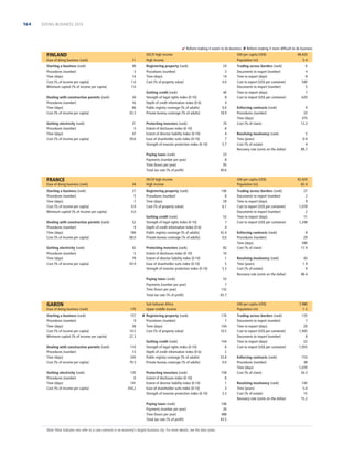 164

DOING BUSINESS 2013

 Reform making it easier to do business  Reform making it more difﬁcult to do business

FINLAND
Ease of doing business (rank)

11

Starting a business (rank)
Procedures (number)
Time (days)
Cost (% of income per capita)
Minimum capital (% of income per capita)

49
3
14
1.0
7.0

Dealing with construction permits (rank)
Procedures (number)
Time (days)
Cost (% of income per capita)

34
16
66
43.3

Getting electricity (rank)
Procedures (number)
Time (days)
Cost (% of income per capita)

21
5
47
29.6

OECD high income
High income
Registering property (rank)
Procedures (number)
Time (days)
Cost (% of property value)
Getting credit (rank)
Strength of legal rights index (0-10)
Depth of credit information index (0-6)
Public registry coverage (% of adults)
Private bureau coverage (% of adults)
Protecting investors (rank)
Extent of disclosure index (0-10)
Extent of director liability index (0-10)
Ease of shareholder suits index (0-10)
Strength of investor protection index (0-10)
Paying taxes (rank)
Payments (number per year)
Time (hours per year)
Total tax rate (% of proﬁt)

FRANCE
Ease of doing business (rank)

34

Starting a business (rank)
Procedures (number)
Time (days)
Cost (% of income per capita)
Minimum capital (% of income per capita)

27
5
7
0.9
0.0

Dealing with construction permits (rank)
Procedures (number)
Time (days)
Cost (% of income per capita)

52
9
184
68.0

Getting electricity (rank)
Procedures (number)
Time (days)
Cost (% of income per capita)

42
5
79
43.9

Ease of doing business (rank)

170

Starting a business (rank)
Procedures (number)
Time (days)
Cost (% of income per capita)
Minimum capital (% of income per capita)

157
9
58
14.5
22.3

Dealing with construction permits (rank)
Procedures (number)
Time (days)
Cost (% of income per capita)

110
13
243
79.3

24
3
14
4.0
40
8
4
0.0
18.9
70
6
4
7
5.7

146
8
59
6.1

Getting credit (rank)
Strength of legal rights index (0-10)
Depth of credit information index (0-6)
Public registry coverage (% of adults)
Private bureau coverage (% of adults)

53
7
4
42.4
0.0
82
10
1
5
5.3

135
6
141
354.2

170
7
104
10.5

Getting credit (rank)
Strength of legal rights index (0-10)
Depth of credit information index (0-6)
Public registry coverage (% of adults)
Private bureau coverage (% of adults)

104
6
2
53.8
0.0

Protecting investors (rank)
Extent of disclosure index (0-10)
Extent of director liability index (0-10)
Ease of shareholder suits index (0-10)
Strength of investor protection index (0-10)

158
6
1
3
3.3
146
26
488
43.5

Note: Most indicator sets refer to a case scenario in an economy’s largest business city. For more details, see the data notes.

Enforcing contracts (rank)
Procedures (number)
Time (days)
Cost (% of claim)

9
33
375
13.3

Resolving insolvency (rank)
Time (years)
Cost (% of estate)
Recovery rate (cents on the dollar)

5
0.9
4
89.7

Trading across borders (rank)
Documents to export (number)
Time to export (days)
Cost to export (US$ per container)
Documents to import (number)
Time to import (days)
Cost to import (US$ per container)

42,420
65.4
27
2
9
1,078
2
11
1,248

Enforcing contracts (rank)
Procedures (number)
Time (days)
Cost (% of claim)

8
29
390
17.4

Resolving insolvency (rank)
Time (years)
Cost (% of estate)
Recovery rate (cents on the dollar)

43
1.9
9
48.4

GNI per capita (US$)
Population (m)

Paying taxes (rank)
Payments (number per year)
Time (hours per year)
Total tax rate (% of proﬁt)

Getting electricity (rank)
Procedures (number)
Time (days)
Cost (% of income per capita)

6
4
8
540
5
7
620

53
7
132
65.7

Sub-Saharan Africa
Upper middle income
 Registering property (rank)
Procedures (number)
Time (days)
Cost (% of property value)

Trading across borders (rank)
Documents to export (number)
Time to export (days)
Cost to export (US$ per container)
Documents to import (number)
Time to import (days)
Cost to import (US$ per container)

GNI per capita (US$)
Population (m)

Registering property (rank)
Procedures (number)
Time (days)
Cost (% of property value)

Protecting investors (rank)
Extent of disclosure index (0-10)
Extent of director liability index (0-10)
Ease of shareholder suits index (0-10)
Strength of investor protection index (0-10)

48,420
5.4

23
8
93
40.6

OECD high income
High income

Paying taxes (rank)
Payments (number per year)
Time (hours per year)
Total tax rate (% of proﬁt)

GABON

GNI per capita (US$)
Population (m)

7,980
1.5

Trading across borders (rank)
Documents to export (number)
Time to export (days)
Cost to export (US$ per container)
Documents to import (number)
Time to import (days)
Cost to import (US$ per container)

135
7
20
1,945
8
22
1,955

Enforcing contracts (rank)
Procedures (number)
Time (days)
Cost (% of claim)

153
38
1,070
34.3

Resolving insolvency (rank)
Time (years)
Cost (% of estate)
Recovery rate (cents on the dollar)

145
5.0
15
15.2

 