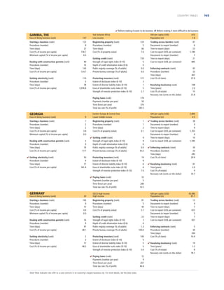 COUNTRY TABLES

 Reform making it easier to do business  Reform making it more difﬁcult to do business

GAMBIA, THE
Ease of doing business (rank)

147

Starting a business (rank)
Procedures (number)
Time (days)
Cost (% of income per capita)
Minimum capital (% of income per capita)

123
8
27
158.7
0.0

Dealing with construction permits (rank)
Procedures (number)
Time (days)
Cost (% of income per capita)

90
14
143
124.7

Getting electricity (rank)
Procedures (number)
Time (days)
Cost (% of income per capita)

119
5
78
3,976.8

Sub-Saharan Africa
Low income
Registering property (rank)
Procedures (number)
Time (days)
Cost (% of property value)

120
5
66
7.6

Getting credit (rank)
Strength of legal rights index (0-10)
Depth of credit information index (0-6)
Public registry coverage (% of adults)
Private bureau coverage (% of adults)

159
5
0
0.0
0.0

Protecting investors (rank)
Extent of disclosure index (0-10)
Extent of director liability index (0-10)
Ease of shareholder suits index (0-10)
Strength of investor protection index (0-10)

177
2
1
5
2.7

Paying taxes (rank)
Payments (number per year)
Time (hours per year)
Total tax rate (% of proﬁt)

GEORGIA
Ease of doing business (rank)
Starting a business (rank)
Procedures (number)
Time (days)
Cost (% of income per capita)
Minimum capital (% of income per capita)
Dealing with construction permits (rank)
Procedures (number)
Time (days)
Cost (% of income per capita)
 Getting electricity (rank)
Procedures (number)
Time (days)
Cost (% of income per capita)

9
7
2
2
3.8
0.0
3
9
74
17.7
50
4
71
561.8

Registering property (rank)
Procedures (number)
Time (days)
Cost (% of property value)
 Getting credit (rank)
Strength of legal rights index (0-10)
Depth of credit information index (0-6)
Public registry coverage (% of adults)
Private bureau coverage (% of adults)
Protecting investors (rank)
Extent of disclosure index (0-10)
Extent of director liability index (0-10)
Ease of shareholder suits index (0-10)
Strength of investor protection index (0-10)

Ease of doing business (rank)

20

Starting a business (rank)
Procedures (number)
Time (days)
Cost (% of income per capita)
Minimum capital (% of income per capita)

106
9
15
4.9
0.0

Dealing with construction permits (rank)
Procedures (number)
Time (days)
Cost (% of income per capita)

14
9
97
48.1

Getting electricity (rank)
Procedures (number)
Time (days)
Cost (% of income per capita)

2
3
17
48.3

Getting credit (rank)
Strength of legal rights index (0-10)
Depth of credit information index (0-6)
Public registry coverage (% of adults)
Private bureau coverage (% of adults)
Protecting investors (rank)
Extent of disclosure index (0-10)
Extent of director liability index (0-10)
Ease of shareholder suits index (0-10)
Strength of investor protection index (0-10)
 Paying taxes (rank)
Payments (number per year)
Time (hours per year)
Total tax rate (% of proﬁt)

Note: Most indicator sets refer to a case scenario in an economy’s largest business city. For more details, see the data notes.

87
6
23
1,180
7
21
885

Enforcing contracts (rank)
Procedures (number)
Time (days)
Cost (% of claim)

65
33
407
37.9

Resolving insolvency (rank)
Time (years)
Cost (% of estate)
Recovery rate (cents on the dollar)

108
2.0
15
27.8

GNI per capita (US$)
Population (m)
1
1
2
0.1
4
9
6
0.0
35.5
19
9
6
6
7.0

 Trading across borders (rank)
Documents to export (number)
Time to export (days)
Cost to export (US$ per container)
Documents to import (number)
Time to import (days)
Cost to import (US$ per container)

2,860
4.5
38
4
9
1,355
4
10
1,595

 Enforcing contracts (rank)
Procedures (number)
Time (days)
Cost (% of claim)

30
33
285
29.9

 Resolving insolvency (rank)
Time (years)
Cost (% of estate)
Recovery rate (cents on the dollar)

81
2.0
4
35.7

33
5
280
16.5

OECD high income
High income
Registering property (rank)
Procedures (number)
Time (days)
Cost (% of property value)

Trading across borders (rank)
Documents to export (number)
Time to export (days)
Cost to export (US$ per container)
Documents to import (number)
Time to import (days)
Cost to import (US$ per container)

610
1.8

179
50
376
283.5

Eastern Europe  Central Asia
Lower middle income

 Paying taxes (rank)
Payments (number per year)
Time (hours per year)
Total tax rate (% of proﬁt)

GERMANY

GNI per capita (US$)
Population (m)

GNI per capita (US$)
Population (m)
81
5
40
5.7
23
7
6
1.3
100.0
100
5
5
5
5.0
72
9
207
46.8

43,980
81.7

Trading across borders (rank)
Documents to export (number)
Time to export (days)
Cost to export (US$ per container)
Documents to import (number)
Time to import (days)
Cost to import (US$ per container)

13
4
7
872
5
7
937

Enforcing contracts (rank)
Procedures (number)
Time (days)
Cost (% of claim)

5
30
394
14.4

 Resolving insolvency (rank)
Time (years)
Cost (% of estate)
Recovery rate (cents on the dollar)

19
1.2
8
78.1

165

 