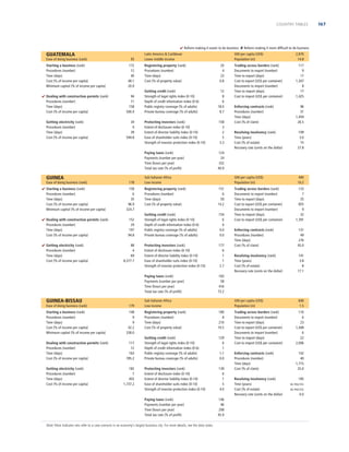 COUNTRY TABLES

 Reform making it easier to do business  Reform making it more difﬁcult to do business

GUATEMALA
Ease of doing business (rank)

93

Starting a business (rank)
Procedures (number)
Time (days)
Cost (% of income per capita)
Minimum capital (% of income per capita)

172
12
40
48.1
20.9

 Dealing with construction permits (rank)
Procedures (number)
Time (days)
Cost (% of income per capita)

94
11
158
500.4

Latin America  Caribbean
Lower middle income
Registering property (rank)
Procedures (number)
Time (days)
Cost (% of property value)

GNI per capita (US$)
Population (m)
20
4
23
0.8

34
4
39
594.8

GUINEA
Ease of doing business (rank)
 Starting a business (rank)
Procedures (number)
Time (days)
Cost (% of income per capita)
Minimum capital (% of income per capita)

178

Protecting investors (rank)
Extent of disclosure index (0-10)
Extent of director liability index (0-10)
Ease of shareholder suits index (0-10)
Strength of investor protection index (0-10)

158
3
2
5
3.3

 Getting electricity (rank)
Procedures (number)
Time (days)
Cost (% of income per capita)

152
29
197
94.8
88
4
69
8,377.7

GUINEA-BISSAU
Ease of doing business (rank)

179

Starting a business (rank)
Procedures (number)
Time (days)
Cost (% of income per capita)
Minimum capital (% of income per capita)

148
9
9
42.2
338.0

Dealing with construction permits (rank)
Procedures (number)
Time (days)
Cost (% of income per capita)

117
12
163
785.2
182
7
455
1,737.2

117
9
17
1,307
8
17
1,425

Enforcing contracts (rank)
Procedures (number)
Time (days)
Cost (% of claim)

96
31
1,459
26.5

Registering property (rank)
Procedures (number)
Time (days)
Cost (% of property value)

151
6
59
14.2

Getting credit (rank)
Strength of legal rights index (0-10)
Depth of credit information index (0-6)
Public registry coverage (% of adults)
Private bureau coverage (% of adults)

154
6
0
0.0
0.0

Protecting investors (rank)
Extent of disclosure index (0-10)
Extent of director liability index (0-10)
Ease of shareholder suits index (0-10)
Strength of investor protection index (0-10)

177
6
1
1
2.7

Resolving insolvency (rank)
Time (years)
Cost (% of estate)
Recovery rate (cents on the dollar)

109
3.0
15
27.8

GNI per capita (US$)
Population (m)

Sub-Saharan Africa
Low income

440
10.2

183
58
416
73.2

Registering property (rank)
Procedures (number)
Time (days)
Cost (% of property value)

180
8
210
10.5

Getting credit (rank)
Strength of legal rights index (0-10)
Depth of credit information index (0-6)
Public registry coverage (% of adults)
Private bureau coverage (% of adults)

129
6
1
1.1
0.0

Protecting investors (rank)
Extent of disclosure index (0-10)
Extent of director liability index (0-10)
Ease of shareholder suits index (0-10)
Strength of investor protection index (0-10)

139
6
1
5
4.0
146
46
208
45.9

Note: Most indicator sets refer to a case scenario in an economy’s largest business city. For more details, see the data notes.

Trading across borders (rank)
Documents to export (number)
Time to export (days)
Cost to export (US$ per container)
Documents to import (number)
Time to import (days)
Cost to import (US$ per container)

133
7
35
855
9
32
1,391

Enforcing contracts (rank)
Procedures (number)
Time (days)
Cost (% of claim)

131
49
276
45.0

Resolving insolvency (rank)
Time (years)
Cost (% of estate)
Recovery rate (cents on the dollar)

141
3.8
8
17.1

GNI per capita (US$)
Population (m)

Sub-Saharan Africa
Low income

Paying taxes (rank)
Payments (number per year)
Time (hours per year)
Total tax rate (% of proﬁt)

Getting electricity (rank)
Procedures (number)
Time (days)
Cost (% of income per capita)

Trading across borders (rank)
Documents to export (number)
Time to export (days)
Cost to export (US$ per container)
Documents to import (number)
Time to import (days)
Cost to import (US$ per container)

124
24
332
40.9

Paying taxes (rank)
Payments (number per year)
Time (hours per year)
Total tax rate (% of proﬁt)

 Dealing with construction permits (rank)
Procedures (number)
Time (days)
Cost (% of income per capita)

158
6
35
96.9
324.7

12
8
6
18.0
8.7

Paying taxes (rank)
Payments (number per year)
Time (hours per year)
Total tax rate (% of proﬁt)

Getting electricity (rank)
Procedures (number)
Time (days)
Cost (% of income per capita)

Getting credit (rank)
Strength of legal rights index (0-10)
Depth of credit information index (0-6)
Public registry coverage (% of adults)
Private bureau coverage (% of adults)

2,870
14.8

600
1.5

Trading across borders (rank)
Documents to export (number)
Time to export (days)
Cost to export (US$ per container)
Documents to import (number)
Time to import (days)
Cost to import (US$ per container)

116
6
23
1,448
6
22
2,006

Enforcing contracts (rank)
Procedures (number)
Time (days)
Cost (% of claim)

142
40
1,715
25.0

Resolving insolvency (rank)
Time (years)
Cost (% of estate)
Recovery rate (cents on the dollar)

185
NO PRACTICE
NO PRACTICE

0.0

167

 
