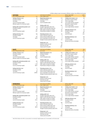 168

DOING BUSINESS 2013

 Reform making it easier to do business  Reform making it more difﬁcult to do business

GUYANA
Ease of doing business (rank)

114

Starting a business (rank)
Procedures (number)
Time (days)
Cost (% of income per capita)
Minimum capital (% of income per capita)

89
8
20
13.9
0.0

Dealing with construction permits (rank)
Procedures (number)
Time (days)
Cost (% of income per capita)

29
8
195
18.3

Getting electricity (rank)
Procedures (number)
Time (days)
Cost (% of income per capita)

148
7
109
542.9

Latin America  Caribbean
Lower middle income
Registering property (rank)
Procedures (number)
Time (days)
Cost (% of property value)

114
6
75
4.6

Getting credit (rank)
Strength of legal rights index (0-10)
Depth of credit information index (0-6)
Public registry coverage (% of adults)
Private bureau coverage (% of adults)

167
4
0
0.0
0.0

Protecting investors (rank)
Extent of disclosure index (0-10)
Extent of director liability index (0-10)
Ease of shareholder suits index (0-10)
Strength of investor protection index (0-10)

82
5
5
6
5.3

Paying taxes (rank)
Payments (number per year)
Time (hours per year)
Total tax rate (% of proﬁt)

HAITI
Ease of doing business (rank)

174

Starting a business (rank)
Procedures (number)
Time (days)
Cost (% of income per capita)
Minimum capital (% of income per capita)

183
12
105
286.6
21.0

Dealing with construction permits (rank)
Procedures (number)
Time (days)
Cost (% of income per capita)

136
9
1,129
692.0

GNI per capita (US$)
Population (m)

71
4
60
4,599.0

HONDURAS
Ease of doing business (rank)

125

Starting a business (rank)
Procedures (number)
Time (days)
Cost (% of income per capita)
Minimum capital (% of income per capita)

155
13
14
45.9
15.7
65
13
94
274.3

Getting electricity (rank)
Procedures (number)
Time (days)
Cost (% of income per capita)

117
8
33
997.9

84
7
19
730
8
22
745

Enforcing contracts (rank)
Procedures (number)
Time (days)
Cost (% of claim)

75
36
581
25.2

Resolving insolvency (rank)
Time (years)
Cost (% of estate)
Recovery rate (cents on the dollar)

138
3.0
29
17.6

GNI per capita (US$)
Population (m)

Latin America  Caribbean
Low income
Registering property (rank)
Procedures (number)
Time (days)
Cost (% of property value)

130
5
301
6.6

Getting credit (rank)
Strength of legal rights index (0-10)
Depth of credit information index (0-6)
Public registry coverage (% of adults)
Private bureau coverage (% of adults)

159
3
2
0.7
0.0

Protecting investors (rank)
Extent of disclosure index (0-10)
Extent of director liability index (0-10)
Ease of shareholder suits index (0-10)
Strength of investor protection index (0-10)

169
2
3
4
3.0

700
10.1

123
46
184
40.8

Latin America  Caribbean
Lower middle income
Registering property (rank)
Procedures (number)
Time (days)
Cost (% of property value)

92
7
23
5.7

Getting credit (rank)
Strength of legal rights index (0-10)
Depth of credit information index (0-6)
Public registry coverage (% of adults)
Private bureau coverage (% of adults)

12
8
6
20.7
32.9

Protecting investors (rank)
Extent of disclosure index (0-10)
Extent of director liability index (0-10)
Ease of shareholder suits index (0-10)
Strength of investor protection index (0-10)

169
0
5
4
3.0
139
47
224
40.3

Note: Most indicator sets refer to a case scenario in an economy’s largest business city. For more details, see the data notes.

Trading across borders (rank)
Documents to export (number)
Time to export (days)
Cost to export (US$ per container)
Documents to import (number)
Time to import (days)
Cost to import (US$ per container)

149
8
33
1,185
10
31
1,545

Enforcing contracts (rank)
Procedures (number)
Time (days)
Cost (% of claim)

97
35
530
42.6

Resolving insolvency (rank)
Time (years)
Cost (% of estate)
Recovery rate (cents on the dollar)

160
5.7
30
8.3

GNI per capita (US$)
Population (m)

Paying taxes (rank)
Payments (number per year)
Time (hours per year)
Total tax rate (% of proﬁt)

Dealing with construction permits (rank)
Procedures (number)
Time (days)
Cost (% of income per capita)

Trading across borders (rank)
Documents to export (number)
Time to export (days)
Cost to export (US$ per container)
Documents to import (number)
Time to import (days)
Cost to import (US$ per container)

118
35
263
36.1

Paying taxes (rank)
Payments (number per year)
Time (hours per year)
Total tax rate (% of proﬁt)

Getting electricity (rank)
Procedures (number)
Time (days)
Cost (% of income per capita)

3,202
0.8

1,970
7.8

Trading across borders (rank)
Documents to export (number)
Time to export (days)
Cost to export (US$ per container)
Documents to import (number)
Time to import (days)
Cost to import (US$ per container)

90
6
12
1,342
8
16
1,510

Enforcing contracts (rank)
Procedures (number)
Time (days)
Cost (% of claim)

179
47
920
35.2

Resolving insolvency (rank)
Time (years)
Cost (% of estate)
Recovery rate (cents on the dollar)

133
3.8
15
19.4

 