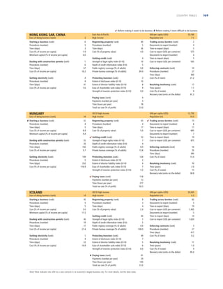 COUNTRY TABLES

 Reform making it easier to do business  Reform making it more difﬁcult to do business

HONG KONG SAR, CHINA
Ease of doing business (rank)
Starting a business (rank)
Procedures (number)
Time (days)
Cost (% of income per capita)
Minimum capital (% of income per capita)
Dealing with construction permits (rank)
Procedures (number)
Time (days)
Cost (% of income per capita)
Getting electricity (rank)
Procedures (number)
Time (days)
Cost (% of income per capita)

2
6
3
3
1.9
0.0
1
6
67
16.3
4
4
41
1.6

East Asia  Paciﬁc
High income
Registering property (rank)
Procedures (number)
Time (days)
Cost (% of property value)
Getting credit (rank)
Strength of legal rights index (0-10)
Depth of credit information index (0-6)
Public registry coverage (% of adults)
Private bureau coverage (% of adults)
Protecting investors (rank)
Extent of disclosure index (0-10)
Extent of director liability index (0-10)
Ease of shareholder suits index (0-10)
Strength of investor protection index (0-10)
Paying taxes (rank)
Payments (number per year)
Time (hours per year)
Total tax rate (% of proﬁt)

HUNGARY
Ease of doing business (rank)
 Starting a business (rank)
Procedures (number)
Time (days)
Cost (% of income per capita)
Minimum capital (% of income per capita)
Dealing with construction permits (rank)
Procedures (number)
Time (days)
Cost (% of income per capita)
Getting electricity (rank)
Procedures (number)
Time (days)
Cost (% of income per capita)

54
52
4
5
8.9
9.4
55
26
102
5.7
109
5
252
116.9

Ease of doing business (rank)

14

Starting a business (rank)
Procedures (number)
Time (days)
Cost (% of income per capita)
Minimum capital (% of income per capita)

45
5
5
3.0
11.5

Dealing with construction permits (rank)
Procedures (number)
Time (days)
Cost (% of income per capita)

40
18
77
27.4

Getting electricity (rank)
Procedures (number)
Time (days)
Cost (% of income per capita)

1
4
22
14.9

60
5
36
4.0
4
10
5
0.0
89.4
3
10
8
9
9.0

Registering property (rank)
Procedures (number)
Time (days)
Cost (% of property value)
 Getting credit (rank)
Strength of legal rights index (0-10)
Depth of credit information index (0-6)
Public registry coverage (% of adults)
Private bureau coverage (% of adults)
Protecting investors (rank)
Extent of disclosure index (0-10)
Extent of director liability index (0-10)
Ease of shareholder suits index (0-10)
Strength of investor protection index (0-10)

Getting credit (rank)
Strength of legal rights index (0-10)
Depth of credit information index (0-6)
Public registry coverage (% of adults)
Private bureau coverage (% of adults)
Protecting investors (rank)
Extent of disclosure index (0-10)
Extent of director liability index (0-10)
Ease of shareholder suits index (0-10)
Strength of investor protection index (0-10)
 Paying taxes (rank)
Payments (number per year)
Time (hours per year)
Total tax rate (% of proﬁt)

Note: Most indicator sets refer to a case scenario in an economy’s largest business city. For more details, see the data notes.

Trading across borders (rank)
Documents to export (number)
Time to export (days)
Cost to export (US$ per container)
Documents to import (number)
Time to import (days)
Cost to import (US$ per container)

2
4
5
575
4
5
565

Enforcing contracts (rank)
Procedures (number)
Time (days)
Cost (% of claim)

10
27
360
21.2

Resolving insolvency (rank)
Time (years)
Cost (% of estate)
Recovery rate (cents on the dollar)

17
1.1
9
81.2

GNI per capita (US$)
Population (m)
43
4
17
5.0
53
7
4
0.0
15.8
128
2
4
7
4.3

 Trading across borders (rank)
Documents to export (number)
Time to export (days)
Cost to export (US$ per container)
Documents to import (number)
Time to import (days)
Cost to import (US$ per container)

12,730
10.0
73
6
17
885
7
19
875

Enforcing contracts (rank)
Procedures (number)
Time (days)
Cost (% of claim)

16
35
395
15.0

Resolving insolvency (rank)
Time (years)
Cost (% of estate)
Recovery rate (cents on the dollar)

70
2.0
15
38.8

118
12
277
50.3

OECD high income
High income
Registering property (rank)
Procedures (number)
Time (days)
Cost (% of property value)

35,160
7.1

4
3
78
23.0

OECD high income
High income

 Paying taxes (rank)
Payments (number per year)
Time (hours per year)
Total tax rate (% of proﬁt)

ICELAND

GNI per capita (US$)
Population (m)

GNI per capita (US$)
Population (m)
9
3
4
2.4
40
7
5
0.0
100.0
49
7
5
6
6.0
41
29
140
33.0

Trading across borders (rank)
Documents to export (number)
Time to export (days)
Cost to export (US$ per container)
Documents to import (number)
Time to import (days)
Cost to import (US$ per container)

35,020
0.3
82
5
19
1,465
5
14
1,620

Enforcing contracts (rank)
Procedures (number)
Time (days)
Cost (% of claim)

3
27
417
8.2

Resolving insolvency (rank)
Time (years)
Cost (% of estate)
Recovery rate (cents on the dollar)

11
1.0
4
85.0

169

 