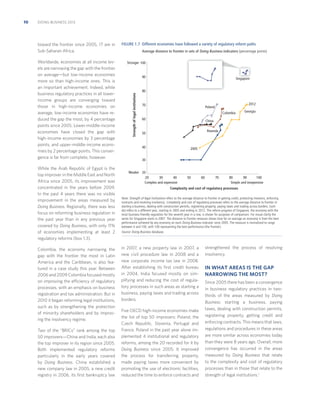 DOING BUSINESS 2013

toward the frontier since 2005, 17 are in
Sub-Saharan Africa.
Worldwide, economies at all income levels are narrowing the gap with the frontier
on average—but low-income economies
more so than high-income ones. This is
an important achievement. Indeed, while
business regulatory practices in all lowerincome groups are converging toward
those in high-income economies on
average, low-income economies have reduced the gap the most, by 4 percentage
points since 2005. Lower-middle-income
economies have closed the gap with
high-income economies by 3 percentage
points, and upper-middle-income economies by 2 percentage points. This convergence is far from complete, however.
While the Arab Republic of Egypt is the
top improver in the Middle East and North
Africa since 2005, its improvement was
concentrated in the years before 2009.
In the past 4 years there was no visible
improvement in the areas measured by
Doing Business. Regionally, there was less
focus on reforming business regulation in
the past year than in any previous year
covered by Doing Business, with only 11%
of economies implementing at least 2
regulatory reforms (box 1.3).
Colombia, the economy narrowing the
gap with the frontier the most in Latin
America and the Caribbean, is also featured in a case study this year. Between
2006 and 2009 Colombia focused mostly
on improving the efficiency of regulatory
processes, with an emphasis on business
registration and tax administration. But in
2010 it began reforming legal institutions,
such as by strengthening the protection
of minority shareholders and by improving the insolvency regime.
Two of the “BRICs” rank among the top
50 improvers—China and India, each also
the top improver in its region since 2005.
Both implemented regulatory reforms
particularly in the early years covered
by Doing Business. China established a
new company law in 2005, a new credit
registry in 2006, its ﬁrst bankruptcy law

FIGURE 1.7 Different economies have followed a variety of regulatory reform paths
Average distance to frontier in sets of Doing Business indicators (percentage points)
Stronger 100

90

Strength of legal institutions

10

Singapore

80

70

2012

Poland
Colombia

60

Georgia

China
Rwanda

50

40

2005

30
Weaker 20
20
30
40
Complex and expensive

50

60

70

80
90
100
Simple and inexpensive

Complexity and cost of regulatory processes
Note: Strength of legal institutions refers to the average distance to frontier in getting credit, protecting investors, enforcing
contracts and resolving insolvency. Complexity and cost of regulatory processes refers to the average distance to frontier in
starting a business, dealing with construction permits, registering property, paying taxes and trading across borders. Each
dot refers to a different year, starting in 2005 and ending in 2012. The reform progress of Singapore, the economy with the
most business-friendly regulation for the seventh year in a row, is shown for purposes of comparison. For visual clarity the
series for Singapore starts in 2007. The distance to frontier measure shows how far on average an economy is from the best
performance achieved by any economy on each Doing Business indicator since 2005. The measure is normalized to range
between 0 and 100, with 100 representing the best performance (the frontier).
Source: Doing Business database.

in 2007, a new property law in 2007, a
new civil procedure law in 2008 and a
new corporate income tax law in 2008.
After establishing its ﬁrst credit bureau
in 2004, India focused mostly on simplifying and reducing the cost of regulatory processes in such areas as starting a
business, paying taxes and trading across
borders.
Five OECD high-income economies make
the list of top 50 improvers: Poland, the
Czech Republic, Slovenia, Portugal and
France. Poland in the past year alone implemented 4 institutional and regulatory
reforms, among the 20 recorded for it by
Doing Business since 2005. It improved
the process for transferring property,
made paying taxes more convenient by
promoting the use of electronic facilities,
reduced the time to enforce contracts and

strengthened the process of resolving
insolvency.

IN WHAT AREAS IS THE GAP
NARROWING THE MOST?
Since 2005 there has been a convergence
in business regulatory practices in twothirds of the areas measured by Doing
Business: starting a business, paying
taxes, dealing with construction permits,
registering property, getting credit and
enforcing contracts. This means that laws,
regulations and procedures in these areas
are more similar across economies today
than they were 8 years ago. Overall, more
convergence has occurred in the areas
measured by Doing Business that relate
to the complexity and cost of regulatory
processes than in those that relate to the
strength of legal institutions.1

 