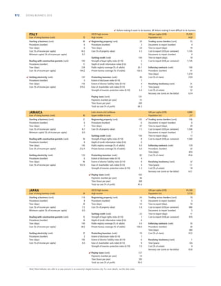 172

DOING BUSINESS 2013

 Reform making it easier to do business  Reform making it more difﬁcult to do business

ITALY
Ease of doing business (rank)
Starting a business (rank)
Procedures (number)
Time (days)
Cost (% of income per capita)
Minimum capital (% of income per capita)
Dealing with construction permits (rank)
Procedures (number)
Time (days)
Cost (% of income per capita)
 Getting electricity (rank)
Procedures (number)
Time (days)
Cost (% of income per capita)

73
84
6
6
16.5
9.7
103
11
234
184.2
107
5
155
319.2

OECD high income
High income
 Registering property (rank)
Procedures (number)
Time (days)
Cost (% of property value)
Getting credit (rank)
Strength of legal rights index (0-10)
Depth of credit information index (0-6)
Public registry coverage (% of adults)
Private bureau coverage (% of adults)
Protecting investors (rank)
Extent of disclosure index (0-10)
Extent of director liability index (0-10)
Ease of shareholder suits index (0-10)
Strength of investor protection index (0-10)
Paying taxes (rank)
Payments (number per year)
Time (hours per year)
Total tax rate (% of proﬁt)

JAMAICA
Ease of doing business (rank)

90

Starting a business (rank)
Procedures (number)
Time (days)
Cost (% of income per capita)
Minimum capital (% of income per capita)

21
6
7
6.7
0.0

Dealing with construction permits (rank)
Procedures (number)
Time (days)
Cost (% of income per capita)

50
8
145
212.4

Getting electricity (rank)
Procedures (number)
Time (days)
Cost (% of income per capita)

123
6
96
557.0

Ease of doing business (rank)

24

Starting a business (rank)
Procedures (number)
Time (days)
Cost (% of income per capita)
Minimum capital (% of income per capita)

114
8
23
7.5
0.0

Dealing with construction permits (rank)
Procedures (number)
Time (days)
Cost (% of income per capita)

72
14
193
28.5

Getting electricity (rank)
Procedures (number)
Time (days)
Cost (% of income per capita)

27
3
105
0.0

39
3
24
4.5
104
3
5
24.1
100.0
49
7
4
7
6.0

105
6
37
7.5

Getting credit (rank)
Strength of legal rights index (0-10)
Depth of credit information index (0-6)
Public registry coverage (% of adults)
Private bureau coverage (% of adults)

104
8
0
0.0
0.0

Protecting investors (rank)
Extent of disclosure index (0-10)
Extent of director liability index (0-10)
Ease of shareholder suits index (0-10)
Strength of investor protection index (0-10)

82
4
8
4
5.3

Protecting investors (rank)
Extent of disclosure index (0-10)
Extent of director liability index (0-10)
Ease of shareholder suits index (0-10)
Strength of investor protection index (0-10)
 Paying taxes (rank)
Payments (number per year)
Time (hours per year)
Total tax rate (% of proﬁt)

Note: Most indicator sets refer to a case scenario in an economy’s largest business city. For more details, see the data notes.

55
4
19
1,145
4
18
1,145

Enforcing contracts (rank)
Procedures (number)
Time (days)
Cost (% of claim)

160
41
1,210
29.9

Resolving insolvency (rank)
Time (years)
Cost (% of estate)
Recovery rate (cents on the dollar)

31
1.8
22
63.4

 Trading across borders (rank)
Documents to export (number)
Time to export (days)
Cost to export (US$ per container)
Documents to import (number)
Time to import (days)
Cost to import (US$ per container)

4,980
2.7
106
6
20
1,500
7
17
1,560

Enforcing contracts (rank)
Procedures (number)
Time (days)
Cost (% of claim)

129
35
655
45.6

Resolving insolvency (rank)
Time (years)
Cost (% of estate)
Recovery rate (cents on the dollar)

32
1.1
18
63.1

163
36
368
45.6

OECD high income
High income

Getting credit (rank)
Strength of legal rights index (0-10)
Depth of credit information index (0-6)
Public registry coverage (% of adults)
Private bureau coverage (% of adults)

Trading across borders (rank)
Documents to export (number)
Time to export (days)
Cost to export (US$ per container)
Documents to import (number)
Time to import (days)
Cost to import (US$ per container)

GNI per capita (US$)
Population (m)

Registering property (rank)
Procedures (number)
Time (days)
Cost (% of property value)

Registering property (rank)
Procedures (number)
Time (days)
Cost (% of property value)

35,330
60.8

131
15
269
68.3

Latin America  Caribbean
Upper middle income

 Paying taxes (rank)
Payments (number per year)
Time (hours per year)
Total tax rate (% of proﬁt)

JAPAN

GNI per capita (US$)
Population (m)

GNI per capita (US$)
Population (m)
64
6
14
5.8
23
7
6
0.0
100.0
19
7
6
8
7.0
127
14
330
50.0

45,180
127.8

Trading across borders (rank)
Documents to export (number)
Time to export (days)
Cost to export (US$ per container)
Documents to import (number)
Time to import (days)
Cost to import (US$ per container)

19
3
10
880
5
11
970

Enforcing contracts (rank)
Procedures (number)
Time (days)
Cost (% of claim)

35
30
360
32.2

Resolving insolvency (rank)
Time (years)
Cost (% of estate)
Recovery rate (cents on the dollar)

1
0.6
4
92.8

 