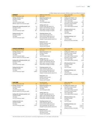 COUNTRY TABLES

 Reform making it easier to do business  Reform making it more difﬁcult to do business

KUWAIT
Ease of doing business (rank)

82

Starting a business (rank)
Procedures (number)
Time (days)
Cost (% of income per capita)
Minimum capital (% of income per capita)

142
12
32
1.1
56.7

Dealing with construction permits (rank)
Procedures (number)
Time (days)
Cost (% of income per capita)

119
24
130
96.1

Getting electricity (rank)
Procedures (number)
Time (days)
Cost (% of income per capita)

55
7
42
43.6

Middle East  North Africa
High income
Registering property (rank)
Procedures (number)
Time (days)
Cost (% of property value)
Getting credit (rank)
Strength of legal rights index (0-10)
Depth of credit information index (0-6)
Public registry coverage (% of adults)
Private bureau coverage (% of adults)
Protecting investors (rank)
Extent of disclosure index (0-10)
Extent of director liability index (0-10)
Ease of shareholder suits index (0-10)
Strength of investor protection index (0-10)
Paying taxes (rank)
Payments (number per year)
Time (hours per year)
Total tax rate (% of proﬁt)

KYRGYZ REPUBLIC
Ease of doing business (rank)

70

Starting a business (rank)
Procedures (number)
Time (days)
Cost (% of income per capita)
Minimum capital (% of income per capita)

15
2
10
2.8
0.0

Dealing with construction permits (rank)
Procedures (number)
Time (days)
Cost (% of income per capita)
Getting electricity (rank)
Procedures (number)
Time (days)
Cost (% of income per capita)

67
12
142
140.6
177
7
159
2,428.6

Ease of doing business (rank)
 Starting a business (rank)
Procedures (number)
Time (days)
Cost (% of income per capita)
Minimum capital (% of income per capita)
Dealing with construction permits (rank)
Procedures (number)
Time (days)
Cost (% of income per capita)
Getting electricity (rank)
Procedures (number)
Time (days)
Cost (% of income per capita)

163
81
6
92
7.1
0.0
87
23
108
48.6
138
5
134
2,130.5

89
8
47
0.5
104
4
4
0.0
31.0

Registering property (rank)
Procedures (number)
Time (days)
Cost (% of property value)
Getting credit (rank)
Strength of legal rights index (0-10)
Depth of credit information index (0-6)
Public registry coverage (% of adults)
Private bureau coverage (% of adults)
Protecting investors (rank)
Extent of disclosure index (0-10)
Extent of director liability index (0-10)
Ease of shareholder suits index (0-10)
Strength of investor protection index (0-10)

11
4
5
1.8
12
10
4
0.0
24.6
13
8
7
8
7.7

Enforcing contracts (rank)
Procedures (number)
Time (days)
Cost (% of claim)

117
50
566
18.8

Resolving insolvency (rank)
Time (years)
Cost (% of estate)
Recovery rate (cents on the dollar)

92
4.2
10
31.7

920
5.5

Trading across borders (rank)
Documents to export (number)
Time to export (days)
Cost to export (US$ per container)
Documents to import (number)
Time to import (days)
Cost to import (US$ per container)

174
8
63
4,160
10
75
4,700

Enforcing contracts (rank)
Procedures (number)
Time (days)
Cost (% of claim)

47
38
260
29.0

Resolving insolvency (rank)
Time (years)
Cost (% of estate)
Recovery rate (cents on the dollar)

155
4.0
15
9.1

168
51
210
68.9
GNI per capita (US$)
Population (m)

Registering property (rank)
Procedures (number)
Time (days)
Cost (% of property value)

74
5
98
1.1

Getting credit (rank)
Strength of legal rights index (0-10)
Depth of credit information index (0-6)
Public registry coverage (% of adults)
Private bureau coverage (% of adults)

167
4
0
0.0
0.0

Protecting investors (rank)
Extent of disclosure index (0-10)
Extent of director liability index (0-10)
Ease of shareholder suits index (0-10)
Strength of investor protection index (0-10)

184
2
1
2
1.7

Note: Most indicator sets refer to a case scenario in an economy’s largest business city. For more details, see the data notes.

113
7
16
1,085
10
19
1,242

11
12
98
10.7

East Asia  Paciﬁc
Lower middle income

 Paying taxes (rank)
Payments (number per year)
Time (hours per year)
Total tax rate (% of proﬁt)

Trading across borders (rank)
Documents to export (number)
Time to export (days)
Cost to export (US$ per container)
Documents to import (number)
Time to import (days)
Cost to import (US$ per container)

47,982
2.8

GNI per capita (US$)
Population (m)

32
7
7
5
6.3

Eastern Europe  Central Asia
Low income

Paying taxes (rank)
Payments (number per year)
Time (hours per year)
Total tax rate (% of proﬁt)

LAO PDR

GNI per capita (US$)
Population (m)

126
34
362
33.3

 Trading across borders (rank)
Documents to export (number)
Time to export (days)
Cost to export (US$ per container)
Documents to import (number)
Time to import (days)
Cost to import (US$ per container)
Enforcing contracts (rank)
Procedures (number)
Time (days)
Cost (% of claim)
Resolving insolvency (rank)
Time (years)
Cost (% of estate)
Recovery rate (cents on the dollar)

1,130
6.3
160
10
26
2,140
10
26
2,125
114
42
443
31.6
185
NO PRACTICE
NO PRACTICE

0.0

175

 