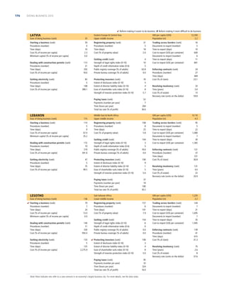 176

DOING BUSINESS 2013

 Reform making it easier to do business  Reform making it more difﬁcult to do business

LATVIA
Ease of doing business (rank)

25

Starting a business (rank)
Procedures (number)
Time (days)
Cost (% of income per capita)
Minimum capital (% of income per capita)

59
4
16
2.3
0.0

Dealing with construction permits (rank)
Procedures (number)
Time (days)
Cost (% of income per capita)
Getting electricity (rank)
Procedures (number)
Time (days)
Cost (% of income per capita)

113
21
203
18.6
83
5
108
389.1

Eastern Europe  Central Asia
Upper middle income
Registering property (rank)
Procedures (number)
Time (days)
Cost (% of property value)
Getting credit (rank)
Strength of legal rights index (0-10)
Depth of credit information index (0-6)
Public registry coverage (% of adults)
Private bureau coverage (% of adults)
Protecting investors (rank)
Extent of disclosure index (0-10)
Extent of director liability index (0-10)
Ease of shareholder suits index (0-10)
Strength of investor protection index (0-10)
Paying taxes (rank)
Payments (number per year)
Time (hours per year)
Total tax rate (% of proﬁt)

LEBANON
Ease of doing business (rank)

115

Starting a business (rank)
Procedures (number)
Time (days)
Cost (% of income per capita)
Minimum capital (% of income per capita)

114
5
9
67.0
35.2

GNI per capita (US$)
Population (m)
31
5
18
2.0
4
10
5
63.8
0.0
70
5
4
8
5.7

Getting electricity (rank)
Procedures (number)
Time (days)
Cost (% of income per capita)

172
19
219
301.8
47
5
75
99.5

LESOTHO
Ease of doing business (rank)
 Starting a business (rank)
Procedures (number)
Time (days)
Cost (% of income per capita)
Minimum capital (% of income per capita)
Dealing with construction permits (rank)
Procedures (number)
Time (days)
Cost (% of income per capita)
Getting electricity (rank)
Procedures (number)
Time (days)
Cost (% of income per capita)

136
79
7
24
13.0
0.0
140
11
330
950.4
133
5
125
2,275.9

Trading across borders (rank)
Documents to export (number)
Time to export (days)
Cost to export (US$ per container)
Documents to import (number)
Time to import (days)
Cost to import (US$ per container)

16
5
10
600
6
11
801

Enforcing contracts (rank)
Procedures (number)
Time (days)
Cost (% of claim)

24
27
469
23.1

Resolving insolvency (rank)
Time (years)
Cost (% of estate)
Recovery rate (cents on the dollar)

33
3.0
13
59.8

52
7
264
36.6

Middle East  North Africa
Upper middle income

GNI per capita (US$)
Population (m)

Registering property (rank)
Procedures (number)
Time (days)
Cost (% of property value)

108
8
25
5.8

Getting credit (rank)
Strength of legal rights index (0-10)
Depth of credit information index (0-6)
Public registry coverage (% of adults)
Private bureau coverage (% of adults)

104
3
5
18.6
0.0

Protecting investors (rank)
Extent of disclosure index (0-10)
Extent of director liability index (0-10)
Ease of shareholder suits index (0-10)
Strength of investor protection index (0-10)

100
9
1
5
5.0

Paying taxes (rank)
Payments (number per year)
Time (hours per year)
Total tax rate (% of proﬁt)

Dealing with construction permits (rank)
Procedures (number)
Time (days)
Cost (% of income per capita)

12,350
2.2

9,110
4.3

Trading across borders (rank)
Documents to export (number)
Time to export (days)
Cost to export (US$ per container)
Documents to import (number)
Time to import (days)
Cost to import (US$ per container)

95
5
22
1,080
7
30
1,365

37
19
180
30.2

Sub-Saharan Africa
Lower middle income
157
6
101
7.9

Getting credit (rank)
Strength of legal rights index (0-10)
Depth of credit information index (0-6)
Public registry coverage (% of adults)
Private bureau coverage (% of adults)

154
6
0
0.0
0.0

Paying taxes (rank)
Payments (number per year)
Time (hours per year)
Total tax rate (% of proﬁt)

Note: Most indicator sets refer to a case scenario in an economy’s largest business city. For more details, see the data notes.

121
37
721
30.8

Resolving insolvency (rank)
Time (years)
Cost (% of estate)
Recovery rate (cents on the dollar)

131
4.0
22
20.9

GNI per capita (US$)
Population (m)

Registering property (rank)
Procedures (number)
Time (days)
Cost (% of property value)

 Protecting investors (rank)
Extent of disclosure index (0-10)
Extent of director liability index (0-10)
Ease of shareholder suits index (0-10)
Strength of investor protection index (0-10)

Enforcing contracts (rank)
Procedures (number)
Time (days)
Cost (% of claim)

100
3
4
8
5.0
95
33
324
16.0

1,220
2.2

Trading across borders (rank)
Documents to export (number)
Time to export (days)
Cost to export (US$ per container)
Documents to import (number)
Time to import (days)
Cost to import (US$ per container)

144
7
31
1,695
7
35
1,945

Enforcing contracts (rank)
Procedures (number)
Time (days)
Cost (% of claim)

139
41
615
31.3

Resolving insolvency (rank)
Time (years)
Cost (% of estate)
Recovery rate (cents on the dollar)

75
2.6
8
37.6

 