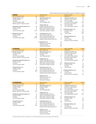 COUNTRY TABLES

 Reform making it easier to do business  Reform making it more difﬁcult to do business

LIBERIA
Ease of doing business (rank)

149

Starting a business (rank)
Procedures (number)
Time (days)
Cost (% of income per capita)
Minimum capital (% of income per capita)

38
4
6
52.7
0.0

Dealing with construction permits (rank)
Procedures (number)
Time (days)
Cost (% of income per capita)
 Getting electricity (rank)
Procedures (number)
Time (days)
Cost (% of income per capita)

126
23
75
559.7
145
4
465
3,528.6

Sub-Saharan Africa
Low income
Registering property (rank)
Procedures (number)
Time (days)
Cost (% of property value)

178
10
50
13.1

Getting credit (rank)
Strength of legal rights index (0-10)
Depth of credit information index (0-6)
Public registry coverage (% of adults)
Private bureau coverage (% of adults)

104
7
1
1.1
0.0

Protecting investors (rank)
Extent of disclosure index (0-10)
Extent of director liability index (0-10)
Ease of shareholder suits index (0-10)
Strength of investor protection index (0-10)

150
4
1
6
3.7

 Paying taxes (rank)
Payments (number per year)
Time (hours per year)
Total tax rate (% of proﬁt)

LITHUANIA
Ease of doing business (rank)
 Starting a business (rank)
Procedures (number)
Time (days)
Cost (% of income per capita)
Minimum capital (% of income per capita)

27
107
7
20
1.1
31.3

Dealing with construction permits (rank)
Procedures (number)
Time (days)
Cost (% of income per capita)

48
15
142
22.3

Getting electricity (rank)
Procedures (number)
Time (days)
Cost (% of income per capita)

75
5
148
55.4

Registering property (rank)
Procedures (number)
Time (days)
Cost (% of property value)
Getting credit (rank)
Strength of legal rights index (0-10)
Depth of credit information index (0-6)
Public registry coverage (% of adults)
Private bureau coverage (% of adults)
Protecting investors (rank)
Extent of disclosure index (0-10)
Extent of director liability index (0-10)
Ease of shareholder suits index (0-10)
Strength of investor protection index (0-10)

Ease of doing business (rank)

56

Starting a business (rank)
Procedures (number)
Time (days)
Cost (% of income per capita)
Minimum capital (% of income per capita)

93
6
19
1.9
20.9

Dealing with construction permits (rank)
Procedures (number)
Time (days)
Cost (% of income per capita)

33
12
157
19.2

Getting electricity (rank)
Procedures (number)
Time (days)
Cost (% of income per capita)

63
5
120
58.0

 Enforcing contracts (rank)
Procedures (number)
Time (days)
Cost (% of claim)
Resolving insolvency (rank)
Time (years)
Cost (% of estate)
Recovery rate (cents on the dollar)

GNI per capita (US$)
Population (m)
5
3
3
0.8
53
5
6
24.4
81.2
70
7
4
6
5.7

137
10
15
1,220
11
28
1,320
163
40
1,280
35.0
159
3.0
43
8.5

12,280
3.2

Trading across borders (rank)
Documents to export (number)
Time to export (days)
Cost to export (US$ per container)
Documents to import (number)
Time to import (days)
Cost to import (US$ per container)

24
5
9
825
6
8
980

Enforcing contracts (rank)
Procedures (number)
Time (days)
Cost (% of claim)

14
30
275
23.6

 Resolving insolvency (rank)
Time (years)
Cost (% of estate)
Recovery rate (cents on the dollar)

40
1.5
7
51.0

60
11
175
43.7

OECD high income
High income

GNI per capita (US$)
Population (m)

Registering property (rank)
Procedures (number)
Time (days)
Cost (% of property value)

134
8
29
10.1

Getting credit (rank)
Strength of legal rights index (0-10)
Depth of credit information index (0-6)
Public registry coverage (% of adults)
Private bureau coverage (% of adults)

159
5
0
0.0
0.0

Protecting investors (rank)
Extent of disclosure index (0-10)
Extent of director liability index (0-10)
Ease of shareholder suits index (0-10)
Strength of investor protection index (0-10)

128
6
4
3
4.3

Paying taxes (rank)
Payments (number per year)
Time (hours per year)
Total tax rate (% of proﬁt)

14
23
59
21.0

Note: Most indicator sets refer to a case scenario in an economy’s largest business city. For more details, see the data notes.

Trading across borders (rank)
Documents to export (number)
Time to export (days)
Cost to export (US$ per container)
Documents to import (number)
Time to import (days)
Cost to import (US$ per container)

240
4.1

45
33
158
27.4

Eastern Europe  Central Asia
Upper middle income

Paying taxes (rank)
Payments (number per year)
Time (hours per year)
Total tax rate (% of proﬁt)

LUXEMBOURG

GNI per capita (US$)
Population (m)

Trading across borders (rank)
Documents to export (number)
Time to export (days)
Cost to export (US$ per container)
Documents to import (number)
Time to import (days)
Cost to import (US$ per container)

78,130
0.5
32
5
7
1,420
4
7
1,420

Enforcing contracts (rank)
Procedures (number)
Time (days)
Cost (% of claim)

1
26
321
9.7

Resolving insolvency (rank)
Time (years)
Cost (% of estate)
Recovery rate (cents on the dollar)

52
2.0
15
43.5

177

 