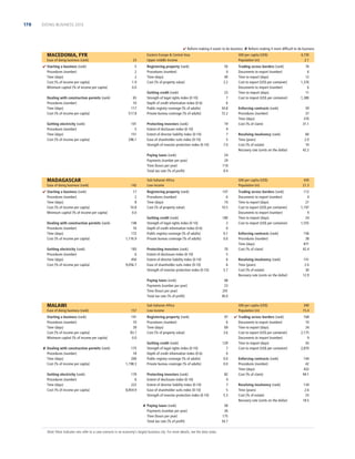 178

DOING BUSINESS 2013

 Reform making it easier to do business  Reform making it more difﬁcult to do business

MACEDONIA, FYR
Ease of doing business (rank)
 Starting a business (rank)
Procedures (number)
Time (days)
Cost (% of income per capita)
Minimum capital (% of income per capita)

23
5
2
2
1.9
0.0

Dealing with construction permits (rank)
Procedures (number)
Time (days)
Cost (% of income per capita)

65
10
117
517.8

Getting electricity (rank)
Procedures (number)
Time (days)
Cost (% of income per capita)

101
5
151
296.1

Eastern Europe  Central Asia
Upper middle income
Registering property (rank)
Procedures (number)
Time (days)
Cost (% of property value)
Getting credit (rank)
Strength of legal rights index (0-10)
Depth of credit information index (0-6)
Public registry coverage (% of adults)
Private bureau coverage (% of adults)

GNI per capita (US$)
Population (m)
50
4
40
3.2
23
7
6
34.8
72.2

Ease of doing business (rank)
 Starting a business (rank)
Procedures (number)
Time (days)
Cost (% of income per capita)
Minimum capital (% of income per capita)

142
17
2
8
10.8
0.0

Dealing with construction permits (rank)
Procedures (number)
Time (days)
Cost (% of income per capita)

148
16
172
1,116.9

Getting electricity (rank)
Procedures (number)
Time (days)
Cost (% of income per capita)

183
6
450
9,056.7

19
9
7
5
7.0

Ease of doing business (rank)

157

Starting a business (rank)
Procedures (number)
Time (days)
Cost (% of income per capita)
Minimum capital (% of income per capita)

141
10
39
83.7
0.0

 Dealing with construction permits (rank)
Procedures (number)
Time (days)
Cost (% of income per capita)
Getting electricity (rank)
Procedures (number)
Time (days)
Cost (% of income per capita)

175
18
200
1,198.3
179
6
222
8,854.9

76
6
12
1,376
6
11
1,380

Enforcing contracts (rank)
Procedures (number)
Time (days)
Cost (% of claim)

59
37
370
31.1

Resolving insolvency (rank)
Time (years)
Cost (% of estate)
Recovery rate (cents on the dollar)

60
2.0
10
42.2

430
21.3

24
29
119
9.4

Sub-Saharan Africa
Low income
Registering property (rank)
Procedures (number)
Time (days)
Cost (% of property value)

147
6
74
10.5

Getting credit (rank)
Strength of legal rights index (0-10)
Depth of credit information index (0-6)
Public registry coverage (% of adults)
Private bureau coverage (% of adults)

180
2
0
0.1
0.0

Protecting investors (rank)
Extent of disclosure index (0-10)
Extent of director liability index (0-10)
Ease of shareholder suits index (0-10)
Strength of investor protection index (0-10)

70
5
6
6
5.7

Paying taxes (rank)
Payments (number per year)
Time (hours per year)
Total tax rate (% of proﬁt)

MALAWI

Trading across borders (rank)
Documents to export (number)
Time to export (days)
Cost to export (US$ per container)
Documents to import (number)
Time to import (days)
Cost to import (US$ per container)

GNI per capita (US$)
Population (m)

Protecting investors (rank)
Extent of disclosure index (0-10)
Extent of director liability index (0-10)
Ease of shareholder suits index (0-10)
Strength of investor protection index (0-10)
Paying taxes (rank)
Payments (number per year)
Time (hours per year)
Total tax rate (% of proﬁt)

MADAGASCAR

4,730
2.1

Enforcing contracts (rank)
Procedures (number)
Time (days)
Cost (% of claim)

156
38
871
42.4

Resolving insolvency (rank)
Time (years)
Cost (% of estate)
Recovery rate (cents on the dollar)

151
2.0
30
12.9

GNI per capita (US$)
Population (m)

Registering property (rank)
Procedures (number)
Time (days)
Cost (% of property value)

97
6
69
3.6

Getting credit (rank)
Strength of legal rights index (0-10)
Depth of credit information index (0-6)
Public registry coverage (% of adults)
Private bureau coverage (% of adults)

129
7
0
0.0
0.0

Protecting investors (rank)
Extent of disclosure index (0-10)
Extent of director liability index (0-10)
Ease of shareholder suits index (0-10)
Strength of investor protection index (0-10)

82
4
7
5
5.3

Note: Most indicator sets refer to a case scenario in an economy’s largest business city. For more details, see the data notes.

112
4
21
1,197
9
24
1,555

340
15.4

68
23
201
36.0

Sub-Saharan Africa
Low income

 Paying taxes (rank)
Payments (number per year)
Time (hours per year)
Total tax rate (% of proﬁt)

Trading across borders (rank)
Documents to export (number)
Time to export (days)
Cost to export (US$ per container)
Documents to import (number)
Time to import (days)
Cost to import (US$ per container)

58
26
175
34.7

 Trading across borders (rank)
Documents to export (number)
Time to export (days)
Cost to export (US$ per container)
Documents to import (number)
Time to import (days)
Cost to import (US$ per container)

168
10
34
2,175
9
43
2,870

Enforcing contracts (rank)
Procedures (number)
Time (days)
Cost (% of claim)

144
42
432
94.1

Resolving insolvency (rank)
Time (years)
Cost (% of estate)
Recovery rate (cents on the dollar)

134
2.6
25
18.5

 