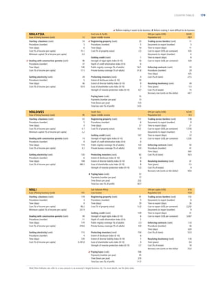 COUNTRY TABLES

 Reform making it easier to do business  Reform making it more difﬁcult to do business

MALAYSIA
Ease of doing business (rank)

12

Starting a business (rank)
Procedures (number)
Time (days)
Cost (% of income per capita)
Minimum capital (% of income per capita)

54
3
6
15.1
0.0

 Dealing with construction permits (rank)
Procedures (number)
Time (days)
Cost (% of income per capita)

96
37
140
17.5

Getting electricity (rank)
Procedures (number)
Time (days)
Cost (% of income per capita)

28
5
46
53.9

East Asia  Paciﬁc
Upper middle income
 Registering property (rank)
Procedures (number)
Time (days)
Cost (% of property value)
Getting credit (rank)
Strength of legal rights index (0-10)
Depth of credit information index (0-6)
Public registry coverage (% of adults)
Private bureau coverage (% of adults)
Protecting investors (rank)
Extent of disclosure index (0-10)
Extent of director liability index (0-10)
Ease of shareholder suits index (0-10)
Strength of investor protection index (0-10)
Paying taxes (rank)
Payments (number per year)
Time (hours per year)
Total tax rate (% of proﬁt)

MALDIVES
Ease of doing business (rank)

95

Starting a business (rank)
Procedures (number)
Time (days)
Cost (% of income per capita)
Minimum capital (% of income per capita)

63
5
9
6.7
2.2

Dealing with construction permits (rank)
Procedures (number)
Time (days)
Cost (% of income per capita)

19
8
174
8.2

Getting electricity (rank)
Procedures (number)
Time (days)
Cost (% of income per capita)

120
6
108
380.5

Ease of doing business (rank)

151

Starting a business (rank)
Procedures (number)
Time (days)
Cost (% of income per capita)
Minimum capital (% of income per capita)

118
4
8
86.2
331.9

Dealing with construction permits (rank)
Procedures (number)
Time (days)
Cost (% of income per capita)

99
11
179
418.6

Getting electricity (rank)
Procedures (number)
Time (days)
Cost (% of income per capita)

115
4
120
4,187.8

33
5
14
3.3
1
10
6
56.1
81.8
4
10
9
7
8.7

151
6
57
16.1

Getting credit (rank)
Strength of legal rights index (0-10)
Depth of credit information index (0-6)
Public registry coverage (% of adults)
Private bureau coverage (% of adults)

167
4
0
0.0
0.0

Protecting investors (rank)
Extent of disclosure index (0-10)
Extent of director liability index (0-10)
Ease of shareholder suits index (0-10)
Strength of investor protection index (0-10)

82
0
8
8
5.3

11
5
11
435
6
8
420

Enforcing contracts (rank)
Procedures (number)
Time (days)
Cost (% of claim)

33
29
425
27.5

Resolving insolvency (rank)
Time (years)
Cost (% of estate)
Recovery rate (cents on the dollar)

49
1.5
15
44.7

6,530
0.3

Trading across borders (rank)
Documents to export (number)
Time to export (days)
Cost to export (US$ per container)
Documents to import (number)
Time to import (days)
Cost to import (US$ per container)

138
8
21
1,550
9
22
1,526

Enforcing contracts (rank)
Procedures (number)
Time (days)
Cost (% of claim)

92
41
665
16.5

Resolving insolvency (rank)
Time (years)
Cost (% of estate)
Recovery rate (cents on the dollar)

41
1.5
4
50.6

GNI per capita (US$)
Population (m)

610
15.8

57
17
252
30.7

Sub-Saharan Africa
Low income
Registering property (rank)
Procedures (number)
Time (days)
Cost (% of property value)

91
5
29
12.0

Getting credit (rank)
Strength of legal rights index (0-10)
Depth of credit information index (0-6)
Public registry coverage (% of adults)
Private bureau coverage (% of adults)

129
6
1
3.3
0.0

Protecting investors (rank)
Extent of disclosure index (0-10)
Extent of director liability index (0-10)
Ease of shareholder suits index (0-10)
Strength of investor protection index (0-10)

150
6
1
4
3.7

Note: Most indicator sets refer to a case scenario in an economy’s largest business city. For more details, see the data notes.

Trading across borders (rank)
Documents to export (number)
Time to export (days)
Cost to export (US$ per container)
Documents to import (number)
Time to import (days)
Cost to import (US$ per container)

GNI per capita (US$)
Population (m)

Registering property (rank)
Procedures (number)
Time (days)
Cost (% of property value)

 Paying taxes (rank)
Payments (number per year)
Time (hours per year)
Total tax rate (% of proﬁt)

8,420
28.9

15
13
133
24.5

South Asia
Upper middle income

 Paying taxes (rank)
Payments (number per year)
Time (hours per year)
Total tax rate (% of proﬁt)

MALI

GNI per capita (US$)
Population (m)

166
45
270
51.7

Trading across borders (rank)
Documents to export (number)
Time to export (days)
Cost to export (US$ per container)
Documents to import (number)
Time to import (days)
Cost to import (US$ per container)

152
6
26
2,202
9
31
3,067

Enforcing contracts (rank)
Procedures (number)
Time (days)
Cost (% of claim)

133
36
620
52.0

Resolving insolvency (rank)
Time (years)
Cost (% of estate)
Recovery rate (cents on the dollar)

120
3.6
18
25.0

179

 