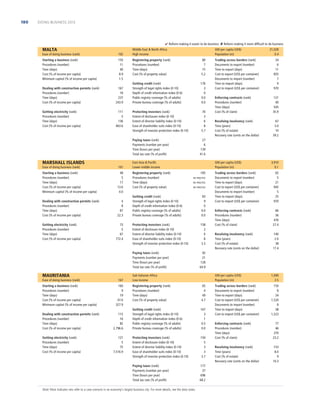 180

DOING BUSINESS 2013

 Reform making it easier to do business  Reform making it more difﬁcult to do business

MALTA
Ease of doing business (rank)

102

Starting a business (rank)
Procedures (number)
Time (days)
Cost (% of income per capita)
Minimum capital (% of income per capita)

150
11
40
8.9
1.5

Dealing with construction permits (rank)
Procedures (number)
Time (days)
Cost (% of income per capita)

167
18
237
243.9

Getting electricity (rank)
Procedures (number)
Time (days)
Cost (% of income per capita)

111
5
136
463.6

Middle East  North Africa
High income

GNI per capita (US$)
Population (m)

Registering property (rank)
Procedures (number)
Time (days)
Cost (% of property value)

80
7
15
5.2

Getting credit (rank)
Strength of legal rights index (0-10)
Depth of credit information index (0-6)
Public registry coverage (% of adults)
Private bureau coverage (% of adults)

176
3
0
0.0
0.0

Protecting investors (rank)
Extent of disclosure index (0-10)
Extent of director liability index (0-10)
Ease of shareholder suits index (0-10)
Strength of investor protection index (0-10)

70
3
6
8
5.7

Paying taxes (rank)
Payments (number per year)
Time (hours per year)
Total tax rate (% of proﬁt)

MARSHALL ISLANDS
Ease of doing business (rank)

101

Starting a business (rank)
Procedures (number)
Time (days)
Cost (% of income per capita)
Minimum capital (% of income per capita)

48
5
17
13.6
0.0

Dealing with construction permits (rank)
Procedures (number)
Time (days)
Cost (% of income per capita)

4
8
87
22.3
73
5
67
772.4

MAURITANIA
Ease of doing business (rank)
Starting a business (rank)
Procedures (number)
Time (days)
Cost (% of income per capita)
Minimum capital (% of income per capita)

167
160
9
19
47.6
327.9

185
NO PRACTICE
NO PRACTICE
NO PRACTICE

Getting credit (rank)
Strength of legal rights index (0-10)
Depth of credit information index (0-6)
Public registry coverage (% of adults)
Private bureau coverage (% of adults)

83
9
0
0.0
0.0

Protecting investors (rank)
Extent of disclosure index (0-10)
Extent of director liability index (0-10)
Ease of shareholder suits index (0-10)
Strength of investor protection index (0-10)

158
2
0
8
3.3

115
16
82
2,796.6

Getting electricity (rank)
Procedures (number)
Time (days)
Cost (% of income per capita)

121
5
75
7,516.9

Enforcing contracts (rank)
Procedures (number)
Time (days)
Cost (% of claim)

121
40
505
35.9

Resolving insolvency (rank)
Time (years)
Cost (% of estate)
Recovery rate (cents on the dollar)

67
3.0
10
39.2

3,910
0.1

Trading across borders (rank)
Documents to export (number)
Time to export (days)
Cost to export (US$ per container)
Documents to import (number)
Time to import (days)
Cost to import (US$ per container)

65
5
21
945
5
25
970

Enforcing contracts (rank)
Procedures (number)
Time (days)
Cost (% of claim)

66
36
476
27.4

Resolving insolvency (rank)
Time (years)
Cost (% of estate)
Recovery rate (cents on the dollar)

140
2.0
38
17.4

92
21
128
64.9

Sub-Saharan Africa
Low income

GNI per capita (US$)
Population (m)

Registering property (rank)
Procedures (number)
Time (days)
Cost (% of property value)

65
4
49
4.7

Getting credit (rank)
Strength of legal rights index (0-10)
Depth of credit information index (0-6)
Public registry coverage (% of adults)
Private bureau coverage (% of adults)

167
3
1
0.5
0.0

Protecting investors (rank)
Extent of disclosure index (0-10)
Extent of director liability index (0-10)
Ease of shareholder suits index (0-10)
Strength of investor protection index (0-10)

150
5
3
3
3.7

Paying taxes (rank)
Payments (number per year)
Time (hours per year)
Total tax rate (% of proﬁt)

Dealing with construction permits (rank)
Procedures (number)
Time (days)
Cost (% of income per capita)

34
6
11
855
7
9
970

GNI per capita (US$)
Population (m)

Paying taxes (rank)
Payments (number per year)
Time (hours per year)
Total tax rate (% of proﬁt)

Getting electricity (rank)
Procedures (number)
Time (days)
Cost (% of income per capita)

Trading across borders (rank)
Documents to export (number)
Time to export (days)
Cost to export (US$ per container)
Documents to import (number)
Time to import (days)
Cost to import (US$ per container)

27
6
139
41.6

East Asia  Paciﬁc
Lower middle income
Registering property (rank)
Procedures (number)
Time (days)
Cost (% of property value)

21,028
0.4

177
37
696
68.2

Note: Most indicator sets refer to a case scenario in an economy’s largest business city. For more details, see the data notes.

1,000
3.5

Trading across borders (rank)
Documents to export (number)
Time to export (days)
Cost to export (US$ per container)
Documents to import (number)
Time to import (days)
Cost to import (US$ per container)

150
8
34
1,520
8
38
1,523

Enforcing contracts (rank)
Procedures (number)
Time (days)
Cost (% of claim)

77
46
370
23.2

Resolving insolvency (rank)
Time (years)
Cost (% of estate)
Recovery rate (cents on the dollar)

153
8.0
9
10.3

 