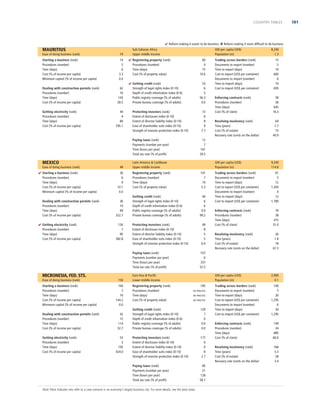 COUNTRY TABLES

 Reform making it easier to do business  Reform making it more difﬁcult to do business

MAURITIUS
Ease of doing business (rank)

19

Starting a business (rank)
Procedures (number)
Time (days)
Cost (% of income per capita)
Minimum capital (% of income per capita)

14
5
6
3.3
0.0

Dealing with construction permits (rank)
Procedures (number)
Time (days)
Cost (% of income per capita)
Getting electricity (rank)
Procedures (number)
Time (days)
Cost (% of income per capita)

62
16
143
28.5
44
4
84
295.1

Sub-Saharan Africa
Upper middle income

GNI per capita (US$)
Population (m)

 Registering property (rank)
Procedures (number)
Time (days)
Cost (% of property value)

60
4
15
10.6

 Getting credit (rank)
Strength of legal rights index (0-10)
Depth of credit information index (0-6)
Public registry coverage (% of adults)
Private bureau coverage (% of adults)

53
6
5
56.3
0.0

Protecting investors (rank)
Extent of disclosure index (0-10)
Extent of director liability index (0-10)
Ease of shareholder suits index (0-10)
Strength of investor protection index (0-10)

13
6
8
9
7.7

Paying taxes (rank)
Payments (number per year)
Time (hours per year)
Total tax rate (% of proﬁt)

MEXICO
Ease of doing business (rank)
 Starting a business (rank)
Procedures (number)
Time (days)
Cost (% of income per capita)
Minimum capital (% of income per capita)
Dealing with construction permits (rank)
Procedures (number)
Time (days)
Cost (% of income per capita)
 Getting electricity (rank)
Procedures (number)
Time (days)
Cost (% of income per capita)

48
36
6
9
10.1
0.0
36
10
69
322.7
130
7
95
382.8

Ease of doing business (rank)
Starting a business (rank)
Procedures (number)
Time (days)
Cost (% of income per capita)
Minimum capital (% of income per capita)

150
104
7
16
144.2
0.0

Latin America  Caribbean
Upper middle income
141
7
74
5.3

Getting credit (rank)
Strength of legal rights index (0-10)
Depth of credit information index (0-6)
Public registry coverage (% of adults)
Private bureau coverage (% of adults)

40
6
6
0.0
99.2

Protecting investors (rank)
Extent of disclosure index (0-10)
Extent of director liability index (0-10)
Ease of shareholder suits index (0-10)
Strength of investor protection index (0-10)

49
8
5
5
6.0

Getting electricity (rank)
Procedures (number)
Time (days)
Cost (% of income per capita)

42
15
114
32.7
53
3
105
424.0

Enforcing contracts (rank)
Procedures (number)
Time (days)
Cost (% of claim)

58
36
645
16.3

Resolving insolvency (rank)
Time (years)
Cost (% of estate)
Recovery rate (cents on the dollar)

64
1.7
15
40.9

9,240
114.8

Trading across borders (rank)
Documents to export (number)
Time to export (days)
Cost to export (US$ per container)
Documents to import (number)
Time to import (days)
Cost to import (US$ per container)

61
5
12
1,450
4
12
1,780

Enforcing contracts (rank)
Procedures (number)
Time (days)
Cost (% of claim)

76
38
415
31.0

Resolving insolvency (rank)
Time (years)
Cost (% of estate)
Recovery rate (cents on the dollar)

26
1.8
18
67.3

107
6
337
52.5

East Asia  Paciﬁc
Lower middle income

GNI per capita (US$)
Population (m)
185
NO PRACTICE
NO PRACTICE
NO PRACTICE

Getting credit (rank)
Strength of legal rights index (0-10)
Depth of credit information index (0-6)
Public registry coverage (% of adults)
Private bureau coverage (% of adults)

129
7
0
0.0
0.0

Protecting investors (rank)
Extent of disclosure index (0-10)
Extent of director liability index (0-10)
Ease of shareholder suits index (0-10)
Strength of investor protection index (0-10)

177
0
0
8
2.7

Paying taxes (rank)
Payments (number per year)
Time (hours per year)
Total tax rate (% of proﬁt)

Dealing with construction permits (rank)
Procedures (number)
Time (days)
Cost (% of income per capita)

15
5
10
660
6
10
695

GNI per capita (US$)
Population (m)

Registering property (rank)
Procedures (number)
Time (days)
Cost (% of property value)

Registering property (rank)
Procedures (number)
Time (days)
Cost (% of property value)

Trading across borders (rank)
Documents to export (number)
Time to export (days)
Cost to export (US$ per container)
Documents to import (number)
Time to import (days)
Cost to import (US$ per container)

12
7
161
28.5

Paying taxes (rank)
Payments (number per year)
Time (hours per year)
Total tax rate (% of proﬁt)

MICRONESIA, FED. STS.

8,240
1.3

85
21
128
58.7

Note: Most indicator sets refer to a case scenario in an economy’s largest business city. For more details, see the data notes.

2,900
0.1

Trading across borders (rank)
Documents to export (number)
Time to export (days)
Cost to export (US$ per container)
Documents to import (number)
Time to import (days)
Cost to import (US$ per container)

100
5
30
1,295
6
30
1,295

Enforcing contracts (rank)
Procedures (number)
Time (days)
Cost (% of claim)

149
34
885
66.0

Resolving insolvency (rank)
Time (years)
Cost (% of estate)
Recovery rate (cents on the dollar)

166
5.3
38
3.4

181

 
