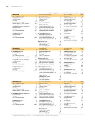182

DOING BUSINESS 2013

 Reform making it easier to do business  Reform making it more difﬁcult to do business

MOLDOVA

ș ă

Ease of doing business (rank)

83

Starting a business (rank)
Procedures (number)
Time (days)
Cost (% of income per capita)
Minimum capital (% of income per capita)

92
7
9
5.7
8.7

Dealing with construction permits (rank)
Procedures (number)
Time (days)
Cost (% of income per capita)
Getting electricity (rank)
Procedures (number)
Time (days)
Cost (% of income per capita)

168
26
291
69.3
161
7
140
578.0

Eastern Europe  Central Asia
Lower middle income
Registering property (rank)
Procedures (number)
Time (days)
Cost (% of property value)

16
5
5
0.9

Getting credit (rank)
Strength of legal rights index (0-10)
Depth of credit information index (0-6)
Public registry coverage (% of adults)
Private bureau coverage (% of adults)

40
8
4
0.0
3.9

 Protecting investors (rank)
Extent of disclosure index (0-10)
Extent of director liability index (0-10)
Ease of shareholder suits index (0-10)
Strength of investor protection index (0-10)
 Paying taxes (rank)
Payments (number per year)
Time (hours per year)
Total tax rate (% of proﬁt)

MONGOLIA
Ease of doing business (rank)
 Starting a business (rank)
Procedures (number)
Time (days)
Cost (% of income per capita)
Minimum capital (% of income per capita)
Dealing with construction permits (rank)
Procedures (number)
Time (days)
Cost (% of income per capita)
Getting electricity (rank)
Procedures (number)
Time (days)
Cost (% of income per capita)

76
39
7
12
2.4
0.0
121
19
208
39.2
169
8
126
1,012.6

Ease of doing business (rank)

51

Starting a business (rank)
Procedures (number)
Time (days)
Cost (% of income per capita)
Minimum capital (% of income per capita)

58
6
10
1.6
0.0

 Dealing with construction permits (rank)
Procedures (number)
Time (days)
Cost (% of income per capita)
Getting electricity (rank)
Procedures (number)
Time (days)
Cost (% of income per capita)

176
16
267
1,169.6
69
5
71
490.3

82
7
3
6
5.3

Registering property (rank)
Procedures (number)
Time (days)
Cost (% of property value)
 Getting credit (rank)
Strength of legal rights index (0-10)
Depth of credit information index (0-6)
Public registry coverage (% of adults)
Private bureau coverage (% of adults)
 Protecting investors (rank)
Extent of disclosure index (0-10)
Extent of director liability index (0-10)
Ease of shareholder suits index (0-10)
Strength of investor protection index (0-10)

 Getting credit (rank)
Strength of legal rights index (0-10)
Depth of credit information index (0-6)
Public registry coverage (% of adults)
Private bureau coverage (% of adults)
Protecting investors (rank)
Extent of disclosure index (0-10)
Extent of director liability index (0-10)
Ease of shareholder suits index (0-10)
Strength of investor protection index (0-10)
Paying taxes (rank)
Payments (number per year)
Time (hours per year)
Total tax rate (% of proﬁt)

Note: Most indicator sets refer to a case scenario in an economy’s largest business city. For more details, see the data notes.

Trading across borders (rank)
Documents to export (number)
Time to export (days)
Cost to export (US$ per container)
Documents to import (number)
Time to import (days)
Cost to import (US$ per container)

142
7
32
1,545
7
35
1,870

 Enforcing contracts (rank)
Procedures (number)
Time (days)
Cost (% of claim)

26
31
327
28.6

 Resolving insolvency (rank)
Time (years)
Cost (% of estate)
Recovery rate (cents on the dollar)

91
2.8
9
32.0

GNI per capita (US$)
Population (m)
22
5
11
2.1
53
6
5
58.9
0.0
25
6
8
6
6.7

2,320
2.8

Trading across borders (rank)
Documents to export (number)
Time to export (days)
Cost to export (US$ per container)
Documents to import (number)
Time to import (days)
Cost to import (US$ per container)

175
10
49
2,555
11
50
2,710

Enforcing contracts (rank)
Procedures (number)
Time (days)
Cost (% of claim)

29
32
314
30.6

Resolving insolvency (rank)
Time (years)
Cost (% of estate)
Recovery rate (cents on the dollar)

127
4.0
8
22.7

70
41
192
24.6

Eastern Europe  Central Asia
Upper middle income
Registering property (rank)
Procedures (number)
Time (days)
Cost (% of property value)

1,980
3.6

109
48
220
31.2

East Asia  Paciﬁc
Lower middle income

Paying taxes (rank)
Payments (number per year)
Time (hours per year)
Total tax rate (% of proﬁt)

MONTENEGRO

GNI per capita (US$)
Population (m)

GNI per capita (US$)
Population (m)
117
7
71
3.1
4
10
5
25.2
0.0
32
5
8
6
6.3
81
29
320
22.3

7,060
0.6

Trading across borders (rank)
Documents to export (number)
Time to export (days)
Cost to export (US$ per container)
Documents to import (number)
Time to import (days)
Cost to import (US$ per container)

42
6
14
855
6
14
915

Enforcing contracts (rank)
Procedures (number)
Time (days)
Cost (% of claim)

135
49
545
25.7

Resolving insolvency (rank)
Time (years)
Cost (% of estate)
Recovery rate (cents on the dollar)

44
1.4
8
48.3

 