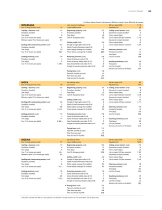 COUNTRY TABLES

 Reform making it easier to do business  Reform making it more difﬁcult to do business

NICARAGUA
Ease of doing business (rank)

119

Starting a business (rank)
Procedures (number)
Time (days)
Cost (% of income per capita)
Minimum capital (% of income per capita)

131
8
39
100.6
0.0

Dealing with construction permits (rank)
Procedures (number)
Time (days)
Cost (% of income per capita)

154
16
218
362.0

Latin America  Caribbean
Lower middle income

GNI per capita (US$)
Population (m)

129
6
70
1,526.6

NIGER
Ease of doing business (rank)
Starting a business (rank)
Procedures (number)
Time (days)
Cost (% of income per capita)
Minimum capital (% of income per capita)

176
167
9
17
112.8
572.8

123
8
49
4.2

Getting credit (rank)
Strength of legal rights index (0-10)
Depth of credit information index (0-6)
Public registry coverage (% of adults)
Private bureau coverage (% of adults)

104
3
5
10.8
29.5

Protecting investors (rank)
Extent of disclosure index (0-10)
Extent of director liability index (0-10)
Ease of shareholder suits index (0-10)
Strength of investor protection index (0-10)

100
4
5
6
5.0

Paying taxes (rank)
Payments (number per year)
Time (hours per year)
Total tax rate (% of proﬁt)

Getting electricity (rank)
Procedures (number)
Time (days)
Cost (% of income per capita)

Registering property (rank)
Procedures (number)
Time (days)
Cost (% of property value)

160
12
326
1,612.8

Getting electricity (rank)
Procedures (number)
Time (days)
Cost (% of income per capita)

118
4
115
6,562.4

NIGERIA
Ease of doing business (rank)

131

Starting a business (rank)
Procedures (number)
Time (days)
Cost (% of income per capita)
Minimum capital (% of income per capita)

119
8
34
60.4
0.0

Dealing with construction permits (rank)
Procedures (number)
Time (days)
Cost (% of income per capita)

88
15
85
417.7

Getting electricity (rank)
Procedures (number)
Time (days)
Cost (% of income per capita)

178
8
260
873.9

Trading across borders (rank)
Documents to export (number)
Time to export (days)
Cost to export (US$ per container)
Documents to import (number)
Time to import (days)
Cost to import (US$ per container)

81
5
21
1,140
6
20
1,245

158
42
207
65.0

Registering property (rank)
Procedures (number)
Time (days)
Cost (% of property value)

87
4
35
11.0

Getting credit (rank)
Strength of legal rights index (0-10)
Depth of credit information index (0-6)
Public registry coverage (% of adults)
Private bureau coverage (% of adults)

129
6
1
0.8
0.0

Protecting investors (rank)
Extent of disclosure index (0-10)
Extent of director liability index (0-10)
Ease of shareholder suits index (0-10)
Strength of investor protection index (0-10)

158
6
1
3
3.3

Enforcing contracts (rank)
Procedures (number)
Time (days)
Cost (% of claim)

55
37
409
26.8

Resolving insolvency (rank)
Time (years)
Cost (% of estate)
Recovery rate (cents on the dollar)

80
2.2
15
36.0

GNI per capita (US$)
Population (m)

Sub-Saharan Africa
Low income

Paying taxes (rank)
Payments (number per year)
Time (hours per year)
Total tax rate (% of proﬁt)

Dealing with construction permits (rank)
Procedures (number)
Time (days)
Cost (% of income per capita)

1,170
5.9

360
16.1

 Trading across borders (rank)
Documents to export (number)
Time to export (days)
Cost to export (US$ per container)
Documents to import (number)
Time to import (days)
Cost to import (US$ per container)

176
8
59
3,676
11
64
3,711

151
41
270
43.8

Sub-Saharan Africa
Lower middle income
Registering property (rank)
Procedures (number)
Time (days)
Cost (% of property value)

182
13
86
20.8
23
9
4
0.1
4.1

Protecting investors (rank)
Extent of disclosure index (0-10)
Extent of director liability index (0-10)
Ease of shareholder suits index (0-10)
Strength of investor protection index (0-10)

70
5
7
5
5.7

Note: Most indicator sets refer to a case scenario in an economy’s largest business city. For more details, see the data notes.

140
39
545
59.6

Resolving insolvency (rank)
Time (years)
Cost (% of estate)
Recovery rate (cents on the dollar)

130
5.0
18
21.7

GNI per capita (US$)
Population (m)

Getting credit (rank)
Strength of legal rights index (0-10)
Depth of credit information index (0-6)
Public registry coverage (% of adults)
Private bureau coverage (% of adults)

 Paying taxes (rank)
Payments (number per year)
Time (hours per year)
Total tax rate (% of proﬁt)

Enforcing contracts (rank)
Procedures (number)
Time (days)
Cost (% of claim)

155
41
956
33.8

1,200
162.5

Trading across borders (rank)
Documents to export (number)
Time to export (days)
Cost to export (US$ per container)
Documents to import (number)
Time to import (days)
Cost to import (US$ per container)

154
10
24
1,380
10
39
1,540

Enforcing contracts (rank)
Procedures (number)
Time (days)
Cost (% of claim)

98
40
457
32.0

Resolving insolvency (rank)
Time (years)
Cost (% of estate)
Recovery rate (cents on the dollar)

105
2.0
22
28.2

185

 