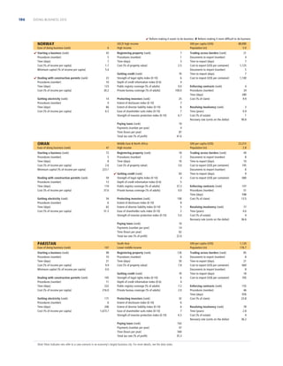 186

DOING BUSINESS 2013

 Reform making it easier to do business  Reform making it more difﬁcult to do business

NORWAY
Ease of doing business (rank)
 Starting a business (rank)
Procedures (number)
Time (days)
Cost (% of income per capita)
Minimum capital (% of income per capita)
 Dealing with construction permits (rank)
Procedures (number)
Time (days)
Cost (% of income per capita)
Getting electricity (rank)
Procedures (number)
Time (days)
Cost (% of income per capita)

6
43
5
7
1.7
5.4
23
10
123
30.2
14
4
66
6.5

OECD high income
High income
Registering property (rank)
Procedures (number)
Time (days)
Cost (% of property value)
Getting credit (rank)
Strength of legal rights index (0-10)
Depth of credit information index (0-6)
Public registry coverage (% of adults)
Private bureau coverage (% of adults)
Protecting investors (rank)
Extent of disclosure index (0-10)
Extent of director liability index (0-10)
Ease of shareholder suits index (0-10)
Strength of investor protection index (0-10)
Paying taxes (rank)
Payments (number per year)
Time (hours per year)
Total tax rate (% of proﬁt)

OMAN
Ease of doing business (rank)
Starting a business (rank)
Procedures (number)
Time (days)
Cost (% of income per capita)
Minimum capital (% of income per capita)

47
73
5
8
2.6
223.1

Dealing with construction permits (rank)
Procedures (number)
Time (days)
Cost (% of income per capita)

59
13
174
37.6

Getting electricity (rank)
Procedures (number)
Time (days)
Cost (% of income per capita)

54
6
62
51.3

GNI per capita (US$)
Population (m)
7
1
3
2.5
70
6
4
0.0
100.0
25
7
6
7
6.7

 Getting credit (rank)
Strength of legal rights index (0-10)
Depth of credit information index (0-6)
Public registry coverage (% of adults)
Private bureau coverage (% of adults)

Ease of doing business (rank)

107

Starting a business (rank)
Procedures (number)
Time (days)
Cost (% of income per capita)
Minimum capital (% of income per capita)

98
10
21
9.9
0.0

Dealing with construction permits (rank)
Procedures (number)
Time (days)
Cost (% of income per capita)
Getting electricity (rank)
Procedures (number)
Time (days)
Cost (% of income per capita)

105
11
222
216.0
171
6
206
1,673.7

Enforcing contracts (rank)
Procedures (number)
Time (days)
Cost (% of claim)

4
34
280
9.9

Resolving insolvency (rank)
Time (years)
Cost (% of estate)
Recovery rate (cents on the dollar)

3
0.9
1
90.8

GNI per capita (US$)
Population (m)
18
2
16
3.0
83
4
5
37.3
0.0

Protecting investors (rank)
Extent of disclosure index (0-10)
Extent of director liability index (0-10)
Ease of shareholder suits index (0-10)
Strength of investor protection index (0-10)

100
8
5
2
5.0

Paying taxes (rank)
Payments (number per year)
Time (hours per year)
Total tax rate (% of proﬁt)

PAKISTAN

21
4
7
1,125
5
7
1,100

19
4
87
41.6

Middle East  North Africa
High income
Registering property (rank)
Procedures (number)
Time (days)
Cost (% of property value)

Trading across borders (rank)
Documents to export (number)
Time to export (days)
Cost to export (US$ per container)
Documents to import (number)
Time to import (days)
Cost to import (US$ per container)

88,890
5.0

23,315
2.8

Trading across borders (rank)
Documents to export (number)
Time to export (days)
Cost to export (US$ per container)
Documents to import (number)
Time to import (days)
Cost to import (US$ per container)

49
8
10
745
8
9
680

Enforcing contracts (rank)
Procedures (number)
Time (days)
Cost (% of claim)

107
51
598
13.5

Resolving insolvency (rank)
Time (years)
Cost (% of estate)
Recovery rate (cents on the dollar)

77
4.0
4
36.6

10
14
62
22.0

South Asia
Lower middle income

GNI per capita (US$)
Population (m)

Registering property (rank)
Procedures (number)
Time (days)
Cost (% of property value)

126
6
50
7.8

Getting credit (rank)
Strength of legal rights index (0-10)
Depth of credit information index (0-6)
Public registry coverage (% of adults)
Private bureau coverage (% of adults)

70
6
4
7.2
2.0

Protecting investors (rank)
Extent of disclosure index (0-10)
Extent of director liability index (0-10)
Ease of shareholder suits index (0-10)
Strength of investor protection index (0-10)

32
6
6
7
6.3

Paying taxes (rank)
Payments (number per year)
Time (hours per year)
Total tax rate (% of proﬁt)

Note: Most indicator sets refer to a case scenario in an economy’s largest business city. For more details, see the data notes.

162
47
560
35.3

1,120
176.7

Trading across borders (rank)
Documents to export (number)
Time to export (days)
Cost to export (US$ per container)
Documents to import (number)
Time to import (days)
Cost to import (US$ per container)

85
8
21
660
8
18
705

Enforcing contracts (rank)
Procedures (number)
Time (days)
Cost (% of claim)

155
46
976
23.8

Resolving insolvency (rank)
Time (years)
Cost (% of estate)
Recovery rate (cents on the dollar)

78
2.8
4
36.2

 