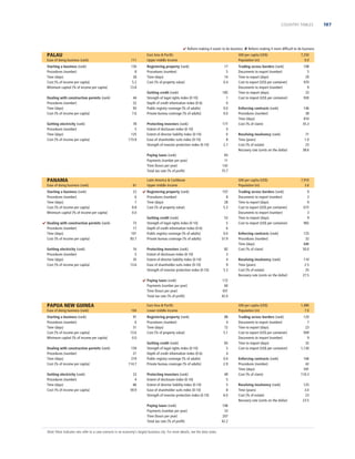 COUNTRY TABLES

 Reform making it easier to do business  Reform making it more difﬁcult to do business

PALAU
Ease of doing business (rank)

111

Starting a business (rank)
Procedures (number)
Time (days)
Cost (% of income per capita)
Minimum capital (% of income per capita)

130
8
28
5.2
13.8

East Asia  Paciﬁc
Upper middle income

GNI per capita (US$)
Population (m)

Getting electricity (rank)
Procedures (number)
Time (days)
Cost (% of income per capita)

44
22
93
7.6
78
5
125
173.8

PANAMA
Ease of doing business (rank)

61

Starting a business (rank)
Procedures (number)
Time (days)
Cost (% of income per capita)
Minimum capital (% of income per capita)

23
6
7
8.8
0.0

 Dealing with construction permits (rank)
Procedures (number)
Time (days)
Cost (% of income per capita)

73
17
101
83.7

Getting electricity (rank)
Procedures (number)
Time (days)
Cost (% of income per capita)

16
5
35
13.6

17
5
14
0.4

Getting credit (rank)
Strength of legal rights index (0-10)
Depth of credit information index (0-6)
Public registry coverage (% of adults)
Private bureau coverage (% of adults)

185
1
0
0.0
0.0

Protecting investors (rank)
Extent of disclosure index (0-10)
Extent of director liability index (0-10)
Ease of shareholder suits index (0-10)
Strength of investor protection index (0-10)

177
0
0
8
2.7

Paying taxes (rank)
Payments (number per year)
Time (hours per year)
Total tax rate (% of proﬁt)

Dealing with construction permits (rank)
Procedures (number)
Time (days)
Cost (% of income per capita)

Registering property (rank)
Procedures (number)
Time (days)
Cost (% of property value)

83
11
142
75.7

Latin America  Caribbean
Upper middle income
 Registering property (rank)
Procedures (number)
Time (days)
Cost (% of property value)
Getting credit (rank)
Strength of legal rights index (0-10)
Depth of credit information index (0-6)
Public registry coverage (% of adults)
Private bureau coverage (% of adults)
Protecting investors (rank)
Extent of disclosure index (0-10)
Extent of director liability index (0-10)
Ease of shareholder suits index (0-10)
Strength of investor protection index (0-10)
 Paying taxes (rank)
Payments (number per year)
Time (hours per year)
Total tax rate (% of proﬁt)

PAPUA NEW GUINEA
Ease of doing business (rank)

104

Starting a business (rank)
Procedures (number)
Time (days)
Cost (% of income per capita)
Minimum capital (% of income per capita)

91
6
51
13.6
0.0

Dealing with construction permits (rank)
Procedures (number)
Time (days)
Cost (% of income per capita)
Getting electricity (rank)
Procedures (number)
Time (days)
Cost (% of income per capita)

159
21
219
114.7
23
4
66
59.9

7,250
0.0

107
8
28
5.3
53
5
6
0.0
57.9
82
3
4
9
5.3

Enforcing contracts (rank)
Procedures (number)
Time (days)
Cost (% of claim)

146
38
810
35.3

Resolving insolvency (rank)
Time (years)
Cost (% of estate)
Recovery rate (cents on the dollar)

71
1.0
23
38.6

7,910
3.6

Trading across borders (rank)
Documents to export (number)
Time to export (days)
Cost to export (US$ per container)
Documents to import (number)
Time to import (days)
Cost to import (US$ per container)

9
3
9
615
3
9
965

Enforcing contracts (rank)
Procedures (number)
Time (days)
Cost (% of claim)

125
32
686
50.0

Resolving insolvency (rank)
Time (years)
Cost (% of estate)
Recovery rate (cents on the dollar)

110
2.5
25
27.5

172
60
431
42.0
GNI per capita (US$)
Population (m)

Registering property (rank)
Procedures (number)
Time (days)
Cost (% of property value)

88
4
72
5.1

Getting credit (rank)
Strength of legal rights index (0-10)
Depth of credit information index (0-6)
Public registry coverage (% of adults)
Private bureau coverage (% of adults)

83
5
4
0.0
2.9

Protecting investors (rank)
Extent of disclosure index (0-10)
Extent of director liability index (0-10)
Ease of shareholder suits index (0-10)
Strength of investor protection index (0-10)

49
5
5
8
6.0

Note: Most indicator sets refer to a case scenario in an economy’s largest business city. For more details, see the data notes.

108
5
29
970
9
33
930

GNI per capita (US$)
Population (m)

East Asia  Paciﬁc
Lower middle income

Paying taxes (rank)
Payments (number per year)
Time (hours per year)
Total tax rate (% of proﬁt)

Trading across borders (rank)
Documents to export (number)
Time to export (days)
Cost to export (US$ per container)
Documents to import (number)
Time to import (days)
Cost to import (US$ per container)

106
33
207
42.2

1,480
7.0

Trading across borders (rank)
Documents to export (number)
Time to export (days)
Cost to export (US$ per container)
Documents to import (number)
Time to import (days)
Cost to import (US$ per container)

120
7
23
949
9
32
1,130

Enforcing contracts (rank)
Procedures (number)
Time (days)
Cost (% of claim)

166
42
591
110.3

Resolving insolvency (rank)
Time (years)
Cost (% of estate)
Recovery rate (cents on the dollar)

125
3.0
23
23.5

187

 