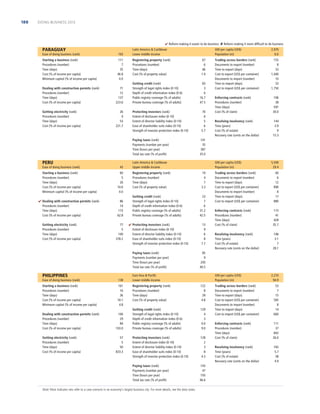 188

DOING BUSINESS 2013

 Reform making it easier to do business  Reform making it more difﬁcult to do business

PARAGUAY
Ease of doing business (rank)

103

Starting a business (rank)
Procedures (number)
Time (days)
Cost (% of income per capita)
Minimum capital (% of income per capita)

111
7
35
46.8
0.0

Dealing with construction permits (rank)
Procedures (number)
Time (days)
Cost (% of income per capita)

71
12
137
223.6

Getting electricity (rank)
Procedures (number)
Time (days)
Cost (% of income per capita)

26
4
53
221.7

Latin America  Caribbean
Lower middle income
Registering property (rank)
Procedures (number)
Time (days)
Cost (% of property value)
Getting credit (rank)
Strength of legal rights index (0-10)
Depth of credit information index (0-6)
Public registry coverage (% of adults)
Private bureau coverage (% of adults)
Protecting investors (rank)
Extent of disclosure index (0-10)
Extent of director liability index (0-10)
Ease of shareholder suits index (0-10)
Strength of investor protection index (0-10)
Paying taxes (rank)
Payments (number per year)
Time (hours per year)
Total tax rate (% of proﬁt)

PERU
Ease of doing business (rank)

43

Starting a business (rank)
Procedures (number)
Time (days)
Cost (% of income per capita)
Minimum capital (% of income per capita)

60
5
26
10.6
0.0

 Dealing with construction permits (rank)
Procedures (number)
Time (days)
Cost (% of income per capita)

86
14
173
62.8

Getting electricity (rank)
Procedures (number)
Time (days)
Cost (% of income per capita)

77
5
100
378.2

Ease of doing business (rank)

138

Starting a business (rank)
Procedures (number)
Time (days)
Cost (% of income per capita)
Minimum capital (% of income per capita)

161
16
36
18.1
4.8

67
6
46
1.9
83
3
6
16.7
47.5
70
6
5
6
5.7

Registering property (rank)
Procedures (number)
Time (days)
Cost (% of property value)
Getting credit (rank)
Strength of legal rights index (0-10)
Depth of credit information index (0-6)
Public registry coverage (% of adults)
Private bureau coverage (% of adults)
 Protecting investors (rank)
Extent of disclosure index (0-10)
Extent of director liability index (0-10)
Ease of shareholder suits index (0-10)
Strength of investor protection index (0-10)

100
29
84
103.0

Getting electricity (rank)
Procedures (number)
Time (days)
Cost (% of income per capita)

57
5
50
833.3

19
4
7
3.3
23
7
6
31.2
42.5
13
9
6
8
7.7

155
8
33
1,440
10
33
1,750

Enforcing contracts (rank)
Procedures (number)
Time (days)
Cost (% of claim)

106
38
591
30.0

Resolving insolvency (rank)
Time (years)
Cost (% of estate)
Recovery rate (cents on the dollar)

144
3.9
9
15.3

5,500
29.4

Trading across borders (rank)
Documents to export (number)
Time to export (days)
Cost to export (US$ per container)
Documents to import (number)
Time to import (days)
Cost to import (US$ per container)

60
6
12
890
8
17
880

Enforcing contracts (rank)
Procedures (number)
Time (days)
Cost (% of claim)

115
41
428
35.7

Resolving insolvency (rank)
Time (years)
Cost (% of estate)
Recovery rate (cents on the dollar)

106
3.1
7
28.1

85
9
293
40.5

East Asia  Paciﬁc
Lower middle income

GNI per capita (US$)
Population (m)

Registering property (rank)
Procedures (number)
Time (days)
Cost (% of property value)

122
8
39
4.8

Getting credit (rank)
Strength of legal rights index (0-10)
Depth of credit information index (0-6)
Public registry coverage (% of adults)
Private bureau coverage (% of adults)

129
4
3
0.0
9.0

Protecting investors (rank)
Extent of disclosure index (0-10)
Extent of director liability index (0-10)
Ease of shareholder suits index (0-10)
Strength of investor protection index (0-10)

128
2
3
8
4.3
143
47
193
46.6

Note: Most indicator sets refer to a case scenario in an economy’s largest business city. For more details, see the data notes.

Trading across borders (rank)
Documents to export (number)
Time to export (days)
Cost to export (US$ per container)
Documents to import (number)
Time to import (days)
Cost to import (US$ per container)

GNI per capita (US$)
Population (m)

Paying taxes (rank)
Payments (number per year)
Time (hours per year)
Total tax rate (% of proﬁt)

Dealing with construction permits (rank)
Procedures (number)
Time (days)
Cost (% of income per capita)

2,970
6.6

141
35
387
35.0

Latin America  Caribbean
Upper middle income

Paying taxes (rank)
Payments (number per year)
Time (hours per year)
Total tax rate (% of proﬁt)

PHILIPPINES

GNI per capita (US$)
Population (m)

2,210
94.9

Trading across borders (rank)
Documents to export (number)
Time to export (days)
Cost to export (US$ per container)
Documents to import (number)
Time to import (days)
Cost to import (US$ per container)

53
7
15
585
8
14
660

Enforcing contracts (rank)
Procedures (number)
Time (days)
Cost (% of claim)

111
37
842
26.0

Resolving insolvency (rank)
Time (years)
Cost (% of estate)
Recovery rate (cents on the dollar)

165
5.7
38
4.9

 